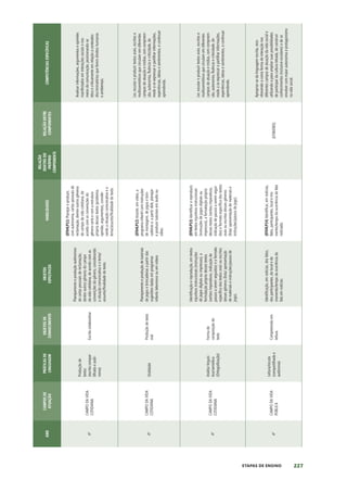 227
ETAPAS DE ENSINO
ANO
CAMPOS
DE
ATUAÇÃO
PRÁTICAS
DE
LINGUAGEM
OBJETOS
DE
CONHECIMENTO
OBJETOS
ESPECÍFICOS
HABILIDADES
RELAÇÃO
DENTRO
DO
PRÓPRIO
COMPONENTE
RELAÇÃO
ENTRE
COMPONENTES
COMPETÊNCIAS
ESPECÍFICAS
4º
CAMPO
DA
VIDA
COTIDIANA
Produção
de
textos
(escrita
compar-
tilhada
e
autô-
noma)
Escrita
colaborativa
Planejamento
e
produção
autônomos
de
cartas
pessoais
de
reclamação,
dentre
outros
gêneros
do
campo
da
vida
cotidiana,
de
acordo
com
as
convenções
do
gênero,
considerando
a
situação
comunicativa
e
o
tema/
assunto/finalidade
do
texto.
(EF04LP11)
Planejar
e
produzir,
com
autonomia,
cartas
pessoais
de
reclamação,
dentre
outros
gêneros
do
campo
da
vida
cotidiana,
de
acordo
com
as
convenções
do
gênero
carta
e
com
a
estrutura
própria
desses
textos
(problema,
opinião,
argumentos),
conside-
rando
a
situação
comunicativa
e
o
tema/assunto/finalidade
do
texto.
Analisar
informações,
argumentos
e
opiniões
manifestados
em
interações
sociais
e
nos
meios
de
comunicação,
posicionando-se
ética
e
criticamente
em
relação
a
conteúdos
discriminatórios
que
ferem
direitos
humanos
e
ambientais.
4º
CAMPO
DA
VIDA
COTIDIANA
Oralidade
Produção
de
texto
oral
Planejamento
e
produção
de
tutoriais
de
jogos
e
brincadeiras
a
partir
das
sugestões
dadas
em
programas
infantis
televisivos
ou
em
vídeos
(EF04LP12)
Assistir,
em
vídeo,
a
programa
infantil
com
instruções
de
montagem,
de
jogos
e
brin-
cadeiras
e,
a
partir
dele,
planejar
e
produzir
tutoriais
em
áudio
ou
vídeo.
Ler,
escutar
e
produzir
textos
orais,
escritos
e
multissemióticos
que
circulam
em
diferentes
campos
de
atuação
e
mídias,
com
compreen-
são,
autonomia,
fluência
e
criticidade,
de
modo
a
se
expressar
e
partilhar
informações,
experiências,
ideias
e
sentimentos,
e
continuar
aprendendo.
4º
CAMPO
DA
VIDA
COTIDIANA
Análise
linguís-
tica/semiótica
(Ortografização)
Forma
de
composição
do
texto
Identificação
e
reprodução,
em
textos
injuntivos
instrucionais
(instruções
de
jogos
digitais
ou
impressos),
a
formatação
própria
desses
textos
(verbos
imperativos,
indicação
de
passos
a
serem
seguidos)
e
o
formato
específico
dos
textos
orais
ou
escritos
desses
gêneros
(lista/
apresentação
de
materiais
e
instruções/passos
de
jogo).
(EF04LP13)
Identificar
e
reproduzir,
em
textos
injuntivos
instrucionais
(instruções
de
jogos
digitais
ou
impressos),
a
formatação
própria
desses
textos
(verbos
imperativos,
indicação
de
passos
a
serem
segui-
dos)
e
formato
específico
dos
textos
orais
ou
escritos
desses
gêneros
(lista/
apresentação
de
materiais
e
instruções/passos
de
jogo).
Ler,
escutar
e
produzir
textos
orais,
escritos
e
multissemióticos
que
circulam
em
diferentes
campos
de
atuação
e
mídias,
com
compreen-
são,
autonomia,
fluência
e
criticidade,
de
modo
a
se
expressar
e
partilhar
informações,
experiências,
ideias
e
sentimentos,
e
continuar
aprendendo.
4º
CAMPO
DA
VIDA
PÚBLICA
Leitura/escuta
(compartilhada
e
autônoma)
Compreensão
em
leitura
Identificação,
em
notícias,
dos
fatos,
dos
participantes,
do
local
e
do
momento/tempo
da
ocorrência
do
fato
em
notícias
(EF04LP14)
Identificar,
em
notícias,
fatos,
participantes,
local
e
mo-
mento/tempo
da
ocorrência
do
fato
noticiado.
(EF06ER05)
Apropriar-se
da
linguagem
escrita,
reco-
nhecendo-a
como
forma
de
interação
nos
diferentes
campos
de
atuação
da
vida
social
e
utilizando-a
para
ampliar
suas
possibilidades
de
participar
da
cultura
letrada,
de
construir
conhecimentos
(inclusive
escolares)
e
de
se
envolver
com
maior
autonomia
e
protagonismo
na
vida
social.
 