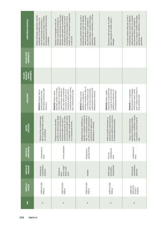 228 PARTE IV
ANO
CAMPOS
DE
ATUAÇÃO
PRÁTICAS
DE
LINGUAGEM
OBJETOS
DE
CONHECIMENTO
OBJETOS
ESPECÍFICOS
HABILIDADES
RELAÇÃO
DENTRO
DO
PRÓPRIO
COMPONENTE
RELAÇÃO
ENTRE
COMPONENTES
COMPETÊNCIAS
ESPECÍFICAS
4º
CAMPO
DA
VIDA
PÚBLICA
Leitura/escuta
(compartilhada
e
autônoma)
Compreensão
em
leitura
Distinção
de
fatos
de
opiniões/suges-
tões
em
textos
informativos,
jornalísti-
cos
e
publicitários
(EF04LP15)
Distinguir
fatos
de
opiniões/sugestões
em
textos
(informativos,
jornalísticos,
publi-
citários
etc.).
Analisar
informações,
argumentos
e
opiniões
manifestados
em
interações
sociais
e
nos
meios
de
comunicação,
posicionando-se
ética
e
criticamente
em
relação
a
conteúdos
discriminatórios
que
ferem
direitos
humanos
e
ambientais.
4º
CAMPO
DA
VIDA
PÚBLICA
Produção
de
textos
(escrita
compar-
tilhada
e
autô-
noma)
Escrita
colaborativa
Produção
de
notícias
sobre
fatos
ocorridos
no
universo
escolar,
digitais
ou
impressas,
para
o
jornal
da
escola,
noticiando
os
fatos
e
seus
atores
e
comentando
decorrências,
de
acordo
com
as
convenções
do
gênero
notícia
e
considerando
a
situação
comunicati-
va
e
o
tema/assunto
do
texto.
(EF04LP16)
Produzir
notícias
sobre
fatos
ocorridos
no
universo
escolar,
digitais
ou
impressas,
para
o
jornal
da
escola,
noticiando
os
fatos
e
seus
atores
e
comentando
decorrências,
de
acordo
com
as
convenções
do
gênero
notícia
e
considerando
a
situação
comunica-
tiva
e
o
tema/assunto
do
texto.
Apropriar-se
da
linguagem
escrita,
reco-
nhecendo-a
como
forma
de
interação
nos
diferentes
campos
de
atuação
da
vida
social
e
utilizando-a
para
ampliar
suas
possibilidades
de
participar
da
cultura
letrada,
de
construir
conhecimentos
(inclusive
escolares)
e
de
se
envolver
com
maior
autonomia
e
protagonismo
na
vida
social.
4º
CAMPO
DA
VIDA
PÚBLICA
Oralidade
Planejamento
e
produção
de
texto
Produção
de
jornais
radiofônicos
ou
televisivos
e
entrevistas
veiculadas
em
rádio,
TV
e
na
internet,
orientando-se
por
roteiro
ou
texto
e
demonstrando
conhecimento
dos
gêneros
jornal
falado/televisivo
e
entrevista.
(EF04LP17)
Produzir
jornais
radiofônicos
ou
televisivos
e
entrevistas
veiculadas
em
rádio,
TV
e
na
internet,
orientando-se
por
roteiro
ou
texto
e
demonstrando
conhecimento
dos
gêneros
jornal
falado/televisivo
e
entrevista.
Ler,
escutar
e
produzir
textos
orais,
escritos
e
multissemióticos
que
circulam
em
diferentes
campos
de
atuação
e
mídias,
com
compreen-
são,
autonomia,
fluência
e
criticidade,
de
modo
a
se
expressar
e
partilhar
informações,
experiências,
ideias
e
sentimentos,
e
continuar
aprendendo.
4º
CAMPO
DA
VIDA
PÚBLICA
Análise
linguís-
tica/semiótica
(Ortografização)
Forma
de
composição
dos
textos
Análise
do
padrão
entonacional,
da
expressão
facial
e
corporal
de
âncoras
de
jornais
radiofônicos
ou
televisivos
e
de
entrevistadores/entrevistados.
(EF04LP18)
Analisar
o
padrão
entonacional
e
a
expressão
facial
e
corporal
de
âncoras
de
jornais
radiofônicos
ou
televisivos
e
de
entrevistadores/entrevistados.
Reconhecer
o
texto
como
lugar
de
manifes-
tação
e
negociação
de
sentidos,
valores
e
ideologias.
4º
CAMPO
DAS
PRÁTICAS
DE
ESTUDO
E
PESQUISA
Leitura/escuta
(compartilhada
e
autônoma)
Compreensão
em
leitura
Leitura
e
compreensão
de
textos
expositivos
de
divulgação
científica
para
crianças,
considerando
a
situação
comunicativa
e
o
tema/
assunto
do
texto.
(EF04LP19)
Ler
e
compreender
textos
expositivos
de
divulgação
científica
para
crianças,
conside-
rando
a
situação
comunicativa
e
o
tema/
assunto
do
texto.
Ler,
escutar
e
produzir
textos
orais,
escritos
e
multissemióticos
que
circulam
em
diferentes
campos
de
atuação
e
mídias,
com
compreen-
são,
autonomia,
fluência
e
criticidade,
de
modo
a
se
expressar
e
partilhar
informações,
experiências,
ideias
e
sentimentos,
e
continuar
aprendendo.
 