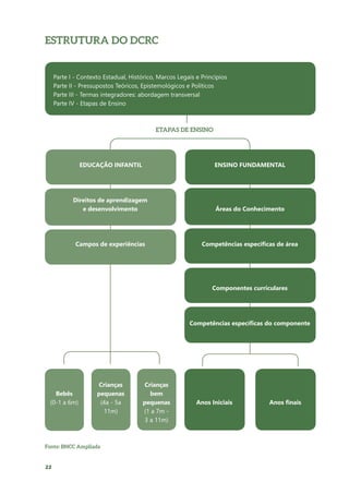 22
Direitos de aprendizagem
e desenvolvimento Áreas do Conhecimento
Componentes curriculares
Campos de experiências Competências específicas de área
Competências específicas do componente
EDUCAÇÃO INFANTIL ENSINO FUNDAMENTAL
Bebês
(0-1 a 6m)
Crianças
bem
pequenas
(1 a 7m -
3 a 11m)
Crianças
pequenas
(4a - 5a
11m)
Anos Iniciais Anos finais
ETAPAS DE ENSINO
Fonte: BNCC Ampliada
ESTRUTURA DO DCRC
Parte I - Contexto Estadual, Histórico, Marcos Legais e Princípios
Parte II - Pressupostos Teóricos, Epistemológicos e Políticos
Parte III - Termas integradores: abordagem transversal
Parte IV - Etapas de Ensino
 