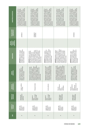 229
ETAPAS DE ENSINO
ANO
CAMPOS
DE
ATUAÇÃO
PRÁTICAS
DE
LINGUAGEM
OBJETOS
DE
CONHECIMENTO
OBJETOS
ESPECÍFICOS
HABILIDADES
RELAÇÃO
DENTRO
DO
PRÓPRIO
COMPONENTE
RELAÇÃO
ENTRE
COMPONENTES
COMPETÊNCIAS
ESPECÍFICAS
4º
CAMPO
DAS
PRÁTICAS
DE
ESTUDO
E
PESQUISA
Leitura/escuta
(compartilhada
e
autônoma)
Imagens
analíticas
em
textos
Reconhecimento
da
função
de
gráficos,
diagramas
e
tabelas
em
textos,
como
forma
de
apresentação
de
dados
e
informações.
(EF04LP20)
Reconhecer
a
função
de
gráficos,
diagramas
e
tabelas
em
textos,
como
forma
de
apresen-
tação
de
dados
e
informações.
(EF04MA27)
Ler,
escutar
e
produzir
textos
orais,
escritos
e
multissemióticos
que
circulam
em
diferentes
campos
de
atuação
e
mídias,
com
compreen-
são,
autonomia,
fluência
e
criticidade,
de
modo
a
se
expressar
e
partilhar
informações,
experiências,
ideias
e
sentimentos,
e
continuar
aprendendo.
4º
CAMPO
DAS
PRÁTICAS
DE
ESTUDO
E
PESQUISA
Produção
de
textos
(escrita
compar-
tilhada
e
autô-
noma)
Produção
de
textos
Planejamento
e
produção
de
textos
sobre
temas
de
interesse,
com
base
em
resultados
de
observações
e
pesquisas
em
fontes
de
informações
impressas
ou
eletrônicas,
incluindo,
quando
pertinente,
imagens
e
gráficos
ou
tabelas
simples,
considerando
a
situação
comunicativa
e
o
tema/
assunto
do
texto.
(EF04LP21)
Planejar
e
produzir
textos
sobre
temas
de
interesse,
com
base
em
resultados
de
observações
e
pesquisas
em
fontes
de
informações
impressas
ou
eletrônicas,
incluindo,
quando
pertinente,
imagens
e
gráficos
ou
tabelas
simples,
considerando
a
situação
comunicativa
e
o
tema/
assunto
do
texto.
(EF04MA27)
(EF05GE01)
Ler,
escutar
e
produzir
textos
orais,
escritos
e
multissemióticos
que
circulam
em
diferentes
campos
de
atuação
e
mídias,
com
compreen-
são,
autonomia,
fluência
e
criticidade,
de
modo
a
se
expressar
e
partilhar
informações,
experiências,
ideias
e
sentimentos,
e
continuar
aprendendo.
4º
CAMPO
DAS
PRÁTICAS
DE
ESTUDO
E
PESQUISA
Produção
de
textos
(escrita
compar-
tilhada
e
autô-
noma)
Escrita
autônoma
Planejamento
e
produção,
com
certa
autonomia,
de
verbetes
de
enciclo-
pédia
infantil,
digitais
ou
impressos,
considerando
a
situação
comunicativa
e
o
tema/
assunto/finalidade
do
texto.
(EF04LP22)
Planejar
e
produzir,
com
certa
autonomia,
verbetes
de
enciclopédia
infantil,
digitais
ou
impressos,
considerando
a
situação
comunicativa
e
o
tema/
assunto/
finalidade
do
texto.
Ler,
escutar
e
produzir
textos
orais,
escritos
e
multissemióticos
que
circulam
em
diferentes
campos
de
atuação
e
mídias,
com
compreen-
são,
autonomia,
fluência
e
criticidade,
de
modo
a
se
expressar
e
partilhar
informações,
experiências,
ideias
e
sentimentos,
e
continuar
aprendendo.
4º
CAMPO
DAS
PRÁTICAS
DE
ESTUDO
E
PESQUISA
Análise
linguís-
tica/semiótica
(Ortografização)
Forma
de
composição
dos
textos
Coesão
e
articuladores
Identificação
e
reprodução,
em
verbe-
tes
de
enciclopédia
infantil,
digitais
ou
impressos,
da
formatação
e
diagra-
mação
específica
desse
gênero
(título
do
verbete,
definição,
detalhamento,
curiosidades),
considerando
a
situação
comunicativa
e
o
tema/assunto/finali-
dade
do
texto.
(EF04LP23)
Identificar
e
reprodu-
zir,
em
verbetes
de
enciclopédia
infantil,
digitais
ou
impressos,
a
formatação
e
diagramação
específi-
ca
desse
gênero
(título
do
verbete,
definição,
detalhamento,
curiosi-
dades),
considerando
a
situação
comunicativa
e
o
tema/assunto/
finalidade
do
texto.
Ler,
escutar
e
produzir
textos
orais,
escritos
e
multissemióticos
que
circulam
em
diferentes
campos
de
atuação
e
mídias,
com
compreen-
são,
autonomia,
fluência
e
criticidade,
de
modo
a
se
expressar
e
partilhar
informações,
experiências,
ideias
e
sentimentos,
e
continuar
aprendendo.
4º
CAMPO
DAS
PRÁTICAS
DE
ESTUDO
E
PESQUISA
Análise
linguís-
tica/semiótica
(Ortografização)
Forma
de
composição
dos
textos
Adequação
do
texto
às
normas
de
escrita
Identificação
e
reprodução,
em
seu
formato,
de
tabelas,
diagramas
e
gráficos
em
relatórios
de
observação
e
pesquisa,
como
forma
de
apresenta-
ção
de
dados
e
informações.
(EF04LP24)
Identificar
e
repro-
duzir,
em
seu
formato,
tabelas,
diagramas
e
gráficos
em
relatórios
de
observação
e
pesquisa,
como
forma
de
apresentação
de
dados
e
informações.
(EF04MA28)
Ler,
escutar
e
produzir
textos
orais,
escritos
e
multissemióticos
que
circulam
em
diferentes
campos
de
atuação
e
mídias,
com
compreen-
são,
autonomia,
fluência
e
criticidade,
de
modo
a
se
expressar
e
partilhar
informações,
experiências,
ideias
e
sentimentos,
e
continuar
aprendendo.
 