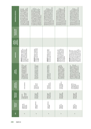 230 PARTE IV
ANO
CAMPOS
DE
ATUAÇÃO
PRÁTICAS
DE
LINGUAGEM
OBJETOS
DE
CONHECIMENTO
OBJETOS
ESPECÍFICOS
HABILIDADES
RELAÇÃO
DENTRO
DO
PRÓPRIO
COMPONENTE
RELAÇÃO
ENTRE
COMPONENTES
COMPETÊNCIAS
ESPECÍFICAS
4º
CAMPO
DAS
PRÁTICAS
DE
ESTUDO
E
PESQUISA
Produção
de
textos
(escrita
compar-
tilhada
e
autô-
noma)
Escrita
autônoma
Planejamento
e
produção
autônomos
de
verbetes
de
dicionário,
digitais
ou
impressos,
considerando
a
situação
comunicativa
e
o
tema/assunto/finali-
dade
do
texto.
(EF04LP25)
Planejar
e
produzir,
com
certa
autonomia,
verbetes
de
dicionário,
digitais
ou
impressos,
considerando
a
situação
comuni-
cativa
e
o
tema/assunto/finalidade
do
texto.
Ler,
escutar
e
produzir
textos
orais,
escritos
e
multissemióticos
que
circulam
em
diferentes
campos
de
atuação
e
mídias,
com
compreen-
são,
autonomia,
fluência
e
criticidade,
de
modo
a
se
expressar
e
partilhar
informações,
experiências,
ideias
e
sentimentos,
e
continuar
aprendendo.
4º
CAMPO
ARTÍSTICO-
LITERÁRIO
Análise
linguís-
tica/semiótica
(Ortografização)
Forma
de
composição
de
textos
poéticos
visuais
Observação
em
poemas
concretos,
do
formato,
da
distribuição
e
da
diagra-
mação
das
letras
do
texto
na
página.
(EF04LP26)
Observar,
em
poemas
concretos,
o
formato,
a
distribuição
e
a
diagramação
das
letras
do
texto
na
página.
Envolver-se
em
práticas
de
leitura
literária
que
possibilitem
o
desenvolvimento
do
senso
estético
para
fruição,
valorizando
a
literatura
e
outras
manifestações
artístico-culturais
como
formas
de
acesso
às
dimensões
lúdicas,
de
imaginário
e
encantamento,
reconhecendo
o
potencial
transformador
e
humanizador
da
experiência
com
a
literatura.
4º
CAMPO
ARTÍSTICO-
LITERÁRIO
Análise
linguís-
tica/semiótica
(Ortografização)
Forma
de
composição
de
textos
dramáticos
Identificação,
em
textos
dramáticos,
de
marcadores
das
falas
das
persona-
gens
e
de
cena.
(EF04LP27)
Identificar,
em
textos
dramáticos,
marcadores
das
falas
das
personagens
e
de
cena.
Apropriar-se
da
linguagem
escrita,
reco-
nhecendo-a
como
forma
de
interação
nos
diferentes
campos
de
atuação
da
vida
social
e
utilizando-a
para
ampliar
suas
possibilidades
de
participar
da
cultura
letrada,
de
construir
conhecimentos
(inclusive
escolares)
e
de
se
envolver
com
maior
autonomia
e
protagonismo
na
vida
social.
5º
TODOS
OS
CAMPOS
DE
ATUAÇÃO
Análise
linguís-
tica/semiótica
(Ortografização)
Construção
do
sistema
alfabético
e
da
ortografia
Grafia
de
palavras
utilizando
regras
de
correspondência
fonema-grafema
regulares,
contextuais
e
morfológicas
e
palavras
de
uso
frequente
com
correspondências
irregulares.
(EF05LP01)
Grafar
palavras
utili-
zando
regras
de
correspondência
fonema-grafema
regulares,
contex-
tuais
e
morfológicas
e
palavras
de
uso
frequente
com
correspondên-
cias
irregulares.
Apropriar-se
da
linguagem
escrita,
reco-
nhecendo-a
como
forma
de
interação
nos
diferentes
campos
de
atuação
da
vida
social
e
utilizando-a
para
ampliar
suas
possibilidades
de
participar
da
cultura
letrada,
de
construir
conhecimentos
(inclusive
escolares)
e
de
se
envolver
com
maior
autonomia
e
protagonismo
na
vida
social.
5º
TODOS
OS
CAMPOS
DE
ATUAÇÃO
Análise
linguís-
tica/semiótica
(Ortografização)
Conhecimento
do
alfabeto
do
português
do
Brasil/Ordem
alfabética/
Polissemia
Identificação
do
caráter
polissêmico
das
palavras
(uma
mesma
palavra
com
diferentes
significados,
de
acordo
com
o
contexto
de
uso),
comparando
o
significado
de
determinados
termos
utilizados
nas
áreas
científicas
com
esses
mesmos
termos
utilizados
na
linguagem
usual.
(EF05LP02)
Identificar
o
caráter
polissêmico
das
palavras
(uma
mesma
palavra
com
diferentes
significados,
de
acordo
com
o
contexto
de
uso),
comparando
o
significado
de
determinados
termos
utilizados
nas
áreas
cien-
tíficas
com
esses
mesmos
termos
utilizados
na
linguagem
usual.
Apropriar-se
da
linguagem
escrita,
reco-
nhecendo-a
como
forma
de
interação
nos
diferentes
campos
de
atuação
da
vida
social
e
utilizando-a
para
ampliar
suas
possibilidades
de
participar
da
cultura
letrada,
de
construir
conhecimentos
(inclusive
escolares)
e
de
se
envolver
com
maior
autonomia
e
protagonismo
na
vida
social.
 