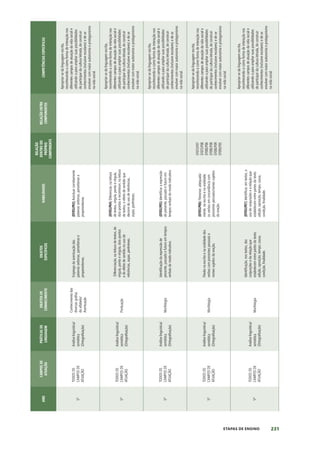 231
ETAPAS DE ENSINO
ANO
CAMPOS
DE
ATUAÇÃO
PRÁTICAS
DE
LINGUAGEM
OBJETOS
DE
CONHECIMENTO
OBJETOS
ESPECÍFICOS
HABILIDADES
RELAÇÃO
DENTRO
DO
PRÓPRIO
COMPONENTE
RELAÇÃO
ENTRE
COMPONENTES
COMPETÊNCIAS
ESPECÍFICAS
5º
TODOS
OS
CAMPOS
DE
ATUAÇÃO
Análise
linguística/
semiótica
(Ortografização)
Conhecimento
das
diversas
grafias
do
alfabeto/
Acentuação
Emprego
da
acentuação
das
palavras
oxítonas,
paroxítonas
e
proparoxítonas.
(EF05LP03)
Acentuar
corretamente
palavras
oxítonas,
paroxítonas
e
proparoxítonas.
Apropriar-se
da
linguagem
escrita,
reconhecendo-a
como
forma
de
interação
nos
diferentes
campos
de
atuação
da
vida
social
e
utilizando-a
para
ampliar
suas
possibilidades
de
participar
da
cultura
letrada,
de
construir
conhecimentos
(inclusive
escolares)
e
de
se
envolver
com
maior
autonomia
e
protagonismo
na
vida
social.
5º
TODOS
OS
CAMPOS
DE
ATUAÇÃO
Análise
linguística/
semiótica
(Ortografização)
Pontuação
Diferenciação,
na
leitura
de
textos,
de
vírgula,
ponto
e
vírgula,
dois-pontos
e
do
efeito
de
sentido
no
uso
de
reticências,
aspas,
parênteses.
(EF05LP04)
Diferenciar,
na
leitura
de
textos,
vírgula,
ponto
e
vírgula,
dois-pontos
e
reconhecer,
na
leitura
de
textos,
o
efeito
de
sentido
que
decorre
do
uso
de
reticências,
aspas,
parênteses.
Apropriar-se
da
linguagem
escrita,
reconhecendo-a
como
forma
de
interação
nos
diferentes
campos
de
atuação
da
vida
social
e
utilizando-a
para
ampliar
suas
possibilidades
de
participar
da
cultura
letrada,
de
construir
conhecimentos
(inclusive
escolares)
e
de
se
envolver
com
maior
autonomia
e
protagonismo
na
vida
social.
5º
TODOS
OS
CAMPOS
DE
ATUAÇÃO
Análise
linguística/
semiótica
(Ortografização)
Morfologia
Identificação
da
expressão
de
presente,
passado
e
futuro
em
tempos
verbais
do
modo
indicativo.
(EF05LP05)
Identificar
a
expressão
de
presente,
passado
e
futuro
em
tempos
verbais
do
modo
indicativo.
Apropriar-se
da
linguagem
escrita,
reconhecendo-a
como
forma
de
interação
nos
diferentes
campos
de
atuação
da
vida
social
e
utilizando-a
para
ampliar
suas
possibilidades
de
participar
da
cultura
letrada,
de
construir
conhecimentos
(inclusive
escolares)
e
de
se
envolver
com
maior
autonomia
e
protagonismo
na
vida
social.
5º
TODOS
OS
CAMPOS
DE
ATUAÇÃO
Análise
linguística/
semiótica
(Ortografização)
Morfologia
Flexão
na
escrita
e
na
oralidade
dos
verbos
com
pronomes
pessoais
e
nomes
sujeitos
da
oração.
(EF05LP06)
Flexionar,
adequada-
mente,
na
escrita
e
na
oralidade,
os
verbos
em
concordância
com
pronomes
pessoais/nomes
sujeitos
da
oração.
EF07LP07
EF07LP08
EF08LP06
EF08LP08
EF08LP09
EF09LP05
Apropriar-se
da
linguagem
escrita,
reconhecendo-a
como
forma
de
interação
nos
diferentes
campos
de
atuação
da
vida
social
e
utilizando-a
para
ampliar
suas
possibilidades
de
participar
da
cultura
letrada,
de
construir
conhecimentos
(inclusive
escolares)
e
de
se
envolver
com
maior
autonomia
e
protagonismo
na
vida
social.
5º
TODOS
OS
CAMPOS
DE
ATUAÇÃO
Análise
linguística/
semiótica
(Ortografização)
Morfologia
Identificação,
nos
textos,
das
conjunções
e
da
relação
que
estabelecem
entre
partes
do
texto:
adição,
oposição,
tempo,
causa,
condição,
finalidade.
(EF05LP07)
Identificar,
em
textos,
o
uso
de
conjunções
e
a
relação
que
estabelecem
entre
partes
do
texto:
adição,
oposição,
tempo,
causa,
condição,
finalidade.
Apropriar-se
da
linguagem
escrita,
reconhecendo-a
como
forma
de
interação
nos
diferentes
campos
de
atuação
da
vida
social
e
utilizando-a
para
ampliar
suas
possibilidades
de
participar
da
cultura
letrada,
de
construir
conhecimentos
(inclusive
escolares)
e
de
se
envolver
com
maior
autonomia
e
protagonismo
na
vida
social.
 