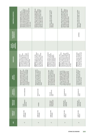 233
ETAPAS DE ENSINO
ANO
CAMPOS
DE
ATUAÇÃO
PRÁTICAS
DE
LINGUAGEM
OBJETOS
DE
CONHECIMENTO
OBJETOS
ESPECÍFICOS
HABILIDADES
RELAÇÃO
DENTRO
DO
PRÓPRIO
COMPONENTE
RELAÇÃO
ENTRE
COMPONENTES
COMPETÊNCIAS
ESPECÍFICAS
5º
CAMPO
DA
VIDA
COTIDIANA
Escrita
(compartilhada
e
autônoma)
Escrita
colaborativa
Planejamento
e
produção
autônomos
de
textos
instrucionais
de
regras
de
jogo,
dentre
outros
gêneros
do
campo
da
vida
cotidiana,
de
acordo
com
as
convenções
do
gênero
e
considerando
a
situação
comunicativa
e
a
finalidade
do
texto.
(EF05LP12)
Planejar
e
produzir,
com
autonomia,
textos
instru-
cionais
de
regras
de
jogo,
dentre
outros
gêneros
do
campo
da
vida
cotidiana,
de
acordo
com
as
convenções
do
gênero
e
conside-
rando
a
situação
comunicativa
e
a
finalidade
do
texto.
Apropriar-se
da
linguagem
escrita,
reco-
nhecendo-a
como
forma
de
interação
nos
diferentes
campos
de
atuação
da
vida
social
e
utilizando-a
para
ampliar
suas
possibilidades
de
participar
da
cultura
letrada,
de
construir
conhecimentos
(inclusive
escolares)
e
de
se
envolver
com
maior
autonomia
e
protagonismo
na
vida
social.
5º
CAMPO
DA
VIDA
COTIDIANA
Oralidade
Produção
de
texto
oral
Planejamento
e
produção
de
resenhas
digitais
em
áudio
ou
vídeo,
a
partir
da
postagem
de
vlog
infantil
de
críticas
de
brinquedos
e
livros
de
literatura
infantil.
(EF05LP13)
Assistir,
em
vídeo
digital,
a
postagem
de
vlog
infantil
de
críticas
de
brinquedos
e
livros
de
literatura
infantil
e,
a
partir
dele,
planejar
e
produzir
resenhas
digitais
em
áudio
ou
vídeo.
Mobilizar
práticas
da
cultura
digital,
diferentes
linguagens,
mídias
e
ferramentas
digitais
para
expandir
as
formas
de
produzir
sentidos
(nos
processos
de
compreensão
e
produção),
aprender
e
refletir
sobre
o
mundo
e
realizar
diferentes
projetos
autorais
5º
CAMPO
DA
VIDA
COTIDIANA
Análise
linguís-
tica/semiótica
(Ortografização)
Forma
de
composição
do
texto
Identificação
e
reprodução,
em
textos
de
resenha
crítica
de
brinquedos
ou
livros
de
literatura
infantil,
da
formata-
ção
própria
desses
textos
(apresenta-
ção
e
avaliação
do
produto).
(EF05LP14)
Identificar
e
reproduzir,
em
textos
de
resenha
crítica
de
brinquedos
ou
livros
de
literatura
infantil,
a
formatação
própria
desses
textos
(apresentação
e
avaliação
do
produto).
Reconhecer
o
texto
como
lugar
de
manifes-
tação
e
negociação
de
sentidos,
valores
e
ideologias.
5º
CAMPO
DA
VIDA
PÚBLICA
Leitura/escuta
(compartilhada
e
autônoma)
Compreensão
em
leitura
Leitura
e
compreensão
autônomas
de
notícias,
reportagens,
vídeos
em
vlogs
argumentativos,
dentre
outros
gêneros
do
campo
político-cidadão,
de
acordo
com
as
convenções
dos
gêneros
e
considerando
a
situação
comunicativa
e
o
tema/assunto
do
texto.
(EF05LP15)
Ler/assistir
e
com-
preender,
com
autonomia,
notícias,
reportagens,
vídeos
em
vlogs
argumentativos,
dentre
outros
gê-
neros
do
campo
político-cidadão,
de
acordo
com
as
convenções
dos
gêneros
e
considerando
a
situação
comunicativa
e
o
tema/assunto
do
texto.
Mobilizar
práticas
da
cultura
digital,
diferentes
linguagens,
mídias
e
ferramentas
digitais
para
expandir
as
formas
de
produzir
sentidos
(nos
processos
de
compreensão
e
produção),
aprender
e
refletir
sobre
o
mundo
e
realizar
diferentes
projetos
autorais
5º
CAMPO
DA
VIDA
PÚBLICA
Leitura/escuta
(compartilhada
e
autônoma)
Compreensão
em
leitura
Comparação
de
informações
sobre
um
mesmo
fato
veiculadas
em
diferentes
mídias
e
concluir
sobre
qual
é
mais
confiável
e
por
quê.
(EF05LP16)
Comparar
informações
sobre
um
mesmo
fato
veiculadas
em
diferentes
mídias
e
concluir
so-
bre
qual
é
mais
confiável
e
por
quê.
(EF09ER02)
Reconhecer
o
texto
como
lugar
de
manifes-
tação
e
negociação
de
sentidos,
valores
e
ideologias.
 