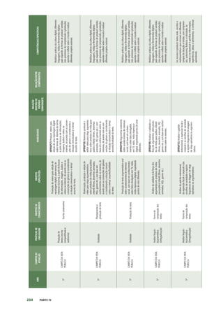 234 PARTE IV
ANO
CAMPOS
DE
ATUAÇÃO
PRÁTICAS
DE
LINGUAGEM
OBJETOS
DE
CONHECIMENTO
OBJETOS
ESPECÍFICOS
HABILIDADES
RELAÇÃO
DENTRO
DO
PRÓPRIO
COMPONENTE
RELAÇÃO
ENTRE
COMPONENTES
COMPETÊNCIAS
ESPECÍFICAS
5º
CAMPO
DA
VIDA
PÚBLICA
Produção
de
textos
(escrita
compartilhada
e
autônoma)
Escrita
colaborativa
Produção
de
roteiro
para
edição
de
reportagem
digital
sobre
temas
de
interesse
da
turma,
a
partir
de
buscas
de
informações,
imagens,
áudios
e
vídeos
na
internet,
de
acordo
com
as
convenções
do
gênero
e
considerando
a
situação
comunicativa
e
o
tema/
assunto
do
texto.
(EF05LP17)
Produzir
roteiro
para
edição
de
uma
reportagem
digital
sobre
temas
de
interesse
da
turma,
a
partir
de
buscas
de
informações,
imagens,
áudios
e
vídeos
na
internet,
de
acordo
com
as
conven-
ções
do
gênero
e
considerando
a
situação
comunicativa
e
o
tema/
assunto
do
texto.
Mobilizar
práticas
da
cultura
digital,
diferentes
linguagens,
mídias
e
ferramentas
digitais
para
expandir
as
formas
de
produzir
sentidos
(nos
processos
de
compreensão
e
produção),
aprender
e
refletir
sobre
o
mundo
e
realizar
diferentes
projetos
autorais
5º
CAMPO
DA
VIDA
PÚBLICA
Oralidade
Planejamento
e
produção
de
texto
Roteirização,
produção
e
edição
de
vídeo
para
vlogs
argumentativos
sobre
produtos
de
mídia
para
público
infantil
(filmes,
desenhos
animados,
HQs,
games
etc.),
com
base
em
conhecimentos
sobre
os
mesmos,
de
acordo
com
as
convenções
do
gênero
e
considerando
a
situação
comuni-
cativa
e
o
tema/
assunto/finalidade
do
texto.
(EF05LP18)
Roteirizar,
produzir
e
editar
vídeo
para
vlogs
argumenta-
tivos
sobre
produtos
de
mídia
para
público
infantil
(filmes,
desenhos
animados,
HQ,
games
etc.),
com
base
em
conhecimentos
sobre
os
mesmos,
de
acordo
com
as
con-
venções
do
gênero
e
considerando
a
situação
comunicativa
e
o
tema/
assunto/finalidade
do
texto.
Mobilizar
práticas
da
cultura
digital,
diferentes
linguagens,
mídias
e
ferramentas
digitais
para
expandir
as
formas
de
produzir
sentidos
(nos
processos
de
compreensão
e
produção),
aprender
e
refletir
sobre
o
mundo
e
realizar
diferentes
projetos
autorais
5º
CAMPO
DA
VIDA
PÚBLICA
Oralidade
Produção
de
texto
Produção
de
texto
argumentativo
oral
sobre
acontecimentos
de
interesse
social,
com
base
em
conhecimentos
sobre
fatos
divulgados
em
TV,
rádio,
mídia
impressa
e
digital,
respeitando
pontos
de
vista
diferentes.
(EF05LP19)
Argumentar
oralmente
sobre
acontecimentos
de
interesse
social,
com
base
em
conheci-
mentos
sobre
fatos
divulgados
em
TV,
rádio,
mídia
impressa
e
digital,
respeitando
pontos
de
vista
diferentes.
Mobilizar
práticas
da
cultura
digital,
diferentes
linguagens,
mídias
e
ferramentas
digitais
para
expandir
as
formas
de
produzir
sentidos
(nos
processos
de
compreensão
e
produção),
aprender
e
refletir
sobre
o
mundo
e
realizar
diferentes
projetos
autorais
5º
CAMPO
DA
VIDA
PÚBLICA
Análise
linguís-
tica/semiótica
(Ortografização)
Forma
de
composição
dos
textos
Análise
da
validade
e
da
força
dos
argumentos
em
produtos
de
mídia
para
público
infantil
(filmes,
desenhos
animados,
HQs,
games
etc.)
(EF05LP20)
Analisar
a
validade
e
a
força
de
argumentos
sobre
produ-
tos
de
mídia
para
público
infantil
(filmes,
desenhos
animados,
HQ,
games
etc.),
com
base
em
conheci-
mentos
sobre
os
mesmos.
Mobilizar
práticas
da
cultura
digital,
diferentes
linguagens,
mídias
e
ferramentas
digitais
para
expandir
as
formas
de
produzir
sentidos
(nos
processos
de
compreensão
e
produção),
aprender
e
refletir
sobre
o
mundo
e
realizar
diferentes
projetos
autorais
5º
CAMPO
DA
VIDA
PÚBLICA
Análise
linguís-
tica/semiótica
(Ortografização)
Forma
de
composição
dos
textos
Análise
do
padrão
entonacional,
da
expressão
facial
e
corporal
e
das
escolhas
de
variedade
e
registro
linguísticos
de
vloggers
de
vlogs
opinativos
ou
argumentativos.
(EF05LP21)
Analisar
o
padrão
entonacional,
a
expressão
facial
e
corporal
e
as
escolhas
de
variedade
e
registro
linguísticos
de
vloggers
de
vlogs
opinativos
ou
argumen-
tativos.
Ler,
escutar
e
produzir
textos
orais,
escritos
e
multissemióticos
que
circulam
em
diferentes
campos
de
atuação
e
mídias,
com
compreen-
são,
autonomia,
fluência
e
criticidade,
de
modo
a
se
expressar
e
partilhar
informações,
experiências,
ideias
e
sentimentos,
e
continuar
aprendendo.
 