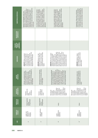 236 PARTE IV
ANO
CAMPOS
DE
ATUAÇÃO
PRÁTICAS
DE
LINGUAGEM
OBJETOS
DE
CONHECIMENTO
OBJETOS
ESPECÍFICOS
HABILIDADES
RELAÇÃO
DENTRO
DO
PRÓPRIO
COMPONENTE
RELAÇÃO
ENTRE
COMPONENTES
COMPETÊNCIAS
ESPECÍFICAS
5º
CAMPO
DAS
PRÁTICAS
DE
ESTUDO
E
PESQUISA
Análise
linguística/
semiótica
(Ortografização)
Forma
de
composição
dos
textos
Coesão
e
articuladores
Utilização,
na
produção
de
textos,
de
recursos
de
coesão
pronominal
(pronomes
anafóricos)
e
de
arti-
culadores
de
relações
de
sentido
(tempo,
causa,
oposição,
conclusão,
comparação),
com
nível
adequado
de
informatividade.
(EF05LP27)
Utilizar,
ao
produzir
o
texto,
recursos
de
coesão
pro-
nominal
(pronomes
anafóricos)
e
articuladores
de
relações
de
sentido
(tempo,
causa,
oposição,
conclusão,
comparação),
com
nível
adequado
de
informatividade.
Apropriar-se
da
linguagem
escrita,
reco-
nhecendo-a
como
forma
de
interação
nos
diferentes
campos
de
atuação
da
vida
social
e
utilizando-a
para
ampliar
suas
possibilidades
de
participar
da
cultura
letrada,
de
construir
conhecimentos
(inclusive
escolares)
e
de
se
envolver
com
maior
autonomia
e
protagonismo
na
vida
social.
5º
CAMPO
ARTÍSTICO-
LITERÁRIO
Análise
linguística/
semiótica
(Ortografização)
Forma
de
composição
de
textos
poéticos
visuais
Observação
de
recursos
multissemió-
ticos
presentes
em
minicontos
infantis
em
mídia
digital.
(EF05LP28)
Observar,
em
ciber-
poemas
e
minicontos
infantis
em
mídia
digital,
os
recursos
multis-
semióticos
presentes
nesses
textos
digitais.
Ler,
escutar
e
produzir
textos
orais,
escritos
e
multissemióticos
que
circulam
em
diferentes
campos
de
atuação
e
mídias,
com
compreen-
são,
autonomia,
fluência
e
criticidade,
de
modo
a
se
expressar
e
partilhar
informações,
experiências,
ideias
e
sentimentos,
e
continuar
aprendendo.
6º
CAMPO
JORNALÍSTICO/
MIDIÁTICO
Leitura
Reconstrução
do
contexto
de
produção,
circulação
e
recepção
de
textos
Caracterização
do
campo
jornalístico
e
relação
entre
os
gêneros
em
circulação,
mídias
e
práticas
da
cultura
digital
Reconhecimento
da
impossibilidade
de
uma
neutralidade
absoluta
no
relato
de
fatos
e
identificação
de
diferentes
graus
de
parcialidade/
im-
parcialidade
dados
pelo
recorte
feito
e
pelos
efeitos
de
sentido
advindos
de
escolhas
feitas
pelo
autor,
de
forma
a
poder
desenvolver
uma
atitude
crítica
frente
aos
textos
jornalísticos
e
tornar-se
consciente
das
escolhas
feitas
enquanto
produtor
de
textos.
(EF06LP01)
Reconhecer
a
impos-
sibilidade
de
uma
neutralidade
absoluta
no
relato
de
fatos
e
identificar
diferentes
graus
de
parcialidade/
imparcialidade
dados
pelo
recorte
feito
e
pelos
efeitos
de
sentido
advindos
de
escolhas
feitas
pelo
autor,
de
forma
a
poder
de-
senvolver
uma
atitude
crítica
frente
aos
textos
jornalísticos
e
tornar-se
consciente
das
escolhas
feitas
enquanto
produtor
de
textos.
Ler,
escutar
e
produzir
textos
orais,
escritos
e
multissemióticos
que
circulam
em
diferentes
campos
de
atuação
e
mídias,
com
compreen-
são,
fluência,
autonomia
e
criticidade
de
modo
a
se
expressar
e
partilhar
informações,
experiências.
Ideias
e
sentimentos,
e
continuar
aprendendo.
6º
CAMPO
JORNALÍSTICO/
MIDIÁTICO
Leitura
Reconstrução
do
contexto
de
produção,
circulação
e
recepção
de
textos
Caracterização
do
campo
jornalístico
e
relação
entre
os
gêneros
em
circulação,
mídias
e
práticas
da
cultura
digital
Estabelecimento
da
relação
entre
os
diferentes
gêneros
jornalísticos,
compreendendo
a
centralidade
da
notícia.
(EF06LP02)
Estabelecer
relação
entre
os
diferentes
gêneros
jorna-
lísticos,
compreendendo
a
centrali-
dade
da
notícia.
Compreender
a
língua
como
um
fenômeno
cultural,
histórico,
social,
variável,
heterogêneo
e
sensível
aos
contextos
de
uso
reconhecendo-
-a
como
meio
de
construção
de
identidades
de
seus
usuários
e
da
comunidade
a
que
pertence.
 