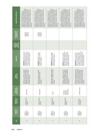 238 PARTE IV
ANO
CAMPOS
DE
ATUAÇÃO
PRÁTICAS
DE
LINGUAGEM
OBJETOS
DE
CONHECIMENTO
OBJETOS
ESPECÍFICOS
HABILIDADES
RELAÇÃO
DENTRO
DO
PRÓPRIO
COMPONENTE
RELAÇÃO
ENTRE
COMPONENTES
COMPETÊNCIAS
ESPECÍFICAS
6º
TODOS
OS
CAMPOS
DE
ATUAÇÃO
Análise
linguística/
semiótica
Morfossintaxe
Identificação,
em
texto
ou
sequência
textual,
de
orações
como
unidades
constituídas
em
torno
de
um
núcleo
verbal
e
de
períodos
como
conjunto
de
orações
conectadas.
(EF06LP08)
Identificar,
em
texto
ou
sequência
textual,
orações
como
unidades
constituídas
em
torno
de
um
núcleo
verbal
e
períodos
como
conjunto
de
orações
conectadas.
(EF06LI20)
(EF06LI21)
(EF06LI23)
Apropriar-se
da
linguagem
escrita,
reco-
nhecendo-a
como
forma
de
interação
nos
diferentes
campos
de
atuação
da
vida
social
e
utilizando-a
para
ampliar
suas
possibilidades
de
participar
da
cultura
letrada,
de
construir
conhecimentos
(inclusive
escolares)
e
de
se
envolver
com
autonomia
e
protagonismo
na
vida
social.
6º
TODOS
OS
CAMPOS
DE
ATUAÇÃO
Análise
linguística/
semiótica
Morfossintaxe
Classificação,
em
texto
ou
sequência
textual,
dos
períodos
simples
e
compostos.
(EF06LP09)
Classificar,
em
texto
ou
sequência
textual,
os
períodos
simples
e
compostos.
(EF06LI20)
(EF06LI21)
(EF06LI23)
Apropriar-se
da
linguagem
escrita,
reco-
nhecendo-a
como
forma
de
interação
nos
diferentes
campos
de
atuação
da
vida
social
e
utilizando-a
para
ampliar
suas
possibilidades
de
participar
da
cultura
letrada,
de
construir
conhecimentos
(inclusive
escolares)
e
de
se
envolver
com
autonomia
e
protagonismo
na
vida
social.
6º
TODOS
OS
CAMPOS
DE
ATUAÇÃO
Análise
linguística/
semiótica
Sintaxe
Identificação
de
sintagmas
nominais
e
verbais
como
constituintes
imediatos
da
oração.
(EF06LP10)
Identificar
sintagmas
nominais
e
verbais
como
consti-
tuintes
imediatos
da
oração.
Apropriar-se
da
linguagem
escrita,
reco-
nhecendo-a
como
forma
de
interação
nos
diferentes
campos
de
atuação
da
vida
social
e
utilizando-a
para
ampliar
suas
possibilidades
de
participar
da
cultura
letrada,
de
construir
conhecimentos
(inclusive
escolares)
e
de
se
envolver
com
autonomia
e
protagonismo
na
vida
social.
6º
TODOS
OS
CAMPOS
DE
ATUAÇÃO
Análise
linguística/
semiótica
Elementos
notacionais
da
escrita/
morfossintaxe
Utilização,
na
produção
de
texto,
de
conhecimentos
linguísticos
e
grama-
ticais:
tempos
verbais,
concordância
nominal
e
verbal,
regras
ortográficas,
pontuação
etc.
(EF06LP11)
Utilizar,
ao
produzir
texto,
conhecimentos
linguísticos
e
gramaticais:
tempos
verbais,
con-
cordância
nominal
e
verbal,
regras
ortográficas,
pontuação
etc.
Apropriar-se
da
linguagem
escrita,
reco-
nhecendo-a
como
forma
de
interação
nos
diferentes
campos
de
atuação
da
vida
social
e
utilizando-a
para
ampliar
suas
possibilidades
de
participar
da
cultura
letrada,
de
construir
conhecimentos
(inclusive
escolares)
e
de
se
envolver
com
autonomia
e
protagonismo
na
vida
social.
6º
TODOS
OS
CAMPOS
DE
ATUAÇÃO
Análise
linguísti-
ca/semiótica
Semântica
Coesão
Utilização,
na
produção
de
texto,
de
recursos
de
coesão
referencial
(nome
e
pronomes),
recursos
semânticos
de
sinonímia,
antonímia
e
homonímia
e
de
mecanismos
de
representação
de
diferentes
vozes
(discurso
direto
e
indireto).
(EF06LP12)
Utilizar,
ao
produzir
texto,
recursos
de
coesão
referen-
cial
(nome
e
pronomes),
recursos
semânticos
de
sinonímia,
antoní-
mia
e
homonímia
e
mecanismos
de
representação
de
diferentes
vozes
(discurso
direto
e
indireto).
Apropriar-se
da
linguagem
escrita,
reco-
nhecendo-a
como
forma
de
interação
nos
diferentes
campos
de
atuação
da
vida
social
e
utilizando-a
para
ampliar
suas
possibilidades
de
participar
da
cultura
letrada,
de
construir
conhecimentos
(inclusive
escolares)
e
de
se
envolver
com
autonomia
e
protagonismo
na
vida
social.
 