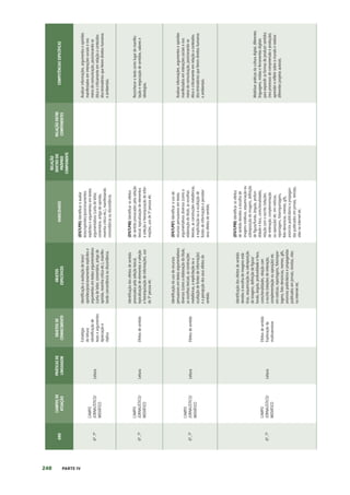 240 PARTE IV
ANO
CAMPOS
DE
ATUAÇÃO
PRÁTICAS
DE
LINGUAGEM
OBJETOS
DE
CONHECIMENTO
OBJETOS
ESPECÍFICOS
HABILIDADES
RELAÇÃO
DENTRO
DO
PRÓPRIO
COMPONENTE
RELAÇÃO
ENTRE
COMPONENTES
COMPETÊNCIAS
ESPECÍFICAS
6º,
7º
CAMPO
JORNALÍSTICO/
MIDIÁTICO
Leitura
Estratégia
de
leitura:
identificação
de
teses
e
argumentos
Apreciação
e
réplica
identificação
e
avaliação
de
teses/
opiniões/posicionamentos
explícitos
e
argumentos
em
textos
argumentativos
(carta
de
leitor,
comentário,
artigo
de
opinião,
resenha
crítica
etc.),
manifes-
tando
concordância
ou
discordância.
(EF67LP05)
Identificar
e
avaliar
teses/opiniões/posicionamentos
explícitos
e
argumentos
em
textos
argumentativos
(carta
de
leitor,
comentário,
artigo
de
opinião,
resenha
crítica
etc.),
manifestando
concordância
ou
discordância.
Analisar
informações,
argumentos
e
opiniões
manifestados
em
interações
sociais
e
nos
meios
de
comunicação,
posicionando-se
ética
e
criticamente
em
relação
a
conteúdos
discriminatórios
que
ferem
direitos
humanos
e
ambientais.
6º,
7º
CAMPO
JORNALÍSTICO/
MIDIÁTICO
Leitura
Efeitos
de
sentido
Identificação
dos
efeitos
de
sentido
provocados
pela
seleção
lexical,
topicalização
de
elementos
e
seleção
e
hierarquização
de
informações,
uso
de
3ª
pessoa
etc.
(EF67LP06)
Identificar
os
efeitos
de
sentido
provocados
pela
seleção
lexical,
topicalização
de
elementos
e
seleção
e
hierarquização
de
infor-
mações,
uso
de
3ª
pessoa
etc.
Reconhecer
o
texto
como
lugar
de
manifes-
tação
e
negociação
de
sentidos,
valores
e
ideologias.
6º,
7º
CAMPO
JORNALÍSTICO/
MIDIÁTICO
Leitura
Efeitos
de
sentido
Identificação
do
uso
de
recursos
persuasivos
em
textos
argumentativos
diversos
(como
a
elaboração
do
título,
as
escolhas
lexicais,
as
construções
metafóricas,
a
explicitação
ou
a
ocultação
de
fontes
de
informação)
e
a
percepção
dos
seus
efeitos
de
sentido.
(EF67LP07)
Identificar
o
uso
de
recursos
persuasivos
em
textos
argumentativos
diversos
(como
a
elaboração
do
título,
as
escolhas
lexicais,
as
construções
metafóricas,
a
explicitação
ou
a
ocultação
de
fontes
de
informação)
e
perceber
seus
efeitos
de
sentido.
Analisar
informações,
argumentos
e
opiniões
manifestados
em
interações
sociais
e
nos
meios
de
comunicação,
posicionando-se
ética
e
criticamente
em
relação
a
conteúdos
discriminatórios
que
ferem
direitos
humanos
e
ambientais.
6º,
7º
CAMPO
JORNALÍSTICO/
MIDIÁTICO
Leitura
Efeitos
de
sentido
Exploração
da
multissemiose
Identificação
dos
efeitos
de
sentido
devidos
à
escolha
de
imagens
está-
ticas,
sequenciação
ou
sobreposição
de
imagens,
definição
de
figura/
fundo,
ângulo,
profundidade
e
foco,
cores/tonalidades,
relação
com
o
escrito
(relações
de
reiteração,
complementação
ou
oposição)
etc.
em
notícias,
reportagens,
fotorrepor-
tagens,
foto-denúncias,
memes,
gifs,
anúncios
publicitários
e
propagandas
publicados
em
jornais,
revistas,
sites
na
internet
etc.
(EF67LP08)
Identificar
os
efeitos
de
sentido
devidos
à
escolha
de
imagens
estáticas,
sequenciação
ou
sobreposição
de
imagens,
definição
de
figura/fundo,
ângulo,
profun-
didade
e
foco,
cores/tonalidades,
relação
com
o
escrito
(relações
de
reiteração,
complementação
ou
oposição)
etc.
em
notícias,
reportagens,
fotorreportagens,
foto-denúncias,
memes,
gifs,
anúncios
publicitários
e
propagan-
das
publicados
em
jornais,
revistas,
sites
na
internet
etc.
Mobilizar
práticas
da
cultura
digital,
diferentes
linguagens,
mídias
e
ferramentas
digitais
para
expandir
as
formas
de
produzir
sentidos
(nos
processos
de
compreensão
e
produção),
aprender
e
refletir
sobre
o
mundo
e
realizar
diferentes
projetos
autorais.
 