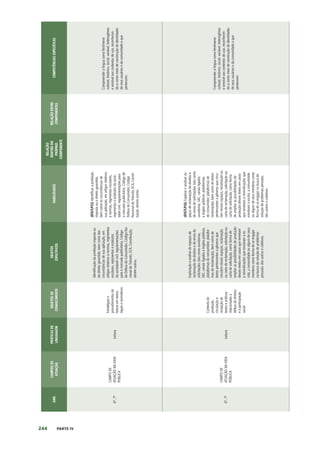 244 PARTE IV
ANO
CAMPOS
DE
ATUAÇÃO
PRÁTICAS
DE
LINGUAGEM
OBJETOS
DE
CONHECIMENTO
OBJETOS
ESPECÍFICOS
HABILIDADES
RELAÇÃO
DENTRO
DO
PRÓPRIO
COMPONENTE
RELAÇÃO
ENTRE
COMPONENTES
COMPETÊNCIAS
ESPECÍFICAS
6º,
7º
CAMPO
DE
ATUAÇÃO
NA
VIDA
PÚBLICA
Leitura
Estratégias
e
procedimentos
de
leitura
em
textos
legais
e
normativos
Identificação
da
proibição
imposta
ou
do
direito
garantido,
bem
como
das
circunstâncias
de
sua
aplicação,
em
artigos
relativos
a
normas,
regimentos
escolares,
regimentos
e
estatutos
da
sociedade
civil,
regulamentações
para
o
mercado
publicitário,
Código
de
Defesa
do
Consumidor,
Código
Na-
cional
de
Trânsito,
ECA,
Constituição,
dentre
outros.
(EF67LP15)
Identificar
a
proibição
imposta
ou
o
direito
garantido,
bem
como
as
circunstâncias
de
sua
aplicação,
em
artigos
relativos
a
normas,
regimentos
escolares,
regimentos
e
estatutos
da
socie-
dade
civil,
regulamentações
para
o
mercado
publicitário,
Código
de
Defesa
do
Consumidor,
Código
Nacional
de
Trânsito,
ECA,
Consti-
tuição,
dentre
outros.
Compreender
a
língua
como
fenômeno
cultural,
histórico,
social,
variável,
heterogêneo
e
sensível
aos
contextos
de
uso,
reconhecen-
do-a
como
meio
de
construção
de
identidades
de
seus
usuários
e
da
comunidade
a
que
pertencem.
6º,
7º
CAMPO
DE
ATUAÇÃO
NA
VIDA
PÚBLICA
Leitura
Contexto
de
produção,
circulação
e
recepção
de
textos
e
práticas
relacionadas
à
defesa
de
direitos
e
à
participação
social
Exploração
e
análise
de
espaços
de
reclamação
de
direitos
e
de
envio
de
solicitações
(tais
como
ouvidorias,
SAC,
canais
ligados
a
órgãos
públicos,
plataformas
do
consumidor,
platafor-
mas
de
reclamação),
bem
como
de
textos
pertencentes
a
gêneros
que
circulam
nesses
espaços,
reclamação
ou
carta
de
reclamação,
solicitação
ou
carta
de
solicitação,
como
forma
de
ampliar
as
possibilidades
de
produção
desses
textos
em
casos
que
remetam
a
reivindicações
que
envolvam
a
es-
cola,
a
comunidade
ou
algum
de
seus
membros
como
forma
de
se
engajar
na
busca
de
solução
de
problemas
pessoais,
dos
outros
e
coletivos.
(EF67LP16)
Explorar
e
analisar
es-
paços
de
reclamação
de
direitos
e
de
envio
de
solicitações
(tais
como
ouvidorias,
SAC,
canais
ligados
a
órgãos
públicos,
plataformas
do
consumidor,
plataformas
de
reclamação),
bem
como
de
textos
pertencentes
a
gêneros
que
circu-
lam
nesses
espaços,
reclamação
ou
carta
de
reclamação,
solicitação
ou
carta
de
solicitação,
como
forma
de
ampliar
as
possibilidades
de
produção
desses
textos
em
casos
que
remetam
a
reivindicações
que
envolvam
a
escola,
a
comunidade
ou
algum
de
seus
membros
como
forma
de
se
engajar
na
busca
de
solução
de
problemas
pessoais,
dos
outros
e
coletivos.
Compreender
a
língua
como
fenômeno
cultural,
histórico,
social,
variável,
heterogêneo
e
sensível
aos
contextos
de
uso,
reconhecen-
do-a
como
meio
de
construção
de
identidades
de
seus
usuários
e
da
comunidade
a
que
pertencem.
 