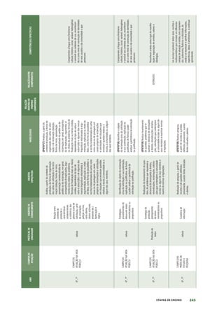 245
ETAPAS DE ENSINO
ANO
CAMPOS
DE
ATUAÇÃO
PRÁTICAS
DE
LINGUAGEM
OBJETOS
DE
CONHECIMENTO
OBJETOS
ESPECÍFICOS
HABILIDADES
RELAÇÃO
DENTRO
DO
PRÓPRIO
COMPONENTE
RELAÇÃO
ENTRE
COMPONENTES
COMPETÊNCIAS
ESPECÍFICAS
6º,
7º
CAMPO
DE
ATUAÇÃO
NA
VIDA
PÚBLICA
Leitura
Relação
entre
contexto
de
produção
e
características
composicionais
e
estilísticas
dos
gêneros
(carta
de
solicitação,
carta
de
reclamação,
petição
on-line,
carta
aberta,
abaixo-assinado,
proposta
etc.)
Apreciação
e
réplica
Análise,
a
partir
do
contexto
de
produção,
da
forma
de
organização
das
cartas
de
solicitação
e
de
recla-
mação
(datação,
forma
de
início,
apresentação
contextualizada
do
pedido
ou
da
reclamação,
em
geral,
acompanhada
de
explicações,
argu-
mentos
e/ou
relatos
do
problema,
fórmula
de
finalização
mais
ou
menos
cordata,
dependendo
do
tipo
de
carta
e
subscrição)
e
de
algumas
das
marcas
linguísticas
relacionadas
à
argumentação,
explicação
ou
relato
de
fatos,
como
forma
de
possibilitar
a
escrita
fundamentada
de
cartas
como
essas
ou
de
postagens
em
canais
próprios
de
reclamações
e
solicitações
em
situações
que
envolvam
questões
relativas
à
escola,
à
comunidade
ou
a
algum
dos
seus
membros.
(EF67LP17)
Analisar,
a
partir
do
contexto
de
produção,
a
forma
de
organização
das
cartas
de
solici-
tação
e
de
reclamação
(datação,
forma
de
início,
apresentação
contextualizada
do
pedido
ou
da
reclamação,
em
geral,
acompanha-
da
de
explicações,
argumentos
e/
ou
relatos
do
problema,
fórmula
de
finalização
mais
ou
menos
cordata,
dependendo
do
tipo
de
carta
e
subscrição)
e
algumas
das
marcas
linguísticas
relacionadas
à
argu-
mentação,
explicação
ou
relato
de
fatos,
como
forma
de
possibilitar
a
escrita
fundamentada
de
cartas
como
essas
ou
de
postagens
em
canais
próprios
de
reclamações
e
solicitações
em
situações
que
envolvam
questões
relativas
à
escola,
à
comunidade
ou
a
algum
dos
seus
membros.
Compreender
a
língua
como
fenômeno
cultural,
histórico,
social,
variável,
heterogêneo
e
sensível
aos
contextos
de
uso,
reconhecen-
do-a
como
meio
de
construção
de
identidades
de
seus
usuários
e
da
comunidade
a
que
pertencem.
6º,
7º
CAMPO
DE
ATUAÇÃO
NA
VIDA
PÚBLICA
Leitura
Estratégias,
procedimentos
de
leitura
em
textos
reivindicatórios
ou
propositivos
Identificação
do
objeto
da
reclamação
e/ou
da
solicitação
e
sua
sustentação,
explicação
ou
justificativa,
de
forma
a
poder
analisar
a
pertinência
da
solicitação
ou
justificação.
(EF67LP18)
Identificar
o
objeto
da
reclamação
e/ou
da
solicitação
e
sua
sustentação,
explicação
ou
justificativa,
de
forma
a
poder
analisar
a
pertinência
da
solicitação
ou
justificação.
Compreender
a
língua
como
fenômeno
cultural,
histórico,
social,
variável,
heterogêneo
e
sensível
aos
contextos
de
uso,
reconhecen-
do-a
como
meio
de
construção
de
identidades
de
seus
usuários
e
da
comunidade
a
que
pertencem.
6º,
7º
CAMPO
DE
ATUAÇÃO
NA
VIDA
PÚBLICA
Produção
de
textos
Estratégia
de
produção:
planejamento
de
textos
reivindicatórios
ou
propositivos
Realização
do
levantamento
de
ques-
tões,
de
problemas
que
requeiram
a
denúncia
de
desrespeito
a
direitos,
reivindicações,
reclamações,
solicita-
ções
que
contemplem
a
comunidade
escolar
ou
algum
de
seus
membros
e
exame
de
normas
e
legislações.
(EF67LP19)
Realizar
levantamento
de
questões,
problemas
que
re-
queiram
a
denúncia
de
desrespeito
a
direitos,
reivindicações,
reclama-
ções,
solicitações
que
contemplem
a
comunidade
escolar
ou
algum
de
seus
membros
e
examinar
normas
e
legislações.
(EF09GE03)
Reconhecer
o
texto
como
lugar
de
manifes-
tação
e
negociação
de
sentidos,
valores
e
ideologias.
6º,
7º
CAMPO
DAS
PRÁTICAS
DE
ESTUDO
E
PESQUISA
Leitura
Curadoria
de
informação
Realização
de
pesquisa,
a
partir
de
recortes
e
de
questões
definidos
previamente,
usando
fontes
indicadas
e
abertas.
(EF67LP20)
Realizar
pesquisa,
a
partir
de
recortes
e
questões
definidos
previamente,
usando
fontes
indicadas
e
abertas.
Ler,
escutar
e
produzir
textos
orais,
escritos
e
multissemióticos
que
circulam
em
diferentes
campos
de
atuação
e
mídias,
com
compreen-
são,
autonomia,
fluência
e
criticidade,
de
modo
a
se
expressar
e
partilhar
informações,
experiências,
ideias
e
sentimentos,
e
continuar
aprendendo.
 