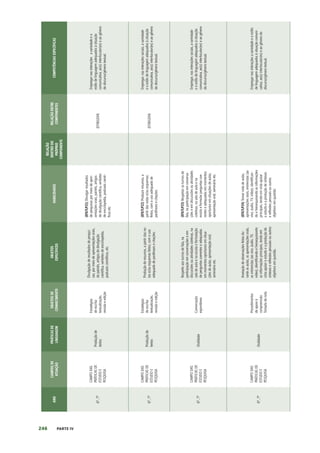 246 PARTE IV
ANO
CAMPOS
DE
ATUAÇÃO
PRÁTICAS
DE
LINGUAGEM
OBJETOS
DE
CONHECIMENTO
OBJETOS
ESPECÍFICOS
HABILIDADES
RELAÇÃO
DENTRO
DO
PRÓPRIO
COMPONENTE
RELAÇÃO
ENTRE
COMPONENTES
COMPETÊNCIAS
ESPECÍFICAS
6º,
7º
CAMPO
DAS
PRÁTICAS
DE
ESTUDO
E
PESQUISA
Produção
de
textos
Estratégias
de
escrita:
textualização,
revisão
e
edição
Divulgação
de
resultados
de
pesqui-
sas,
por
meio
de
apresentações
orais,
de
painéis,
artigos
de
divulgação
científica,
verbetes
de
enciclopédia,
podcasts
científicos,
etc.
(EF67LP21)
Divulgar
resultados
de
pesquisas
por
meio
de
apre-
sentações
orais,
painéis,
artigos
de
divulgação
científica,
verbetes
de
enciclopédia,
podcasts
cientí-
ficos
etc.
(EF06GE04)
Empregar
nas
interações
a
variedade
e
o
estilo
de
linguagem
adequados
à
situação
comunicativa,
ao(s)
interlocutor(es)
e
ao
gênero
do
discurso/gênero
textual.
6º,
7º
CAMPO
DAS
PRÁTICAS
DE
ESTUDO
E
PESQUISA
Produção
de
textos
Estratégias
de
escrita:
textualização,
revisão
e
edição
Produção
de
resumos,
a
partir
das
no-
tas
e/ou
esquemas
feitos,
com
o
uso
adequado
de
paráfrases
e
citações.
(EF67LP22)
Produzir
resumos,
a
partir
das
notas
e/ou
esquemas
feitos,
com
o
uso
adequado
de
paráfrases
e
citações.
(EF06GE04)
Empregar,
nas
interações
sociais,
a
variedade
e
o
estilo
de
linguagem
adequados
à
situação
comunicativa,
ao(s)
interlocutor(es)
e
ao
gênero
do
discurso/gênero
textual.
6º,
7º
CAMPO
DAS
PRÁTICAS
DE
ESTUDO
E
PESQUISA
Oralidade
Conversação
espontânea
Respeito
aos
turnos
de
fala,
na
participação
em
conversações
e
em
discussões
ou
atividades
coletivas,
na
sala
de
aula
e
na
escola
e
formulação
de
perguntas
coerentes
e
adequadas
em
momentos
oportunos
em
situa-
ções
de
aulas,
apresentação
oral,
seminário
etc.
(EF67LP23)
Respeitar
os
turnos
de
fala,
na
participação
em
conversa-
ções
e
em
discussões
ou
atividades
coletivas,
na
sala
de
aula
e
na
escola
e
formular
perguntas
coe-
rentes
e
adequadas
em
momentos
oportunos
em
situações
de
aulas,
apresentação
oral,
seminário
etc.
Empregar,
nas
interações
sociais,
a
variedade
e
o
estilo
de
linguagem
adequados
à
situação
comunicativa,
ao(s)
interlocutor(es)
e
ao
gênero
do
discurso/gênero
textual.
6º,
7º
CAMPO
DAS
PRÁTICAS
DE
ESTUDO
E
PESQUISA
Oralidade
Procedimentos
de
apoio
à
compreensão
Tomada
de
nota
Anotação
de
observações
feitas
du-
rante
as
aulas,
as
apresentações
orais,
as
entrevistas
(ao
vivo,
áudio,
TV,
vídeo),
identificando
e
hierarquizando
as
informações
principais,
tendo
em
vista
apoiar
o
estudo
e
a
produção
de
sínteses
e
reflexões
pessoais
ou
outros
objetivos
em
questão.
(EF67LP24)
Tomar
nota
de
aulas,
apresentações
orais,
entrevistas
(ao
vivo,
áudio,
TV,
vídeo),
identifican-
do
e
hierarquizando
as
informações
principais,
tendo
em
vista
apoiar
o
estudo
e
a
produção
de
sínteses
e
reflexões
pessoais
ou
outros
objetivos
em
questão.
Empregar
nas
interações
a
variedade
e
o
estilo
de
linguagem
adequados
à
situação
comuni-
cativa,
ao(s)
interlocutor(es)
e
ao
gênero
do
discurso/gênero
textual.
 