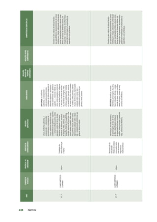 248 PARTE IV
ANO
CAMPOS
DE
ATUAÇÃO
PRÁTICAS
DE
LINGUAGEM
OBJETOS
DE
CONHECIMENTO
OBJETOS
ESPECÍFICOS
HABILIDADES
RELAÇÃO
DENTRO
DO
PRÓPRIO
COMPONENTE
RELAÇÃO
ENTRE
COMPONENTES
COMPETÊNCIAS
ESPECÍFICAS
6º,
7º
CAMPO
ARTÍSTICO-
LITERÁRIO
Leitura
Estratégias
de
leitura
Apreciação
e
réplica
Leitura,
de
forma
autônoma,
e
compreensão
—
selecionando
procedimentos
e
estratégias
de
Leitura
autônoma
levando
em
conta
características
dos
gêneros
e
suportes
—,
romances
infanto-juvenis,
contos
populares,
contos
de
terror,
lendas
brasileiras,
indígenas
e
africanas,
narrativas
de
aventuras,
narrativas
de
enigma,
mitos,
crônicas,
auto-
biografias,
histórias
em
quadrinhos,
mangás,
poemas
de
forma
livre
e
fixa
(como
sonetos
e
cordéis),
vídeo-poe-
mas,
poemas
visuais,
dentre
outros,
expressando
avaliação
sobre
o
texto
lido
e
estabelecendo
preferências
por
gêneros,
temas
e
autores.
(EF67LP28)
Ler,
de
forma
autônoma,
e
compreender
—
selecionando
procedimentos
e
estratégias
de
leitura
adequados
a
diferentes
objetivos
e
levando
em
conta
características
dos
gêneros
e
suportes
—,
romances
infanto-ju-
venis,
contos
populares,
contos
de
terror,
lendas
brasileiras,
indígenas
e
africanas,
narrativas
de
aventu-
ras,
narrativas
de
enigma,
mitos,
crônicas,
autobiografias,
histórias
em
quadrinhos,
mangás,
poemas
de
forma
livre
e
fixa
(como
sonetos
e
cordéis),
vídeo-poemas,
poemas
visuais,
dentre
outros,
expressando
avaliação
sobre
o
texto
lido
e
estabelecendo
preferências
por
gêneros,
temas,
autores.
Envolver-se
em
práticas
de
leitura
literária
que
possibilitem
o
desenvolvimento
do
senso
estético
para
fruição,
valorizando
a
literatura
e
outras
manifestações
artístico-culturais
como
formas
de
acesso
às
dimensões
lúdicas,
de
imaginário
e
encantamento,
reconhecendo
o
potencial
transformador
e
humanizador
da
experiência
com
a
literatura.
6º,
7º
CAMPO
ARTÍSTICO-
LITERÁRIO
Leitura
Reconstrução
da
textualidade
Efeitos
de
sentidos
provocados
pelos
usos
de
recursos
linguísticos
e
multissemióticos
Identificação,
em
texto
dramático,
de
personagem,
de
ato,
de
cena,
de
fala
e
identificações
cênicas
e
da
organização
do
texto:
enredo,
conflitos,
ideias
principais,
pontos
de
vista,
universos
de
referência.
(EF67LP29)
Identificar,
em
texto
dramático,
personagem,
ato,
cena,
fala
e
indicações
cênicas
e
a
orga-
nização
do
texto:
enredo,
conflitos,
ideias
principais,
pontos
de
vista,
universos
de
referência.
Envolver-se
em
práticas
de
leitura
literária
que
possibilitem
o
desenvolvimento
do
senso
estético
para
fruição,
valorizando
a
literatura
e
outras
manifestações
artístico-culturais
como
formas
de
acesso
às
dimensões
lúdicas,
de
imaginário
e
encantamento,
reconhecendo
o
potencial
transformador
e
humanizador
da
experiência
com
a
literatura.
 