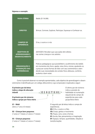24
Vejamos o exemplo:
FAIXA ETÁRIA
DIREITOS
CAMPOS DE
EXPERIÊNCIA
OBJETIVOS DE
APRENDIZAGEM E
DESENVOLVIMENTO
ORGANIZAÇÃO E
INTEGRAÇÃO DAS
EXPERIÊNCIAS
Bebês (0-1A 6M)
Brincar, Conviver, Explorar, Participar, Expressar e Conhecer-se.
O eu, o outro e o nós
(EI01EO01) Perceber que suas ações têm efeitos
nas outras crianças e nos adultos.
Práticas pedagógicas que possibilitem o acolhimento dos bebês
em momentos de choro, apatia, raiva, birra, ciúmes, ajudando-os
a procurar outras formas de lidar com seus sentimentos e aten-
dendo suas necessidades de contato físico afetuoso, conforto,
acalanto e bem-estar;
Como é possível observar no exemplo apresentadao, cada objetivo de aprendizagem e desen-
volvimento é identificado por um código alfanumérico cuja composição é explicada a seguir:
O primeiro par de letras
indica a etapa de educação
infantil
O primeiro par de números
indica o grupo por faixa etária
01 - Bebê
(Zero a 1 ano e 6 meses)
02 - Crianças bem pequenas
(1 anos e 7 meses a 3 anos e 7 meses)
03 - Crianças pequenas
(1 anos e 7 meses a 3 anos e 7 meses)
O último par de números
indica a posição da
habilidade na numeração
sequencial do campo de
experiências para cada
grupo/faixa etária
O segundo par de letras indica o campo de
experiências.
EO: O Eu, o outro e o Nós
CG: Corpo, gestos e movimento
TS: Traços, sons, cores e formas
EF: Escuta, fala, pensamentos e Imaginação
EF: Espaços. tempos, quantidades, relações e
transformações
E I 0 2 T S 0 1
 