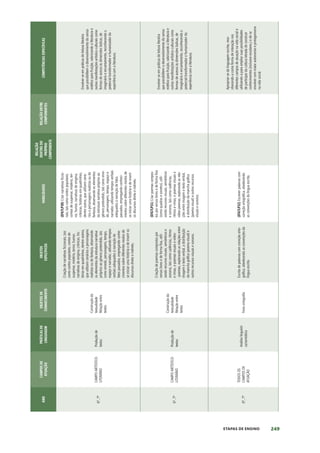 249
ETAPAS DE ENSINO
ANO
CAMPOS
DE
ATUAÇÃO
PRÁTICAS
DE
LINGUAGEM
OBJETOS
DE
CONHECIMENTO
OBJETOS
ESPECÍFICOS
HABILIDADES
RELAÇÃO
DENTRO
DO
PRÓPRIO
COMPONENTE
RELAÇÃO
ENTRE
COMPONENTES
COMPETÊNCIAS
ESPECÍFICAS
6º,
7º
CAMPO
ARTÍSTICO-
LITERÁRIO
Produção
de
textos
Construção
da
textualidade
Relação
entre
textos
Criação
de
narrativas
ficcionais,
tais
como
contos
populares,
contos
de
suspense,
mistério,
terror,
humor,
narrativas
de
enigma,
crônicas,
his-
tórias
em
quadrinhos,
dentre
outros,
que
utilizem
cenários
e
personagens
realistas
ou
de
fantasia,
observando
os
elementos
da
estrutura
narrativa
próprios
ao
gênero
pretendido,
tais
como
enredo,
personagens,
tempo,
espaço
e
narrador,
utilizando
tempos
verbais
adequados
à
narração
de
fatos
passados,
empregando
conhe-
cimentos
sobre
diferentes
modos
de
se
iniciar
uma
história
e
de
inserir
os
discursos
direto
e
indireto.
(EF67LP30)
Criar
narrativas
ficcio-
nais,
tais
como
contos
populares,
contos
de
suspense,
mistério,
ter-
ror,
humor,
narrativas
de
enigma,
crônicas,
histórias
em
quadrinhos,
dentre
outros,
que
utilizem
cená-
rios
e
personagens
realistas
ou
de
fantasia,
observando
os
elementos
da
estrutura
narrativa
próprios
ao
gênero
pretendido,
tais
como
enre-
do,
personagens,
tempo,
espaço
e
narrador,
utilizando
tempos
verbais
adequados
à
narração
de
fatos
passados,
empregando
conheci-
mentos
sobre
diferentes
modos
de
se
iniciar
uma
história
e
de
inserir
os
discursos
direto
e
indireto.
Envolver-se
em
práticas
de
leitura
literária
que
possibilitem
o
desenvolvimento
do
senso
estético
para
fruição,
valorizando
a
literatura
e
outras
manifestações
artístico-culturais
como
formas
de
acesso
às
dimensões
lúdicas,
de
imaginário
e
encantamento,
reconhecendo
o
potencial
transformador
e
humanizador
da
experiência
com
a
literatura.
6º,
7º
CAMPO
ARTÍSTICO-
LITERÁRIO
Produção
de
textos
Construção
da
textualidade
Relação
entre
textos
Criação
de
poemas
compostos
por
versos
livres
e
de
forma
fixa,
utili-
zando
recursos
visuais,
semânticos
e
sonoros,
tais
como
cadências,
ritmos
e
rimas,
e
poemas
visuais
e
vídeo-
-poemas,
explorando
as
relações
entre
imagem
e
texto
verbal,
a
distribuição
da
mancha
gráfica
(poema
visual)
e
outros
recursos
visuais
e
sonoros.
(EF67LP31)
Criar
poemas
compos-
tos
por
versos
livres
e
de
forma
fixa
(como
quadras
e
sonetos),
utili-
zando
recursos
visuais,
semânticos
e
sonoros,
tais
como
cadências,
ritmos
e
rimas,
e
poemas
visuais
e
vídeo-poemas,
explorando
as
rela-
ções
entre
imagem
e
texto
verbal,
a
distribuição
da
mancha
gráfica
(poema
visual)
e
outros
recursos
visuais
e
sonoros.
Envolver-se
em
práticas
de
leitura
literária
que
possibilitem
o
desenvolvimento
do
senso
estético
para
fruição,
valorizando
a
literatura
e
outras
manifestações
artístico-culturais
como
formas
de
acesso
às
dimensões
lúdicas,
de
imaginário
e
encantamento,
reconhecendo
o
potencial
transformador
e
humanizador
da
experiência
com
a
literatura.
6º,
7º
TODOS
OS
CAMPOS
DE
ATUAÇÃO
Análise
linguísti-
ca/semiótica
Fono-ortografia
Escrita
de
palavras
com
correção
orto-
gráfica,
obedecendo
as
convenções
da
língua
escrita
(EF67LP32)
Escrever
palavras
com
correção
ortográfica,
obedecendo
as
convenções
da
língua
escrita.
Apropriar-se
da
linguagem
escrita,
reco-
nhecendo-a
como
forma
de
interação
nos
diferentes
campos
de
atuação
na
vida
social
e
utilizando-a
para
ampliar
suas
possibilidades
de
participar
da
cultura
letrada
de
construir
conhecimentos
(inclusive
escolares,)
e
de
se
envolver
com
maior
autonomia
e
protagonismo
na
vida
social.
 