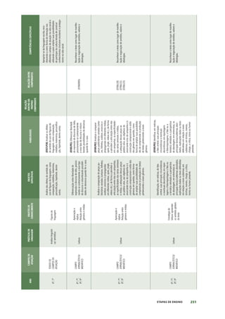 251
ETAPAS DE ENSINO
ANO
CAMPOS
DE
ATUAÇÃO
PRÁTICAS
DE
LINGUAGEM
OBJETOS
DE
CONHECIMENTO
OBJETOS
ESPECÍFICOS
HABILIDADES
RELAÇÃO
DENTRO
DO
PRÓPRIO
COMPONENTE
RELAÇÃO
ENTRE
COMPONENTES
COMPETÊNCIAS
ESPECÍFICAS
6º,
7º
TODOS
OS
CAMPOS
DE
ATUAÇÃO
Análise
linguísti-
ca/
semiótica
Figuras
de
linguagem
Análise
dos
efeitos
de
sentido
do
uso
de
figuras
de
linguagem,
como
comparação,
metáfora,
metonímia,
personificação,
hipérbole,
dentre
outras.
(EF67LP38)
Analisar
os
efeitos
de
sentido
do
uso
de
figuras
de
linguagem,
como
comparação,
metáfora,
metonímia,
personifica-
ção,
hipérbole,
dentre
outras.
Apropriar-se
da
linguagem
escrita,
reco-
nhecendo-a
como
forma
de
interação
nos
diferentes
campos
de
atuação
na
vida
social
e
utilizando-a
para
ampliar
suas
possibilidades
de
participar
da
cultura
letrada
de
construir
conhecimentos
(inclusive
escolares)
e
protago-
nismo
na
vida
social.
6º;
7º;
8º;
9º
CAMPO
JORNALÍSTICO/
MIDIÁTICO
Leitura
Apreciação
e
réplica
Relação
entre
gêneros
e
mídias
Diferenciação
entre
liberdade
de
expressão
e
discurso
de
ódio,
posicio-
nando-se
contrariamente
a
esse
tipo
de
discurso
e
vislumbrando
possibili-
dades
de
denúncia
quando
for
o
caso.
(EF69LP01)
Diferenciar
liberdade
de
expressão
de
discursos
de
ódio,
posicionando-se
contrariamente
a
esse
tipo
de
discurso
e
vislum-
brando
possibilidades
de
denúncia
quando
for
o
caso.
(EF06ER05)
Reconhecer
o
texto
como
lugar
de
manifes-
tação
e
negociação
de
sentidos,
valores
e
ideologias.
6º;
7º;
8º;
9º
CAMPO
JORNALÍSTICO/
MIDIÁTICO
Leitura
Apreciação
e
réplica
Relação
entre
gêneros
e
mídias
Análise
e
comparação
de
peças
pu-
blicitárias
variadas
(cartazes,
folhetos,
outdoor,
anúncios
e
propagandas
em
diferentes
mídias,
spots,
jingle,
vídeos
etc.),
de
forma
a
perceber
a
articulação
entre
elas
em
campanhas,
as
especificidades
das
várias
semioses
e
mídias,
a
adequação
dessas
peças
ao
público-alvo,
aos
objetivos
do
anunciante
e/ou
da
campanha
e
à
construção
composicional
e
estilo
dos
gêneros
em
questão,
como
forma
de
ampliar
suas
possibilidades
de
compreensão
(e
produção)
de
textos
pertencentes
a
esses
gêneros.
(EF69LP02)
Analisar
e
comparar
peças
publicitárias
variadas
(carta-
zes,
folhetos,
outdoor,
anúncios
e
propagandas
em
diferentes
mídias,
spots,
jingle,
vídeos
etc.),
de
forma
a
perceber
a
articulação
entre
elas
em
campanhas,
as
especificidades
das
várias
semioses
e
mídias,
a
adequação
dessas
peças
ao
público-alvo,
aos
objetivos
do
anunciante
e/ou
da
campanha
e
à
construção
composicional
e
estilo
dos
gêneros
em
questão,
como
forma
de
ampliar
suas
possibilida-
des
de
compreensão
(e
produção)
de
textos
pertencentes
a
esses
gêneros.
(EF06LI20)
(EF06LI21)
(EF06LI23)
Reconhecer
o
texto
como
lugar
de
manifes-
tação
e
negociação
de
sentidos,
valores
e
ideologias.
6º;
7º;
8º;
9º
CAMPO
JORNALÍSTICO/
MIDIÁTICO
Leitura
Estratégia
de
leitura:
apreender
os
sentidos
globais
do
texto
Identificação,
em
notícias,
do
fato
central,
suas
principais
circunstâncias
e
eventuais
decorrências;
em
repor-
tagens
e
fotorreportagens
o
fato
ou
a
temática
retratada
e
a
perspectiva
de
abordagem,
em
entrevistas
os
principais
temas/subtemas
abordados,
explicações
dadas
ou
teses
defendidas
em
relação
a
esses
subtemas;
em
tirinhas,
memes,
charge,
a
crítica,
ironia
ou
humor
presente.
(EF69LP03)
Identificar,
em
notícias,
o
fato
central,
suas
principais
circunstâncias
e
eventuais
decorrências;
em
reportagens
e
fotorreportagens,
o
fato
ou
a
temática
retratada
e
a
perspectiva
de
abordagem;
em
entrevistas,
os
principais
temas/subtemas
abor-
dados,
explicações
dadas
ou
teses
defendidas
em
relação
a
esses
subtemas;
em
tirinhas,
memes,
charge,
a
crítica,
ironia
ou
humor
presente.
Reconhecer
o
texto
como
lugar
de
manifes-
tação
e
negociação
de
sentidos,
valores
e
ideologias.
 