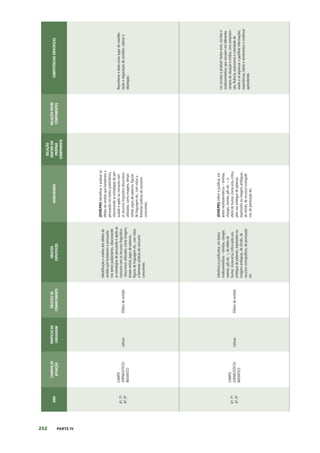 252 PARTE IV
ANO
CAMPOS
DE
ATUAÇÃO
PRÁTICAS
DE
LINGUAGEM
OBJETOS
DE
CONHECIMENTO
OBJETOS
ESPECÍFICOS
HABILIDADES
RELAÇÃO
DENTRO
DO
PRÓPRIO
COMPONENTE
RELAÇÃO
ENTRE
COMPONENTES
COMPETÊNCIAS
ESPECÍFICAS
6º;
7º;
8º;
9º
CAMPO
JORNALÍSTICO/
MIDIÁTICO
Leitura
Efeitos
de
sentido
Identificação
e
análise
dos
efeitos
de
sentido
que
fortalecem
a
persuasão
nos
textos
publicitários,
relacionando
as
estratégias
de
persuasão
e
apelo
ao
consumo
com
os
recursos
linguístico-
-discursivos
utilizados,
como
imagens,
tempo
verbal,
jogos
de
palavras,
figuras
de
linguagem
etc.,
com
vistas
a
fomentar
práticas
de
consumo
conscientes.
(EF69LP04)
Identificar
e
analisar
os
efeitos
de
sentido
que
fortalecem
a
persuasão
nos
textos
publicitários,
relacionando
as
estratégias
de
per-
suasão
e
apelo
ao
consumo
com
os
recursos
linguístico-discursivos
utilizados,
como
imagens,
tempo
verbal,
jogos
de
palavras,
figuras
de
linguagem
etc.,
com
vistas
a
fomentar
práticas
de
consumo
conscientes.
Reconhecer
o
texto
como
lugar
de
manifes-
tação
e
negociação
de
sentidos,
valores
e
ideologias.
6º;
7º;
8º;
9º
CAMPO
JORNALÍSTICO/
MIDIÁTICO
Leitura
Efeitos
de
sentido
Inferência
e
justificativa,
em
textos
multissemióticos
–
tirinhas,
charges,
memes,
gifs
etc.
–,
do
efeito
de
humor,
ironia
e/ou
crítica
pelo
uso
ambíguo
de
palavras,
expressões
ou
imagens
ambíguas,
de
clichês,
de
recursos
iconográficos,
de
pontuação
etc.
(EF69LP05)
Inferir
e
justificar,
em
textos
multissemióticos
–
tirinhas,
charges,
memes,
gifs
etc.
–,
o
efeito
de
humor,
ironia
e/ou
crítica
pelo
uso
ambíguo
de
palavras,
expressões
ou
imagens
ambíguas,
de
clichês,
de
recursos
iconográfi-
cos,
de
pontuação
etc.
Ler,
escutar
e
produzir
textos
orais,
escritos
e
multissemióticos
que
circulam
em
diferentes
campos
de
atuação
e
mídias,
com
compreen-
são,
fluência,
autonomia
e
criticidade
de
modo
a
se
expressar
e
partilhar
informações,
experiências,
ideias
e
sentimentos
e
continuar
aprendendo.
 