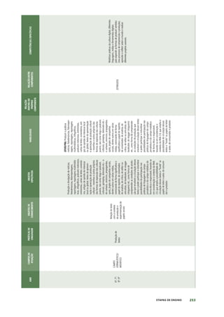 253
ETAPAS DE ENSINO
ANO
CAMPOS
DE
ATUAÇÃO
PRÁTICAS
DE
LINGUAGEM
OBJETOS
DE
CONHECIMENTO
OBJETOS
ESPECÍFICOS
HABILIDADES
RELAÇÃO
DENTRO
DO
PRÓPRIO
COMPONENTE
RELAÇÃO
ENTRE
COMPONENTES
COMPETÊNCIAS
ESPECÍFICAS
6º;
7º;
8º;
9º
CAMPO
JORNALÍSTICO/
MIDIÁTICO
Produção
de
textos
Relação
do
texto
com
o
contexto
de
produção
e
experimentação
de
papéis
sociais
Produção
e
divulgação
de
notícias,
fotodenúncias,
fotorreportagens,
reportagens,
reportagens
multimidiá-
ticas,
infográficos,
podcasts
noticiosos,
entrevistas,
cartas
de
leitor,
comentá-
rios,
artigos
de
opinião
de
interesse
local
ou
global,
textos
de
apresen-
tação
e
apreciação
de
produção
cultural
–
resenhas
e
outros
próprios
das
formas
de
expressão
das
culturas
juvenis,
tais
como
vlogs
e
podcasts
culturais,
gameplay,
detonado
etc.–
e
de
cartazes,
anúncios,
propagandas,
spots,
jingles
de
campanhas
sociais,
dentre
outros
em
várias
mídias,
vivenciando
de
forma
significativa
o
papel
de
repórter,
de
comentador,
de
analista,
de
crítico,
de
editor
ou
articulista,
de
booktuber,
de
vlogger
(vlogueiro)
etc.,
como
forma
de
compreender
as
condições
de
produ-
ção
que
envolvem
a
circulação
desses
textos
e
poder
participar
e
vislumbrar
possibilidades
de
participação
nas
práticas
de
linguagem
do
campo
jornalístico
e
do
campo
midiático
de
forma
ética
e
responsável,
levando-se
em
consideração
o
contexto
da
Web
2.0,
que
amplia
a
possibilidade
de
circulação
desses
textos
e
“funde”
os
papéis
de
leitor
e
autor,
de
consumi-
dor
e
produtor.
(EF69LP06)
Produzir
e
publicar
notícias,
fotodenúncias,
fotorrepor-
tagens,
reportagens,
reportagens
multimidiáticas,
infográficos,
podcasts
noticiosos,
entrevistas,
cartas
de
leitor,
comentários,
arti-
gos
de
opinião
de
interesse
local
ou
global,
textos
de
apresentação
e
apreciação
de
produção
cultural
–
resenhas
e
outros
próprios
das
formas
de
expressão
das
culturas
juvenis,
tais
como
vlogs
e
podcasts
culturais,
gameplay,
detonado
etc.–
e
cartazes,
anúncios,
propagandas,
spots,
jingles
de
campanhas
sociais,
dentre
outros
em
várias
mídias,
vivenciando
de
forma
significativa
o
papel
de
repórter,
de
comentador,
de
analista,
de
crítico,
de
editor
ou
articulista,
de
booktuber,
de
vlogger
(vlogueiro)
etc.,
como
forma
de
compreender
as
condições
de
produção
que
envolvem
a
circulação
desses
textos
e
poder
participar
e
vislumbrar
possibilidades
de
participação
nas
práticas
de
linguagem
do
campo
jornalístico
e
do
campo
midiático
de
forma
ética
e
responsável,
levando-se
em
consideração
o
contexto
da
Web
2.0,
que
amplia
a
possibilidade
de
circulação
desses
textos
e
“funde”
os
papéis
de
leitor
e
autor,
de
consumidor
e
produtor.
(EF06GE03)
Mobilizar
práticas
da
cultura
digital,
diferentes
linguagens,
mídias
e
ferramentas
digitais
para
expandir
as
formas
de
produzir
sentidos
(nos
processos
de
compreensão
e
produção),
aprender
e
refletir
sobre
o
mundo
e
realizar
diferentes
projetos
autorais.
 