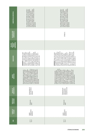 255
ETAPAS DE ENSINO
ANO
CAMPOS
DE
ATUAÇÃO
PRÁTICAS
DE
LINGUAGEM
OBJETOS
DE
CONHECIMENTO
OBJETOS
ESPECÍFICOS
HABILIDADES
RELAÇÃO
DENTRO
DO
PRÓPRIO
COMPONENTE
RELAÇÃO
ENTRE
COMPONENTES
COMPETÊNCIAS
ESPECÍFICAS
6º;
7º;
8º;
9º
CAMPO
JORNALÍSTICO/
MIDIÁTICO
Produção
de
textos
Revisão/edição
de
texto
informativo
e
opinativo
Revisão/edição
do
texto
produzido
–
notícia,
reportagem,
resenha,
artigo
de
opinião,
dentre
outros
–,
tendo
em
vista
sua
adequação
ao
contexto
de
produção,
a
mídia
em
questão,
características
do
gênero,
aspectos
re-
lativos
à
textualidade,
a
relação
entre
as
diferentes
semioses,
a
formatação
e
uso
adequado
das
ferramentas
de
edição
(de
texto,
foto,
áudio
e
vídeo,
dependendo
do
caso)
e
adequação
à
norma
culta.
(EF69LP08)
Revisar/editar
o
texto
produzido
–
notícia,
reportagem,
resenha,
artigo
de
opinião,
dentre
outros
–,
tendo
em
vista
sua
ade-
quação
ao
contexto
de
produção,
a
mídia
em
questão,
características
do
gênero,
aspectos
relativos
à
textualidade,
a
relação
entre
as
diferentes
semioses,
a
formatação
e
o
uso
adequado
das
ferramentas
de
edição
(de
texto,
foto,
áudio
e
vídeo,
dependendo
do
caso)
e
adequação
à
norma
culta.
Ler,
escutar
e
produzir
textos
orais,
escritos
e
multissemióticos
que
circulam
em
diferentes
campos
de
atuação
e
mídias,
com
compreen-
são,
fluência,
autonomia
e
criticidade
de
modo
a
se
expressar
e
partilhar
informações,
experiências,
ideias
e
sentimentos
e
continuar
aprendendo.
6º;
7º;
8º;
9º
CAMPO
JORNALÍSTICO/
MIDIÁTICO
Produção
de
textos
Planejamento
de
textos
de
peças
publicitárias
de
campanhas
sociais
Planejamento
de
uma
campanha
publicitária
sobre
questões/proble-
mas,
temas,
causas
significativas
para
a
escola
e/ou
comunidade,
a
partir
de
um
levantamento
de
material
sobre
o
tema
ou
evento,
da
definição
do
público-alvo,
do
texto
ou
peça
a
ser
produzido
–
cartaz,
banner,
folheto,
panfleto,
anúncio
impresso
e
para
internet,
spot,
propaganda
de
rádio,
TV
etc.
–,
da
ferramenta
de
edição
de
texto,
áudio
ou
vídeo
que
será
utilizada,
do
recorte
e
enfoque
a
ser
dado,
das
estratégias
de
persuasão
que
serão
utilizadas
etc.
(EF69LP09)
Planejar
uma
campa-
nha
publicitária
sobre
questões/
problemas,
temas,
causas
significa-
tivas
para
a
escola
e/ou
comunida-
de,
a
partir
de
um
levantamento
de
material
sobre
o
tema
ou
evento,
da
definição
do
público-alvo,
do
texto
ou
peça
a
ser
produzido
–
cartaz,
banner,
folheto,
panfleto,
anúncio
impresso
e
para
internet,
spot,
propaganda
de
rádio,
TV
etc.
–,
da
ferramenta
de
edição
de
texto,
áudio
ou
vídeo
que
será
uti-
lizada,
do
recorte
e
enfoque
a
ser
dado,
das
estratégias
de
persuasão
que
serão
utilizadas
etc.
(EF06GE13)
Ler,
escutar
e
produzir
textos
orais,
escritos
e
multissemióticos
que
circulam
em
diferentes
campos
de
atuação
e
mídias,
com
compreen-
são,
fluência,
autonomia
e
criticidade
de
modo
a
se
expressar
e
partilhar
informações,
experiências,
ideias
e
sentimentos
e
continuar
aprendendo.
 