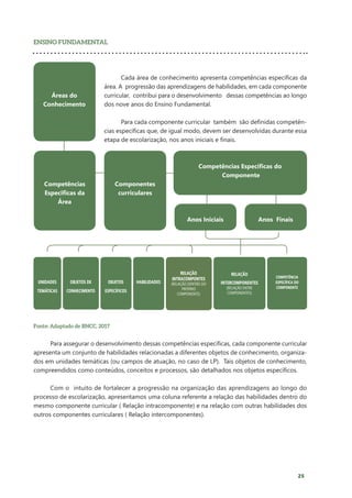 25
ENSINO FUNDAMENTAL
Competências
Especificas da
Área
Componentes
curriculares
Competências Específicas do
Componente
Anos Iniciais
UNIDADES
TEMÁTICAS
OBJETOS
ESPECÍFICOS
RELAÇÃO
INTERCOMPONENTES
(RELAÇÃO ENTRE
COMPONENTES)
Anos Finais
OBJETOS DE
CONHECIMENTO
HABILIDADES
Áreas do
Conhecimento
Cada área de conhecimento apresenta competências específicas da
área. A progressão das aprendizagens de habilidades, em cada componente
curricular, contribui para o desenvolvimento dessas competências ao longo
dos nove anos do Ensino Fundamental.
Para cada componente curricular também são definidas competên-
cias específicas que, de igual modo, devem ser desenvolvidas durante essa
etapa de escolarização, nos anos iniciais e finais.
Para assegurar o desenvolvimento dessas competências específicas, cada componente curricular
apresenta um conjunto de habilidades relacionadas a diferentes objetos de conhecimento, organiza-
dos em unidades temáticas (ou campos de atuação, no caso de LP). Tais objetos de conhecimento,
compreendidos como conteúdos, conceitos e processos, são detalhados nos objetos específicos.
Com o intuito de fortalecer a progressão na organização das aprendizagens ao longo do
processo de escolarização, apresentamos uma coluna referente a relação das habilidades dentro do
mesmo componente curricular ( Relação intracomponente) e na relação com outras habilidades dos
outros componentes curriculares ( Relação intercomponentes).
Fonte: Adaptado de BNCC, 2017
RELAÇÃO
INTRACOMPONTES
(RELAÇÃO DENTRO DO
PRÓPRIO
COMPONENTE)
 