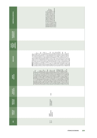 259
ETAPAS DE ENSINO
ANO
CAMPOS
DE
ATUAÇÃO
PRÁTICAS
DE
LINGUAGEM
OBJETOS
DE
CONHECIMENTO
OBJETOS
ESPECÍFICOS
HABILIDADES
RELAÇÃO
DENTRO
DO
PRÓPRIO
COMPONENTE
RELAÇÃO
ENTRE
COMPONENTES
COMPETÊNCIAS
ESPECÍFICAS
6º;
7º;
8º;
9º
CAMPO
JORNALÍSTICO/
MIDIÁTICO
Análise
linguísti-
ca/semiótica
Estilo
Percepção
e
análise
dos
recursos
estilísticos
e
semióticos
dos
gêneros
jornalísticos
e
publicitários,
dos
aspectos
relativos
ao
tratamento
da
informação
em
notícias,
como
a
ordenação
dos
eventos,
as
escolhas
lexicais,
o
efeito
de
imparcialidade
do
relato,
a
morfologia
do
verbo,
em
textos
noticiosos
e
argumentativos,
reconhecendo
marcas
de
pessoa,
número,
tempo,
modo,
a
distribuição
dos
verbos
nos
gêneros
textuais
(por
exemplo,
as
formas
de
pretérito
em
relatos;
as
formas
de
presente
e
futuro
em
gêneros
argumentativos;
as
formas
de
imperativo
em
gêneros
publicitários),
o
uso
de
recursos
persuasivos
em
textos
argumentativos
diversos
(como
a
elaboração
do
título,
escolhas
lexicais,
construções
metafó-
ricas,
a
explicitação
ou
a
ocultação
de
fontes
de
informação)
e
as
estratégias
de
persuasão
e
apelo
ao
consumo
com
os
recursos
linguístico-discursi-
vos
utilizados
(tempo
verbal,
jogos
de
palavras,
metáforas,
imagens).
(EF69LP17)
Perceber
e
analisar
os
recursos
estilísticos
e
semió-
ticos
dos
gêneros
jornalísticos
e
publicitários,
os
aspectos
relativos
ao
tratamento
da
informação
em
notícias,
como
a
ordenação
dos
eventos,
as
escolhas
lexicais,
o
efei-
to
de
imparcialidade
do
relato,
a
morfologia
do
verbo,
em
textos
no-
ticiosos
e
argumentativos,
reconhe-
cendo
marcas
de
pessoa,
número,
tempo,
modo,
a
distribuição
dos
verbos
nos
gêneros
textuais
(por
exemplo,
as
formas
de
pretérito
em
relatos;
as
formas
de
presente
e
futuro
em
gêneros
argumentativos;
as
formas
de
imperativo
em
gêne-
ros
publicitários),
o
uso
de
recursos
persuasivos
em
textos
argumentati-
vos
diversos
(como
a
elaboração
do
título,
escolhas
lexicais,
construções
metafóricas,
a
explicitação
ou
a
ocultação
de
fontes
de
informação)
e
as
estratégias
de
persuasão
e
apelo
ao
consumo
com
os
recursos
linguístico-discursivos
utilizados
(tempo
verbal,
jogos
de
palavras,
metáforas,
imagens).
Apropriar-se
da
linguagem
escrita,
reco-
nhecendo-a
como
forma
de
interação
nos
diferentes
campos
de
atuação
da
vida
social
e
utilizando-a
para
ampliar
suas
possibilidades
de
participar
da
cultura
letrada,
de
construir
conhecimentos
(inclusive
escolares)
e
se
envolver
com
maior
autonomia
e
protagonismo
na
vida
social.
 