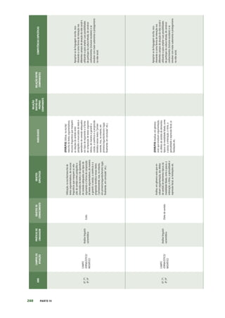 260 PARTE IV
ANO
CAMPOS
DE
ATUAÇÃO
PRÁTICAS
DE
LINGUAGEM
OBJETOS
DE
CONHECIMENTO
OBJETOS
ESPECÍFICOS
HABILIDADES
RELAÇÃO
DENTRO
DO
PRÓPRIO
COMPONENTE
RELAÇÃO
ENTRE
COMPONENTES
COMPETÊNCIAS
ESPECÍFICAS
6º;
7º;
8º;
9º
CAMPO
JORNALÍSTICO/
MIDIÁTICO
Análise
linguísti-
ca/semiótica
Estilo
Utilização,
na
escrita/reescrita
de
textos
argumentativos,
de
recursos
linguísticos
que
marquem
as
rela-
ções
de
sentido
entre
parágrafos
e
enunciados
do
texto
e
de
operadores
de
conexão
adequados
aos
tipos
de
argumento
e
à
forma
de
composição
de
textos
argumentativos,
de
maneira
a
garantir
a
coesão,
a
coerência
e
a
progressão
temática
nesses
textos
(“primeiramente,
mas,
no
entanto,
em
primeiro/segundo/terceiro
lugar,
finalmente,
em
conclusão”
etc.).
(EF69LP18)
Utilizar,
na
escrita/
reescrita
de
textos
argumentativos,
recursos
linguísticos
que
marquem
as
relações
de
sentido
entre
parágrafos
e
enunciados
do
texto
e
operadores
de
conexão
adequados
aos
tipos
de
argumento
e
à
forma
de
composição
de
textos
argumen-
tativos,
de
maneira
a
garantir
a
coesão,
a
coerência
e
a
progressão
temática
nesses
textos
(“primei-
ramente,
mas,
no
entanto,
em
primeiro/segundo/terceiro
lugar,
finalmente,
em
conclusão”
etc.).
Apropriar-se
da
linguagem
escrita,
reco-
nhecendo-a
como
forma
de
interação
nos
diferentes
campos
de
atuação
da
vida
social
e
utilizando-a
para
ampliar
suas
possibilidades
de
participar
da
cultura
letrada,
de
construir
conhecimentos
(inclusive
escolares)
e
se
envolver
com
maior
autonomia
e
protagonismo
na
vida
social.
6º;
7º;
8º;
9º
CAMPO
JORNALÍSTICO/
MIDIÁTICO
Análise
linguísti-
ca/semiótica
Efeito
de
sentido
Análise,
em
gêneros
orais
que
en-
volvam
argumentação,
dos
efeitos
de
sentido
de
elementos
típicos
da
modalidade
falada,
como
a
pausa,
a
entonação,
o
ritmo,
a
gestualidade
e
expressão
facial,
as
hesitações
etc.
(EF69LP19)
Analisar,
em
gêneros
orais
que
envolvam
argumentação,
os
efeitos
de
sentido
de
elementos
típicos
da
modalidade
falada,
como
a
pausa,
a
entonação,
o
ritmo,
a
gestualidade
e
expressão
facial,
as
hesitações
etc.
Apropriar-se
da
linguagem
escrita,
reco-
nhecendo-a
como
forma
de
interação
nos
diferentes
campos
de
atuação
da
vida
social
e
utilizando-a
para
ampliar
suas
possibilidades
de
participar
da
cultura
letrada,
de
construir
conhecimentos
(inclusive
escolares)
e
se
envolver
com
maior
autonomia
e
protagonismo
na
vida
social.
 