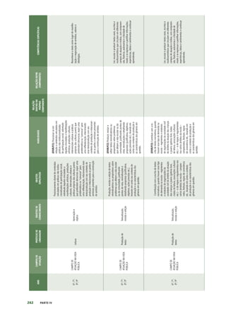 262 PARTE IV
ANO
CAMPOS
DE
ATUAÇÃO
PRÁTICAS
DE
LINGUAGEM
OBJETOS
DE
CONHECIMENTO
OBJETOS
ESPECÍFICOS
HABILIDADES
RELAÇÃO
DENTRO
DO
PRÓPRIO
COMPONENTE
RELAÇÃO
ENTRE
COMPONENTES
COMPETÊNCIAS
ESPECÍFICAS
6º;
7º;
8º;
9º
CAMPO
DE
ATUAÇÃO
NA
VIDA
PÚBLICA
Leitura
Apreciação
e
réplica
Posicionamento
diante
de
conteúdos
veiculados
em
práticas
não
institu-
cionalizadas
de
participação
social,
sobretudo
àquelas
vinculadas
a
manifestações
artísticas,
produções
culturais,
intervenções
urbanas
e
práticas
próprias
das
culturas
juvenis
que
pretendam
denunciar,
expor
uma
problemática
ou
“convocar”
para
uma
reflexão/ação,
relacionando
esse
texto/produção
com
seu
contexto
de
produção
e
relacionando
as
partes
e
semioses
presentes
para
a
construção
de
sentidos.
(EF69LP21)
Posicionar-se
em
relação
a
conteúdos
veiculados
em
práticas
não
institucionalizadas
de
participação
social,
sobretudo
àquelas
vinculadas
a
manifestações
artísticas,
produções
culturais,
intervenções
urbanas
e
práticas
próprias
das
culturas
juvenis
que
pretendam
denunciar,
expor
uma
problemática
ou
“convocar”
para
uma
reflexão/ação,
relacionando
esse
texto/produção
com
seu
contexto
de
produção
e
relacionan-
do
as
partes
e
semioses
presentes
para
a
construção
de
sentidos.
Reconhecer
o
texto
como
lugar
de
manifes-
tação
e
negociação
de
sentidos,
valores
e
ideologias.
6º;
7º;
8º;
9º
CAMPO
DE
ATUAÇÃO
NA
VIDA
PÚBLICA
Produção
de
textos
Textualização,
revisão
e
edição
Produção,
revisão
e
edição
de
textos
reivindicatórios
ou
propositivos
sobre
problemas
que
afetam
a
vida
escolar
ou
da
comunidade,
justificando
pontos
de
vista,
reivindicações
e
detalhando
propostas
(justificativa,
objetivos,
ações
previstas
etc.),
levando
em
conta
seu
contexto
de
produção
e
as
características
dos
gêneros
em
questão.
(EF69LP22)
Produzir,
revisar
e
editar
textos
reivindicatórios
ou
propositivos
sobre
problemas
que
afetam
a
vida
escolar
ou
da
comunidade,
justificando
pontos
de
vista,
reivindicações
e
detalhando
propostas
(justificativa,
objetivos,
ações
previstas
etc.),
levando
em
conta
seu
contexto
de
produção
e
as
características
dos
gêneros
em
questão.
Ler,
escutar
e
produzir
textos
orais,
escritos
e
multissemióticos
que
circulam
em
diferentes
campos
de
atuação
e
mídias,
com
compreen-
são,
fluência,
autonomia
e
criticidade
de
modo
a
se
expressar
e
partilhar
informações,
experiências,
ideias
e
sentimentos
e
continuar
aprendendo.
6º;
7º;
8º;
9º
CAMPO
DE
ATUAÇÃO
NA
VIDA
PÚBLICA
Produção
de
textos
Textualização,
revisão
e
edição
Contribuição
com
a
escrita
de
textos
normativos,
quando
houver
esse
tipo
de
demanda
na
escola
–
regimentos
e
estatutos
de
organizações
da
sociedade
civil
do
âmbito
da
atuação
das
crianças
e
jovens
(grêmio
livre,
clubes
de
leitura,
associações
culturais
etc.)
–
e
de
regras
e
regulamentos
nos
vários
âmbitos
da
escola
–
campeo-
natos,
festivais,
regras
de
convivência
etc.,
levando
em
conta
o
contexto
de
produção
e
as
características
dos
gêneros
em
questão.
(EF69LP23)
Contribuir
com
a
es-
crita
de
textos
normativos,
quando
houver
esse
tipo
de
demanda
na
escola
–
regimentos
e
estatutos
de
organizações
da
sociedade
civil
do
âmbito
da
atuação
das
crianças
e
jovens
(grêmio
livre,
clubes
de
leitura,
associações
culturais
etc.)
–
e
de
regras
e
regulamentos
nos
vários
âmbitos
da
escola
–
campeonatos,
festivais,
regras
de
convivência
etc.,
levando
em
conta
o
contexto
de
produção
e
as
características
dos
gêneros
em
questão.
Ler,
escutar
e
produzir
textos
orais,
escritos
e
multissemióticos
que
circulam
em
diferentes
campos
de
atuação
e
mídias,
com
compreen-
são,
fluência,
autonomia
e
criticidade
de
modo
a
se
expressar
e
partilhar
informações,
experiências,
ideias
e
sentimentos
e
continuar
aprendendo.
 