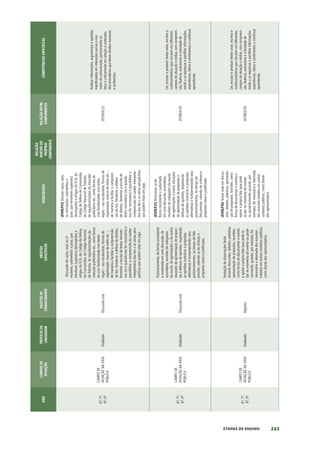 263
ETAPAS DE ENSINO
ANO
CAMPOS
DE
ATUAÇÃO
PRÁTICAS
DE
LINGUAGEM
OBJETOS
DE
CONHECIMENTO
OBJETOS
ESPECÍFICOS
HABILIDADES
RELAÇÃO
DENTRO
DO
PRÓPRIO
COMPONENTE
RELAÇÃO
ENTRE
COMPONENTES
COMPETÊNCIAS
ESPECÍFICAS
6º;
7º;
8º;
9º
CAMPO
DE
ATUAÇÃO
NA
VIDA
PÚBLICA
Oralidade
Discussão
oral
Discussão
de
casos,
reais
ou
si-
mulados,
submetidos
a
juízo,
que
envolvam
(supostos)
desrespeitos
a
artigos
do
ECA,
do
Código
de
Defesa
do
Consumidor,
do
Código
Nacional
de
Trânsito,
de
regulamentações
do
mercado
publicitário
etc.,
como
forma
de
criar
familiaridade
com
textos
legais
–
seu
vocabulário,
formas
de
organização,
marcas
de
estilo
etc.
-,
de
maneira
a
facilitar
a
compreensão
de
leis,
fortalecer
a
defesa
de
direitos,
fomentar
a
escrita
de
textos
normati-
vos
(se
e
quando
isso
for
necessário)
e
possibilitar
a
compreensão
do
caráter
interpretativo
das
leis
e
as
várias
pers-
pectivas
que
podem
estar
em
jogo.
(EF69LP24)
Discutir
casos,
reais
ou
simulações,
submetidos
a
juízo,
que
envolvam
(supostos)
desrespeitos
a
artigos
do
ECA,
do
Código
de
Defesa
do
Consumidor,
do
Código
Nacional
de
Trânsito,
de
regulamentações
do
mercado
publicitário
etc.,
como
forma
de
criar
familiaridade
com
textos
legais
–
seu
vocabulário,
formas
de
organização,
marcas
de
estilo
etc.
-,
de
maneira
a
facilitar
a
compreen-
são
de
leis,
fortalecer
a
defesa
de
direitos,
fomentar
a
escrita
de
textos
normativos
(se
e
quando
isso
for
necessário)
e
possibilitar
a
compreensão
do
caráter
interpreta-
tivo
das
leis
e
as
várias
perspectivas
que
podem
estar
em
jogo.
(EF05GE12)
Analisar
informações,
argumentos
e
opiniões
manifestados
em
interações
sociais
e
nos
meios
de
comunicação,
posicionando-se
ética
e
criticamente
em
relação
a
conteúdos
discriminatórios
que
ferem
direitos
humanos
e
ambientais.
6º;
7º;
8º;
9º
CAMPO
DE
ATUAÇÃO
NA
VIDA
PÚBLICA
Oralidade
Discussão
oral
Posicionamento,
de
forma
consistente
e
sustentada
em
uma
discussão,
de
assembleia,
reuniões
de
colegiados
da
escola,
de
agremiações
e
de
outras
situações
de
apresentação
de
propos-
tas
e
defesas
de
opiniões,
respeitando
as
opiniões
contrárias
e
propostas
alternativas
e
fundamentando
seus
posicionamentos,
no
tempo
de
fala
previsto,
valendo-se
de
sínteses
e
propostas
claras
e
justificadas.
(EF69LP25)
Posicionar-se
de
forma
consistente
e
sustentada
em
uma
discussão,
assembleia,
reuniões
de
colegiados
da
escola,
de
agremiações
e
outras
situações
de
apresentação
de
propostas
e
defesas
de
opiniões,
respeitando
as
opiniões
contrárias
e
propostas
alternativas
e
fundamentando
seus
posicionamentos,
no
tempo
de
fala
previsto,
valendo
de
sínteses
e
propostas
claras
e
justificadas.
(EF08GE10)
Ler,
escutar
e
produzir
textos
orais,
escritos
e
multissemióticos
que
circulam
em
diferentes
campos
de
atuação
e
mídias,
com
compreen-
são,
fluência,
autonomia
e
criticidade
de
modo
a
se
expressar
e
partilhar
informações,
experiências,
ideias
e
sentimentos
e
continuar
aprendendo.
6º;
7º;
8º;
9º
CAMPO
DE
ATUAÇÃO
NA
VIDA
PÚBLICA
Oralidade
Registro
Anotação
de
observações
feitas
durante
discussões,
debates,
palestras,
apresentação
de
propostas,
reuniões,
como
forma
de
documentar
o
evento
e
apoiar
a
própria
fala
(que
pode
se
dar
no
momento
do
evento
ou
poste-
riormente,
quando,
por
exemplo,
for
necessária
a
retomada
dos
assuntos
tratados
em
outros
contextos
públicos,
como
diante
dos
representados).
(EF69LP26)
Tomar
nota
em
discus-
sões,
debates,
palestras,
apresenta-
ção
de
propostas,
reuniões,
como
forma
de
documentar
o
evento
e
apoiar
a
própria
fala
(que
pode
se
dar
no
momento
do
evento
ou
posteriormente,
quando,
por
exemplo,
for
necessária
a
retomada
dos
assuntos
tratados
em
outros
contextos
públicos,
como
diante
dos
representados).
(EF08GE10)
Ler,
escutar
e
produzir
textos
orais,
escritos
e
multissemióticos
que
circulam
em
diferentes
campos
de
atuação
e
mídias,
com
compreen-
são,
fluência,
autonomia
e
criticidade
de
modo
a
se
expressar
e
partilhar
informações,
experiências,
ideias
e
sentimentos
e
continuar
aprendendo.
 