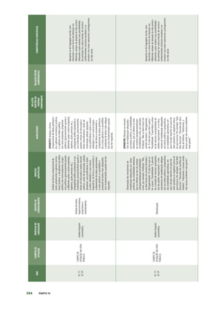 264 PARTE IV
ANO
CAMPOS
DE
ATUAÇÃO
PRÁTICAS
DE
LINGUAGEM
OBJETOS
DE
CONHECIMENTO
OBJETOS
ESPECÍFICOS
HABILIDADES
RELAÇÃO
DENTRO
DO
PRÓPRIO
COMPONENTE
RELAÇÃO
ENTRE
COMPONENTES
COMPETÊNCIAS
ESPECÍFICAS
6º;
7º;
8º;
9º
CAMPO
DE
ATUAÇÃO
NA
VIDA
PÚBLICA
Análise
linguísti-
ca/semiótica
Análise
de
textos
legais/normativos,
propositivos
e
reivindicatórios
Análise
da
forma
composicional
de
textos
pertencentes
a
gêneros
norma-
tivos/
jurídicos
e
de
gêneros
da
esfera
política,
tais
como
propostas,
progra-
mas
políticos
(posicionamento
quanto
a
diferentes
ações
a
serem
propostas,
objetivos,
ações
previstas
etc.),
propaganda
política
(propostas
e
sua
sustentação,
posicionamento
quanto
a
temas
em
discussão)
e
textos
reivindi-
catórios:
cartas
de
reclamação,
petição
(proposta,
suas
justificativas
e
ações
a
serem
adotadas)
e
suas
marcas
linguísticas,
de
forma
a
incrementar
a
compreensão
de
textos
pertencentes
a
esses
gêneros
e
a
possibilitar
a
produção
de
textos
mais
adequados
e/ou
fundamentados
quando
isso
for
requerido.
(EF69LP27)
Analisar
a
forma
composicional
de
textos
pertencen-
tes
a
gêneros
normativos/
jurídicos
e
a
gêneros
da
esfera
política,
tais
como
propostas,
programas
políticos
(posicionamento
quanto
a
diferentes
ações
a
serem
propostas,
objetivos,
ações
previstas
etc.),
propaganda
política
(propostas
e
sua
sustentação,
posicionamento
quanto
a
temas
em
discussão)
e
textos
reivindicatórios:
cartas
de
reclamação,
petição
(proposta,
suas
justificativas
e
ações
a
serem
adotadas)
e
suas
marcas
linguís-
ticas,
de
forma
a
incrementar
a
compreensão
de
textos
pertencen-
tes
a
esses
gêneros
e
a
possibilitar
a
produção
de
textos
mais
adequa-
dos
e/ou
fundamentados
quando
isso
for
requerido.
Apropriar-se
da
linguagem
escrita,
reco-
nhecendo-a
como
forma
de
interação
nos
diferentes
campos
de
atuação
da
vida
social
e
utilizando-a
para
ampliar
suas
possibilidades
de
participar
da
cultura
letrada,
de
construir
conhecimentos
(inclusive
escolares)
e
se
envolver
com
maior
autonomia
e
protagonismo
na
vida
social.
6º;
7º;
8º;
9º
CAMPO
DE
ATUAÇÃO
NA
VIDA
PÚBLICA
Análise
linguísti-
ca/semiótica
Modalização
Observação
dos
mecanismos
de
modalização
adequados
aos
textos
jurídicos,
das
modalidades
deônticas,
que
se
referem
ao
eixo
da
conduta
(obrigatoriedade/permissibilidade)
como,
por
exemplo:
Proibição:
“Não
se
deve
fumar
em
recintos
fechados.
”
;
Obrigatoriedade:
“A
vida
tem
que
va-
ler
a
pena.
”
;
Possibilidade:
“É
permiti-
do
a
entrada
de
menores
acompanha-
dos
de
adultos
responsáveis”,
e
dos
mecanismos
de
modalização
adequa-
dos
aos
textos
políticos
e
propositivos,
das
modalidades
apreciativas,
em
que
o
locutor
exprime
um
juízo
de
valor
(positivo
ou
negativo)
acerca
do
que
enuncia.
Por
exemplo:
“Que
belo
discurso!”,
“Discordo
das
escolhas
de
Antônio.
”
“Felizmente,
o
buraco
ainda
não
causou
acidentes
mais
graves.
”
(EF69LP28)
Observar
os
mecanis-
mos
de
modalização
adequados
aos
textos
jurídicos,
as
modalidades
deônticas,
que
se
referem
ao
eixo
da
conduta
(obrigatoriedade/per-
missibilidade)
como,
por
exemplo:
Proibição:
“Não
se
deve
fumar
em
recintos
fechados.
”
;
Obrigatorieda-
de:
“A
vida
tem
que
valer
a
pena.
”
;
Possibilidade:
“É
permitido
a
entra-
da
de
menores
acompanhados
de
adultos
responsáveis”,
e
os
meca-
nismos
de
modalização
adequados
aos
textos
políticos
e
propositivos,
as
modalidades
apreciativas,
em
que
o
locutor
exprime
um
juízo
de
valor
(positivo
ou
negativo)
acerca
do
que
enuncia.
Por
exemplo:
“Que
belo
discurso!”,
“Discordo
das
esco-
lhas
de
Antônio.
”
“Felizmente,
o
buraco
ainda
não
causou
acidentes
mais
graves.
”
Apropriar-se
da
linguagem
escrita,
reco-
nhecendo-a
como
forma
de
interação
nos
diferentes
campos
de
atuação
da
vida
social
e
utilizando-a
para
ampliar
suas
possibilidades
de
participar
da
cultura
letrada,
de
construir
conhecimentos
(inclusive
escolares)
e
se
envolver
com
maior
autonomia
e
protagonismo
na
vida
social.
 