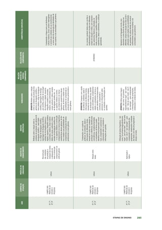 265
ETAPAS DE ENSINO
ANO
CAMPOS
DE
ATUAÇÃO
PRÁTICAS
DE
LINGUAGEM
OBJETOS
DE
CONHECIMENTO
OBJETOS
ESPECÍFICOS
HABILIDADES
RELAÇÃO
DENTRO
DO
PRÓPRIO
COMPONENTE
RELAÇÃO
ENTRE
COMPONENTES
COMPETÊNCIAS
ESPECÍFICAS
6º;
7º;
8º;
9º
CAMPO
DAS
PRÁTICAS
DE
ESTUDO
E
PESQUISA
Leitura
Reconstrução
das
condições
de
produção
e
recepção
dos
textos
e
adequação
do
texto
à
construção
composicional
e
ao
estilo
de
gênero
Reflexão
sobre
a
relação
entre
os
contextos
de
produção
dos
gêneros
de
divulgação
científica
–
texto
didáti-
co,
artigo
de
divulgação
científica,
reportagem
de
divulgação
científica,
verbete
de
enciclopédia
(impressa
e
digital),
esquema,
infográfico
(estático
e
animado),
relatório,
relato
multimi-
diático
de
campo,
podcasts
e
vídeos
variados
de
divulgação
científica
etc.
–
e
os
aspectos
relativos
à
construção
composicional
e
às
marcas
linguísticas
características
desses
gêneros,
de
for-
ma
a
ampliar
suas
possibilidades
de
compreensão
(e
produção)
de
textos
pertencentes
a
esses
gêneros.
(EF69LP29)
Refletir
sobre
a
relação
entre
os
contextos
de
produção
dos
gêneros
de
divulgação
científica
–
texto
didático,
artigo
de
divulgação
científica,
reportagem
de
divulga-
ção
científica,
verbete
de
enciclopé-
dia
(impressa
e
digital),
esquema,
infográfico
(estático
e
animado),
relatório,
relato
multimidiático
de
campo,
podcasts
e
vídeos
variados
de
divulgação
científica
etc.
–
e
os
aspectos
relativos
à
constru-
ção
composicional
e
às
marcas
linguísticas
características
desses
gêneros,
de
forma
a
ampliar
suas
possibilidades
de
compreensão
(e
produção)
de
textos
pertencentes
a
esses
gêneros.
Compreender
a
língua
como
um
fenômeno
cultural,
histórico,
social,
variável,
heterogêneo
e
sensível
aos
contextos
de
uso
reconhecendo-
-a
como
meio
de
construção
de
identidades
de
seus
usuários
e
da
comunidade
a
que
pertence.
6º;
7º;
8º;
9º
CAMPO
DAS
PRÁTICAS
DE
ESTUDO
E
PESQUISA
Leitura
Relação
entre
textos
Comparação,
com
a
ajuda
do
professor,
de
conteúdos,
dados
e
informações
de
diferentes
fontes,
levando
em
conta
seus
contextos
de
produção
e
referências,
identificando
coincidências,
complementaridades
e
contradições,
de
forma
a
poder
identificar
erros/imprecisões
concei-
tuais,
compreender
e
posicionar-se
criticamente
sobre
os
conteúdos
e
informações
em
questão.
(EF69LP30)
Comparar,
com
a
ajuda
do
professor,
conteúdos,
dados
e
informações
de
diferentes
fontes,
levando
em
conta
seus
contextos
de
produção
e
referências,
identifi-
cando
coincidências,
complementa-
ridades
e
contradições,
de
forma
a
poder
identificar
erros/imprecisões
conceituais,
compreender
e
posicionar-se
criticamente
sobre
os
conteúdos
e
as
informações
em
questão.
(EF06ER02)
Ler,
escutar
e
produzir
textos
orais,
escritos
e
multissemióticos
que
circulam
em
diferentes
campos
de
atuação
e
mídias,
com
compreen-
são,
autonomia,
fluência
e
criticidade,
de
modo
a
se
expressar
e
partilhar
informações,
experiências,
ideias
e
sentimentos,
e
continuar
aprendendo.
6º;
7º;
8º;
9º
CAMPO
DAS
PRÁTICAS
DE
ESTUDO
E
PESQUISA
Leitura
Apreciação
e
réplica
Utilização
de
pistas
linguísticas
–
tais
como
“em
primeiro/segundo/terceiro
lugar”,
“por
outro
lado”,
“dito
de
outro
modo”,
isto
é”,
“por
exemplo”
–
para
compreender
a
hierarquização
das
proposições,
sintetizando
o
conteúdo
dos
textos
com
ideia
de
progressão
e
direção
no
texto.
(EF69LP31)
Utilizar
pistas
linguís-
ticas
–
tais
como
“em
primeiro/
segundo/terceiro
lugar”,
“por
outro
lado”,
“dito
de
outro
modo”,
isto
é”,
“por
exemplo”
–
para
compreender
a
hierarquização
das
proposições,
sintetizando
o
conteúdo
dos
textos.
Apropriar-se
da
linguagem
escrita,
reco-
nhecendo-a
como
forma
de
interação
nos
diferentes
campos
de
atuação
da
vida
social
e
utilizando-a
para
ampliar
suas
possibilidades
de
participar
da
cultura
letrada,
de
construir
conhecimentos
(inclusive
escolares)
e
da
comunidade
a
que
pertencem.
 