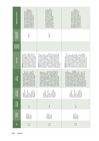 266 PARTE IV
ANO
CAMPOS
DE
ATUAÇÃO
PRÁTICAS
DE
LINGUAGEM
OBJETOS
DE
CONHECIMENTO
OBJETOS
ESPECÍFICOS
HABILIDADES
RELAÇÃO
DENTRO
DO
PRÓPRIO
COMPONENTE
RELAÇÃO
ENTRE
COMPONENTES
COMPETÊNCIAS
ESPECÍFICAS
6º;
7º;
8º;
9º
CAMPO
DAS
PRÁTICAS
DE
ESTUDO
E
PESQUISA
Leitura
Estratégias
e
procedimentos
de
leitura
Relação
do
verbal
com
outras
semioses
Procedimentos
e
gêneros
de
apoio
à
compreensão
Seleção
de
informações
e
dados
relevantes
de
fontes
diversas
(impres-
sas,
digitais,
orais
etc.),
avaliando
a
qualidade
e
a
utilidade
dessas
fontes,
e
organização
esquemática,
com
ajuda
do
professor,
das
informações
necessárias
(sem
excedê-las)
com
ou
sem
apoio
de
ferramentas
digitais,
em
quadros,
tabelas
ou
gráficos.
(EF69LP32)
Selecionar
informa-
ções
e
dados
relevantes
de
fontes
diversas
(impressas,
digitais,
orais
etc.),
avaliando
a
qualidade
e
a
utilidade
dessas
fontes,
e
organizar,
esquematicamente,
com
ajuda
do
professor,
as
informações
necessá-
rias
(sem
excedê-las)
com
ou
sem
apoio
de
ferramentas
digitais,
em
quadros,
tabelas
ou
gráficos.
(EF09GE07)
Apropriar-se
da
linguagem
escrita,
reco-
nhecendo-a
como
forma
de
interação
nos
diferentes
campos
de
atuação
da
vida
social
e
utilizando-a
para
ampliar
suas
possibilidades
de
participar
da
cultura
letrada,
de
construir
conhecimentos
(inclusive
escolares)
e
da
comunidade
a
que
pertencem.
6º;
7º;
8º;
9º
CAMPO
DAS
PRÁTICAS
DE
ESTUDO
E
PESQUISA
Leitura
Estratégias
e
procedimentos
de
leitura
Relação
do
verbal
com
outras
semioses
Procedimentos
e
gêneros
de
apoio
à
compreensão
Articulação
do
verbal
com
os
esque-
mas,
infográficos,
imagens
variadas
etc.
na
(re)construção
dos
sentidos
dos
textos
de
divulgação
científica
e
retextualizar
do
discursivo
para
o
esquemático
–
infográfico,
esquema,
tabela,
gráfico,
ilustração
etc.
–
e,
ao
contrário,
transformar
o
conteúdo
das
tabelas,
esquemas,
infográficos,
ilus-
trações
etc.
em
texto
discursivo,
como
forma
de
ampliar
as
possibilidades
de
compreensão
desses
textos
e
analisar
as
características
das
multissemioses
e
dos
gêneros
em
questão.
(EF69LP33)
Articular
o
verbal
com
esquemas,
infográficos,
imagens
variadas
etc.
na
(re)construção
dos
sentidos
dos
textos
de
divul-
gação
científica
e
retextualizar
do
discursivo
para
o
esquemático
—
infográfico,
esquema,
tabela,
gráfico,
ilustração
etc.
—
e,
ao
con-
trário,
transformar
o
conteúdo
das
tabelas,
esquemas,
infográficos,
ilustrações
etc.
em
texto
discursivo,
como
forma
de
ampliar
as
possi-
bilidades
de
compreensão
desses
textos
e
analisar
as
características
das
multissemioses
e
dos
gêneros
em
questão.
(EF09GE07)
Ler,
escutar
e
produzir
textos
orais,
escritos
e
multissemióticos
que
circulam
em
diferentes
campos
de
atuação
e
mídias,
com
compreen-
são,
autonomia,
fluência
e
criticidade,
de
modo
a
se
expressar
e
partilhar
informações,
expe-
riências,
ideias
e
sentimentos.
6º;
7º;
8º;
9º
CAMPO
DAS
PRÁTICAS
DE
ESTUDO
E
PESQUISA
Leitura
Estratégias
e
procedimentos
de
leitura
Relação
do
verbal
com
outras
semioses
Procedimentos
e
gêneros
de
apoio
à
compreensão
Grifo
das
partes
essenciais
do
texto,
tendo
em
vista
os
objetivos
de
leitura,
produção
de
marginálias
(ou
elabo-
ração
de
notas
em
outro
suporte),
de
sínteses
organizadas
em
itens,
quadro
sinóptico,
quadro
comparativo,
esquema,
resumo
ou
resenha
do
texto
lido
(com
ou
sem
comentário/análise),
mapa
conceitual,
dependendo
do
que
for
mais
adequado,
como
forma
de
possibilitar
uma
maior
com-
preensão
do
texto,
a
sistematização
de
conteúdos
e
informações
e
um
posicionamento
frente
aos
textos,
se
esse
for
o
caso.
(EF69LP34)
Grifar
as
partes
essenciais
do
texto,
tendo
em
vista
os
objetivos
de
leitura,
produzir
marginálias
(ou
tomar
notas
em
outro
suporte),
sínteses
organi-
zadas
em
itens,
quadro
sinóptico,
quadro
comparativo,
esquema,
resumo
ou
resenha
do
texto
lido
(com
ou
sem
comentário/análise),
mapa
conceitual,
dependendo
do
que
for
mais
adequado,
como
forma
de
possibilitar
uma
maior
compreensão
do
texto,
a
sistemati-
zação
de
conteúdos
e
informações
e
um
posicionamento
frente
aos
textos,
se
esse
for
o
caso.
Apropriar-se
da
linguagem
escrita,
reco-
nhecendo-a
como
forma
de
interação
nos
diferentes
campos
de
atuação
da
vida
social
e
utilizando-a
para
ampliar
suas
possibilidades
de
participar
da
cultura
letrada,
de
construir
conhecimentos
(inclusive
escolares)
e
da
comunidade
a
que
pertencem.
 