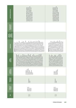 267
ETAPAS DE ENSINO
ANO
CAMPOS
DE
ATUAÇÃO
PRÁTICAS
DE
LINGUAGEM
OBJETOS
DE
CONHECIMENTO
OBJETOS
ESPECÍFICOS
HABILIDADES
RELAÇÃO
DENTRO
DO
PRÓPRIO
COMPONENTE
RELAÇÃO
ENTRE
COMPONENTES
COMPETÊNCIAS
ESPECÍFICAS
6º;
7º;
8º;
9º
CAMPO
DAS
PRÁTICAS
DE
ESTUDO
E
PESQUISA
Produção
de
textos
Consideração
das
condições
de
produção
de
textos
de
divulgação
científica.
Estratégias
de
escrita
Planejamento
de
textos
de
divulgação
científica,
a
partir
da
elaboração
de
esquema
que
considere
as
pesquisas
feitas
anteriormente,
de
notas
e
sínteses
de
leituras
ou
de
registros
de
experimentos
ou
de
estudo
de
campo,
produção,
revisão
e
edição
de
textos
voltados
para
a
divulgação
do
conhecimento
e
de
dados
e
resulta-
dos
de
pesquisas,
tais
como
artigo
de
divulgação
científica,
artigo
de
opinião,
reportagem
científica,
verbete
de
enciclopédia,
verbete
de
enciclo-
pédia
digital
colaborativa
,
infográfico,
relatório,
relato
de
experimento
científico,
relato
(multimidiático)
de
campo,
tendo
em
vista
seus
contextos
de
produção,
que
podem
envolver
a
disponibilização
de
informações
e
conhecimentos
em
circulação
em
um
formato
mais
acessível
para
um
público
específico
ou
a
divulgação
de
conhecimentos
advindos
de
pesquisas
bibliográficas,
experimentos
científicos
e
estudos
de
campo
realizados.
(EF69LP35)
Planejar
textos
de
divulgação
científica,
a
partir
da
elaboração
de
esquema
que
considere
as
pesquisas
feitas
anteriormente,
de
notas
e
sínteses
de
leituras
ou
de
registros
de
experimentos
ou
de
estudo
de
campo,
produzir,
revisar
e
editar
textos
voltados
para
a
divulgação
do
conhecimento
e
de
dados
e
resultados
de
pesquisas,
tais
como
artigo
de
divulgação
científica,
artigo
de
opinião,
reportagem
científica,
verbete
de
enciclopédia,
verbete
de
enciclopédia
digital
colaborativa
,
infográfico,
relatório,
relato
de
experimento
científico,
relato
(multimidiático)
de
campo,
tendo
em
vista
seus
contextos
de
produção,
que
podem
envolver
a
disponibilização
de
informações
e
conhecimentos
em
circulação
em
um
formato
mais
acessível
para
um
público
específico
ou
a
divulgação
de
conhecimentos
advindos
de
pesquisas
bibliográficas,
experi-
mentos
científicos
e
estudos
de
campo
realizados.
Ler,
escutar
e
produzir
textos
orais,
escritos
e
multissemióticos
que
circulam
em
diferentes
campos
de
atuação
e
mídias,
com
compreen-
são,
autonomia,
fluência
e
criticidade,
de
modo
a
se
expressar
e
partilhar
informações,
expe-
riências,
ideias
e
sentimentos.
6º;
7º;
8º;
9º
CAMPO
DAS
PRÁTICAS
DE
ESTUDO
E
PESQUISA
Produção
de
textos
Estratégias
de
escrita:
textualização,
revisão
e
edição
Produção,
revisão
e
edição
de
textos
voltados
para
a
divulgação
do
co-
nhecimento
e
de
dados
e
resultados
de
pesquisas,
tais
como
artigos
de
divulgação
científica,
verbete
de
enciclopédia,
infográfico,
infográfico
animado,
podcast
ou
vlog
científico,
relato
de
experimento,
relatório,
relatório
multimidiático
de
campo,
dentre
outros,
considerando
o
contex-
to
de
produção
e
as
regularidades
dos
gêneros
em
termos
de
suas
constru-
ções
composicionais
e
estilos.
(EF69LP36)
Produzir,
revisar
e
editar
textos
voltados
para
a
divulgação
do
conhecimento
e
de
dados
e
resultados
de
pesquisas,
tais
como
artigos
de
divulgação
científica,
verbete
de
enciclopédia,
infográfico,
infográfico
animado,
podcast
ou
vlog
científico,
relato
de
experimento,
relatório,
relatório
multimidiático
de
campo,
dentre
outros,
considerando
o
contexto
de
produção
e
as
regularidades
dos
gêneros
em
termos
de
suas
cons-
truções
composicionais
e
estilos.
Ler,
escutar
e
produzir
textos
orais,
escritos
e
multissemióticos
que
circulam
em
diferentes
campos
de
atuação
e
mídias,
com
compreen-
são,
autonomia,
fluência
e
criticidade,
de
modo
a
se
expressar
e
partilhar
informações,
expe-
riências,
ideias
e
sentimentos.
 