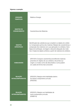 26
HABILIDADES
OBJETOS
ESPECÍFICOS
OBJETOS DE
CONHECIMENTO
UNIDADES
TEMÁTICAS
RELAÇÃO
INTRACOMPONENTES
RELAÇÃO
INTERCOMPONENTES
Características dos Materiais.
Identificação das substâncias que compõem os objetos do cotidia-
no. Composição química dos materiais. Relação das características e
composição dos materiais com suas aplicações no cotidiano. Estra-
tégias de reutilização, reciclagem e descarte adequado dos mate-
riais. Criação de objetos artísticos a partir de materiais do cotidiano.
(EF01CI01) Comparar características de diferente materiais
presentes em objetos de uso cotidiano, discutindo sua
origem, os modos como são descartados e como podem
ser usados de forma mais consciente
(EF02CI01), Relação entre habilidades dentro
do mesmo componente curricular.
(EF02CI02)
(EF02CI01), Relação com habilidades de
outro componente curricular.
(EF89EF19)
Matéria e Energia
Vejamos o exemplo:
 