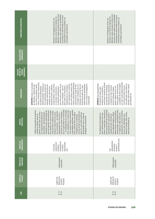 269
ETAPAS DE ENSINO
ANO
CAMPOS
DE
ATUAÇÃO
PRÁTICAS
DE
LINGUAGEM
OBJETOS
DE
CONHECIMENTO
OBJETOS
ESPECÍFICOS
HABILIDADES
RELAÇÃO
DENTRO
DO
PRÓPRIO
COMPONENTE
RELAÇÃO
ENTRE
COMPONENTES
COMPETÊNCIAS
ESPECÍFICAS
6º;
7º;
8º;
9º
CAMPO
DAS
PRÁTICAS
DE
ESTUDO
E
PESQUISA
Análise
linguísti-
ca/semiótica
Construção
composicional
Elementos
paralinguísticos
e
cinésicos
Apresentações
orais
Análise,
em
gravações
de
seminários,
conferências
rápidas,
trechos
de
palestras,
dentre
outros,
da
constru-
ção
composicional
dos
gêneros
de
apresentação
–
abertura/saudação,
introdução
ao
tema,
apresentação
do
plano
de
exposição,
desenvolvimento
dos
conteúdos,
por
meio
do
encadea-
mento
de
temas
e
subtemas
(coesão
temática),
síntese
final
e/ou
conclu-
são,
encerramento
–,
dos
elementos
paralinguísticos
(tais
como:
tom
e
volume
da
voz,
pausas
e
hesitações
–
que,
em
geral,
devem
ser
minimizadas
–,
da
modulação
de
voz
e
entonação,
ritmo,
respiração
etc.)
e
cinésicos
(tais
como:
postura
corporal,
movimentos
e
gestualidade
significativa,
expressão
facial,
contato
de
olho
com
plateia,
modulação
de
voz
e
entonação,
sincronia
da
fala
com
ferramenta
de
apoio
etc.),
para
melhor
performar
apresentações
orais
no
campo
da
divulgação
do
conhecimento.
(EF69LP40)
Analisar,
em
gravações
de
seminários,
conferências
rápi-
das,
trechos
de
palestras,
dentre
outros,
a
construção
composicional
dos
gêneros
de
apresentação
–
abertura/saudação,
introdução
ao
tema,
apresentação
do
plano
de
exposição,
desenvolvimento
dos
conteúdos,
por
meio
do
enca-
deamento
de
temas
e
subtemas
(coesão
temática),
síntese
final
e/
ou
conclusão,
encerramento
–,
os
elementos
paralinguísticos
(tais
como:
tom
e
volume
da
voz,
pausas
e
hesitações
–
que,
em
geral,
devem
ser
minimizadas
–,
modulação
de
voz
e
entonação,
ritmo,
respiração
etc.)
e
cinésicos
(tais
como:
postura
corporal,
movi-
mentos
e
gestualidade
significativa,
expressão
facial,
contato
de
olho
com
plateia,
modulação
de
voz
e
entonação,
sincronia
da
fala
com
ferramenta
de
apoio
etc.),
para
melhor
performar
apresentações
orais
no
campo
da
divulgação
do
conhecimento.
Apropriar-se
da
linguagem
escrita,
reco-
nhecendo-a
como
forma
de
interação
nos
diferentes
campos
de
atuação
da
vida
social
e
utilizando-a
para
ampliar
suas
possibilidades
de
participar
da
cultura
letrada,
de
construir
conhecimentos
(inclusive
escolares)
e
da
comunidade
a
que
pertencem.
6º;
7º;
8º;
9º
CAMPO
DAS
PRÁTICAS
DE
ESTUDO
E
PESQUISA
Análise
linguísti-
ca/semiótica
Usar
adequadamente
ferramentas
de
apoio
a
apresentações
orais
Uso
adequado
de
ferramentas
de
apoio
a
apresentações
orais,
esco-
lhendo
e
usando
tipos
e
tamanhos
de
fontes
que
permitam
boa
visualização,
topicalizando
e/ou
organizando
o
conteúdo
em
itens,
inserindo
de
forma
adequada
imagens,
gráficos,
tabelas,
formas
e
elementos
gráficos,
dimensionando
a
quantidade
de
texto
(e
imagem)
por
slide
,
usando
pro-
gressivamente
e
de
forma
harmônica
recursos
mais
sofisticados
como
efeitos
de
transição,
slides
mestres,
layouts
personalizados
etc.
(EF69LP41)
Usar
adequadamente
ferramentas
de
apoio
a
apre-
sentações
orais,
escolhendo
e
usando
tipos
e
tamanhos
de
fontes
que
permitam
boa
visualização,
topicalizando
e/ou
organizando
o
conteúdo
em
itens,
inserindo
de
forma
adequada
imagens,
gráficos,
tabelas,
formas
e
ele-
mentos
gráficos,
dimensionando
a
quantidade
de
texto
(e
imagem)
por
slide
,
usando
progressivamente
e
de
forma
harmônica
recursos
mais
sofisticados
como
efeitos
de
transição,
slides
mestres,
layouts
personalizados
etc.
Apropriar-se
da
linguagem
escrita,
reco-
nhecendo-a
como
forma
de
interação
nos
diferentes
campos
de
atuação
da
vida
social
e
utilizando-a
para
ampliar
suas
possibilidades
de
participar
da
cultura
letrada,
de
construir
conhecimentos
(inclusive
escolares)
e
da
comunidade
a
que
pertencem.
 