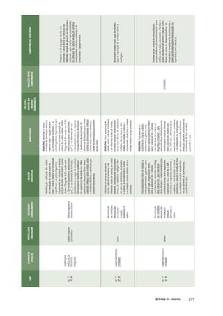 271
ETAPAS DE ENSINO
ANO
CAMPOS
DE
ATUAÇÃO
PRÁTICAS
DE
LINGUAGEM
OBJETOS
DE
CONHECIMENTO
OBJETOS
ESPECÍFICOS
HABILIDADES
RELAÇÃO
DENTRO
DO
PRÓPRIO
COMPONENTE
RELAÇÃO
ENTRE
COMPONENTES
COMPETÊNCIAS
ESPECÍFICAS
6º;
7º;
8º;
9º
CAMPO
DAS
PRÁTICAS
DE
ESTUDO
E
PESQUISA
Análise
linguísti-
ca/semiótica
Marcas
linguísticas
Intertextualidade
Identificação
e
utilização
dos
modos
de
introdução
de
outras
vozes
no
texto
–
citação
literal
e
sua
formatação
e
paráfrase
–,
as
pistas
linguísticas
responsáveis
por
introduzir
no
texto
a
posição
do
autor
e
dos
outros
autores
citados
(“Segundo
X;
De
acordo
com
Y;
De
minha/nossa
parte,
penso/amos
que”...)
e
os
elementos
de
normatiza-
ção
(tais
como
as
regras
de
inclusão
e
formatação
de
citações
e
paráfrases,
de
organização
de
referências
biblio-
gráficas)
em
textos
científicos,
desen-
volvendo
reflexão
sobre
o
modo
como
a
intertextualidade
e
a
retextualização
ocorrem
nesses
textos.
(EF69LP43)
Identificar
e
utilizar
os
modos
de
introdução
de
outras
vozes
no
texto
–
citação
literal
e
sua
formatação
e
paráfrase
–,
as
pistas
linguísticas
responsáveis
por
introduzir
no
texto
a
posição
do
autor
e
dos
outros
autores
citados
(“Segundo
X;
De
acordo
com
Y;
De
minha/nossa
parte,
penso/amos
que”...)
e
os
elementos
de
nor-
matização
(tais
como
as
regras
de
inclusão
e
formatação
de
citações
e
paráfrases,
de
organização
de
referências
bibliográficas)
em
textos
científicos,
desenvolvendo
reflexão
sobre
o
modo
como
a
intertextua-
lidade
e
a
retextualização
ocorrem
nesses
textos.
Apropriar-se
da
linguagem
escrita,
reco-
nhecendo-a
como
forma
de
interação
nos
diferentes
campos
de
atuação
da
vida
social
e
utilizando-a
para
ampliar
suas
possibilidades
de
participar
da
cultura
letrada,
de
construir
conhecimentos
(inclusive
escolares)
e
da
comunidade
a
que
pertencem.
6º;
7º;
8º;
9º
CAMPO
ARTÍSTICO-
LITERÁRIO
Leitura
Reconstrução
das
condições
de
produção,
circulação
e
recepção
Apreciação
e
réplica
Inferência
da
presença
de
valores
sociais,
culturais
e
humanos
e
de
diferentes
visões
de
mundo,
em
textos
literários,
reconhecendo
nesses
textos
formas
de
estabelecer
múltiplos
olha-
res
sobre
as
identidades,
sociedades
e
culturas
e
considerando
a
autoria
e
o
contexto
social
e
histórico
de
sua
produção.
(EF69LP44)
Inferir
a
presença
de
valores
sociais,
culturais
e
humanos
e
de
diferentes
visões
de
mundo,
em
textos
literários,
reconhecendo
nesses
textos
formas
de
estabelecer
múltiplos
olhares
sobre
as
iden-
tidades,
sociedades
e
culturas
e
considerando
a
autoria
e
o
contexto
social
e
histórico
de
sua
produção.
Reconhecer
o
texto
como
lugar
de
manifes-
tação
e
negociação
de
sentidos,
valores
e
ideologias.
6º;
7º;
8º;
9º
CAMPO
ARTÍSTICO-
LITERÁRIO
Leitura
Reconstrução
das
condições
de
produção,
circulação
e
recepção
Apreciação
e
réplica
Posicionamento
crítico
em
relação
a
textos
pertencentes
a
gêneros
como
quarta-capa,
programa
(de
teatro,
dança,
exposição
etc.),
sinopse,
resenha
crítica,
comentário
em
blog/
vlog
cultural
etc.,
para
selecionar
obras
literárias
e
outras
manifestações
artísticas
(cinema,
teatro,
exposições,
espetáculos,
CDs,
DVDs
etc.),
dife-
renciando
as
sequências
descritivas
e
avaliativas
e
reconhecendo-os
como
gêneros
que
apoiam
a
escolha
do
livro
ou
produção
cultural
e
consultando-
-os
no
momento
de
fazer
escolhas,
quando
for
o
caso.
(EF69LP45)
Posicionar-se
cri-
ticamente
em
relação
a
textos
pertencentes
a
gêneros
como
quarta-capa,
programa
(de
teatro,
dança,
exposição
etc.),
sinopse,
resenha
crítica,
comentário
em
blog/vlog
cultural
etc.,
para
selecionar
obras
literárias
e
outras
manifestações
artísticas
(cinema,
teatro,
exposições,
espetáculos,
CDs,
DVDs
etc.),
diferenciando
as
sequências
descritivas
e
avaliativas
e
reconhecendo-os
como
gêneros
que
apoiam
a
escolha
do
livro
ou
produção
cultural
e
consultando-os
no
momento
de
fazer
escolhas,
quando
for
o
caso.
(EF09GE03)
Envolver-se
em
práticas
de
leitura
literária
que
possibilitem
o
desenvolvimento
do
senso
estético
para
fruição,
valorizando
a
literatura
e
outras
manifestações
artístico-culturais
como
formas
de
acesso
às
dimensões
lúdicas,
de
imaginário
e
encantamento,
reconhecendo
o
potencial
transformador
e
humanizador
da
experiência
com
a
literatura.
 
