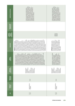 273
ETAPAS DE ENSINO
ANO
CAMPOS
DE
ATUAÇÃO
PRÁTICAS
DE
LINGUAGEM
OBJETOS
DE
CONHECIMENTO
OBJETOS
ESPECÍFICOS
HABILIDADES
RELAÇÃO
DENTRO
DO
PRÓPRIO
COMPONENTE
RELAÇÃO
ENTRE
COMPONENTES
COMPETÊNCIAS
ESPECÍFICAS
6º;
7º;
8º;
9º
CAMPO
ARTÍSTICO-
LITERÁRIO
Leitura
Reconstrução
da
textualidade
e
compreensão
dos
efeitos
de
sentidos
provocados
pelos
usos
de
recursos
linguísticos
e
multissemióticos
Análise,
em
textos
narrativos
fic-
cionais,
das
diferentes
formas
de
composição
próprias
de
cada
gênero,
os
recursos
coesivos
que
constroem
a
passagem
do
tempo
e
articulam
suas
partes,
a
escolha
lexical
típica
de
cada
gênero
para
a
caracterização
dos
cenários
e
dos
personagens
e
os
efeitos
de
sentido
decorrentes
dos
tempos
verbais,
dos
tipos
de
discurso,
dos
verbos
de
enunciação
e
das
variedades
linguísticas
(no
discurso
direto,
se
houver)
empregados,
iden-
tificando
o
enredo
e
o
foco
narrativo
e
percebendo
como
se
estrutura
a
narrativa
nos
diferentes
gêneros
e
os
efeitos
de
sentido
decorrentes
do
foco
narrativo
típico
de
cada
gênero,
da
caracterização
dos
espaços
físico
e
psicológico
e
dos
tempos
cronológico
e
psicológico,
das
diferentes
vozes
no
texto
(do
narrador,
de
personagens
em
discurso
direto
e
indireto),
do
uso
de
pontuação
expressiva,
palavras
e
expressões
conotativas
e
processos
figurativos
e
do
uso
de
recursos
linguístico-gramaticais
próprios
a
cada
gênero
narrativo.
(EF69LP47)
Analisar,
em
textos
narrativos
ficcionais,
as
diferentes
formas
de
composição
próprias
de
cada
gênero,
os
recursos
coesivos
que
constroem
a
passagem
do
tempo
e
articulam
suas
partes,
a
escolha
lexical
típica
de
cada
gênero
para
a
caracterização
dos
cenários
e
dos
personagens
e
os
efeitos
de
sentido
decorrentes
dos
tempos
verbais,
dos
tipos
de
discurso,
dos
verbos
de
enunciação
e
das
variedades
linguísticas
(no
discurso
direto,
se
houver)
empre-
gados,
identificando
o
enredo
e
o
foco
narrativo
e
percebendo
como
se
estrutura
a
narrativa
nos
diferen-
tes
gêneros
e
os
efeitos
de
sentido
decorrentes
do
foco
narrativo
típico
de
cada
gênero,
da
caracterização
dos
espaços
físico
e
psicológico
e
dos
tempos
cronológico
e
psicoló-
gico,
das
diferentes
vozes
no
texto
(do
narrador,
de
personagens
em
discurso
direto
e
indireto),
do
uso
de
pontuação
expressiva,
palavras
e
expressões
conotativas
e
proces-
sos
figurativos
e
do
uso
de
recursos
linguístico-gramaticais
próprios
a
cada
gênero
narrativo.
Envolver-se
em
práticas
de
leitura
literária
que
possibilitem
o
desenvolvimento
do
senso
estético
para
fruição,
valorizando
a
literatura
e
outras
manifestações
artístico-culturais
como
formas
de
acesso
às
dimensões
lúdicas,
de
imaginário
e
encantamento,
reconhecendo
o
potencial
transformador
e
humanizador
da
experiência
com
a
literatura.
6º;
7º;
8º;
9º
CAMPO
ARTÍSTICO-
LITERÁRIO
Leitura
Reconstrução
da
textualidade
e
compreensão
dos
efeitos
de
sentidos
provocados
pelos
usos
de
recursos
linguísticos
e
multissemióticos
Interpretação,
em
poemas,
dos
efeitos
produzidos
pelo
uso
de
recursos
expressivos
sonoros
(estrofação,
rimas,
aliterações
etc.),
semânticos
(figuras
de
linguagem,
por
exemplo),
gráfico-
espacial
(distribuição
da
mancha
gráfica
no
papel),
imagens
e
sua
relação
com
o
texto
verbal.
(EF69LP48)
Interpretar,
em
poe-
mas,
efeitos
produzidos
pelo
uso
de
recursos
expressivos
sonoros
(estrofação,
rimas,
aliterações
etc.),
semânticos
(figuras
de
linguagem,
por
exemplo),
gráfico-
espacial
(distribuição
da
mancha
gráfica
no
papel),
imagens
e
sua
relação
com
o
texto
verbal.
EF89LP37
EF67LP38
EF69LP01
Envolver-se
em
práticas
de
leitura
literária
que
possibilitem
o
desenvolvimento
do
senso
estético
para
fruição,
valorizando
a
literatura
e
outras
manifestações
artístico-culturais
como
formas
de
acesso
às
dimensões
lúdicas,
de
imaginário
e
encantamento,
reconhecendo
o
potencial
transformador
e
humanizador
da
experiência
com
a
literatura.
 