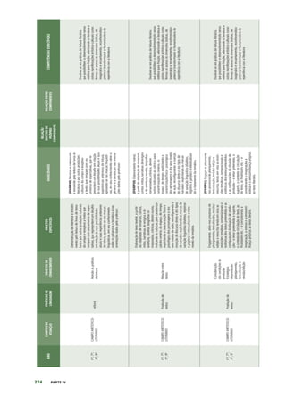 274 PARTE IV
ANO
CAMPOS
DE
ATUAÇÃO
PRÁTICAS
DE
LINGUAGEM
OBJETOS
DE
CONHECIMENTO
OBJETOS
ESPECÍFICOS
HABILIDADES
RELAÇÃO
DENTRO
DO
PRÓPRIO
COMPONENTE
RELAÇÃO
ENTRE
COMPONENTES
COMPETÊNCIAS
ESPECÍFICAS
6º;
7º;
8º;
9º
CAMPO
ARTÍSTICO-
LITERÁRIO
Leitura
Adesão
às
práticas
de
leitura
Demonstração
de
interesse
e
envolvi-
mento
pela
leitura
de
livros
de
litera-
tura
e
por
outras
produções
culturais
do
campo
e
receptivo
a
textos
que
rompam
com
seu
universo
de
expec-
tativas,
que
representem
um
desafio
em
relação
às
suas
possibilidades
atuais
e
suas
experiências
anteriores
de
leitura,
apoiando-se
nas
marcas
linguísticas,
em
seu
conhecimento
sobre
os
gêneros
e
a
temática
e
nas
orientações
dadas
pelo
professor.
(EF69LP49)
Mostrar-se
interessado
e
envolvido
pela
leitura
de
livros
de
literatura
e
por
outras
produções
culturais
do
campo
e
receptivo
a
textos
que
rompam
com
seu
universo
de
expectativas,
que
re-
presentem
um
desafio
em
relação
às
suas
possibilidades
atuais
e
suas
experiências
anteriores
de
leitura,
apoiando-se
nas
marcas
linguísti-
cas,
em
seu
conhecimento
sobre
os
gêneros
e
a
temática
e
nas
orienta-
ções
dadas
pelo
professor.
Envolver-se
em
práticas
de
leitura
literária
que
possibilitem
o
desenvolvimento
do
senso
estético
para
fruição,
valorizando
a
literatura
e
outras
manifestações
artístico-culturais
como
formas
de
acesso
às
dimensões
lúdicas,
de
imaginário
e
encantamento,
reconhecendo
o
potencial
transformador
e
humanizadora
da
experiência
com
a
literatura
6º;
7º;
8º;
9º
CAMPO
ARTÍSTICO-
LITERÁRIO
Produção
de
textos
Relação
entre
textos
Elaboração
de
texto
teatral,
a
partir
da
adaptação
de
romances,
contos,
mitos,
narrativas
de
enigma
e
de
aventura,
novelas,
biografias
ro-
manceadas,
crônicas,
dentre
outros,
indicando
as
rubricas
para
caracteriza-
ção
do
cenário,
do
espaço,
do
tempo;
explicitando
a
caracterização
física
e
psicológica
dos
personagens
e
dos
seus
modos
de
ação;
reconfigurando
a
inserção
do
discurso
direto
e
dos
tipos
de
narrador;
explicitando
as
marcas
de
variação
linguística
(dialetos,
registros
e
jargões)
e
retextualizando
o
trata-
mento
da
temática.
(EF69LP50)
Elaborar
texto
teatral,
a
partir
da
adaptação
de
romances,
contos,
mitos,
narrativas
de
enigma
e
de
aventura,
novelas,
biografias
romanceadas,
crônicas,
dentre
outros,
indicando
as
rubricas
para
caracterização
do
cenário,
do
espaço,
do
tempo;
explicitando
a
caracterização
física
e
psicológica
dos
personagens
e
dos
seus
modos
de
ação;
reconfigurando
a
inserção
do
discurso
direto
e
dos
tipos
de
narrador;
explicitando
as
marcas
de
variação
linguística
(dialetos,
registros
e
jargões)
e
retextualizan-
do
o
tratamento
da
temática.
Envolver-se
em
práticas
de
leitura
literária
que
possibilitem
o
desenvolvimento
do
senso
estético
para
fruição,
valorizando
a
literatura
e
outras
manifestações
artístico-culturais
como
formas
de
acesso
às
dimensões
lúdicas,
de
imaginário
e
encantamento,
reconhecendo
o
potencial
transformador
e
humanizadora
da
experiência
com
a
literatura
6º;
7º;
8º;
9º
CAMPO
ARTÍSTICO-
LITERÁRIO
Produção
de
textos
Consideração
das
condições
de
produção
Estratégias
de
produção:
planejamento,
textualização
e
revisão/edição
Engajamento
ativo
nos
processos
de
planejamento,
textualização,
revisão/
edição
e
reescrita,
tendo
em
vista
as
restrições
temáticas,
composicionais
e
estilísticas
dos
textos
pretendidos
e
as
configurações
da
situação
de
produ-
ção
–
o
leitor
pretendido,
o
suporte,
o
contexto
de
circulação
do
texto,
as
finalidades
etc.
–
e
considerando
a
imaginação,
a
estesia
e
a
verossimi-
lhança
próprias
ao
texto
literário.
(EF69LP51)
Engajar-se
ativamente
nos
processos
de
planejamento,
textualização,
revisão/
edição
e
reescrita,
tendo
em
vista
as
restri-
ções
temáticas,
composicionais
e
estilísticas
dos
textos
pretendidos
e
as
configurações
da
situação
de
produção
–
o
leitor
pretendido,
o
suporte,
o
contexto
de
circulação
do
texto,
as
finalidades
etc.
–
e
considerando
a
imaginação,
a
estesia
e
a
verossimilhança
próprias
ao
texto
literário.
Envolver-se
em
práticas
de
leitura
literária
que
possibilitem
o
desenvolvimento
do
senso
estético
para
fruição,
valorizando
a
literatura
e
outras
manifestações
artístico-culturais
como
formas
de
acesso
às
dimensões
lúdicas,
de
imaginário
e
encantamento,
reconhecendo
o
potencial
transformador
e
humanizadora
da
experiência
com
a
literatura
 