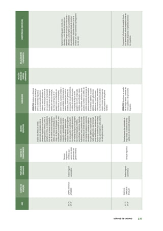 277
ETAPAS DE ENSINO
ANO
CAMPOS
DE
ATUAÇÃO
PRÁTICAS
DE
LINGUAGEM
OBJETOS
DE
CONHECIMENTO
OBJETOS
ESPECÍFICOS
HABILIDADES
RELAÇÃO
DENTRO
DO
PRÓPRIO
COMPONENTE
RELAÇÃO
ENTRE
COMPONENTES
COMPETÊNCIAS
ESPECÍFICAS
6º;
7º;
8º;
9º
CAMPO
ARTÍSTICO-
LITERÁRIO
Análise
linguísti-
ca/semiótica
Recursos
linguísticos
e
semióticos
que
operam
nos
textos
pertencentes
aos
gêneros
literários
Análise
dos
efeitos
de
sentido
decorrentes
da
interação
entre
os
elementos
linguísticos
e
os
recursos
paralinguísticos
e
cinésicos,
como
as
variações
no
ritmo,
as
modulações
no
tom
de
voz,
as
pausas,
as
manipula-
ções
do
estrato
sonoro
da
linguagem,
obtidos
por
meio
da
estrofação,
das
rimas
e
de
figuras
de
linguagem
como
as
aliterações,
as
assonâncias,
as
ono-
matopeias,
dentre
outras,
a
postura
corporal
e
a
gestualidade,
na
decla-
mação
de
poemas,
apresentações
musicais
e
teatrais,
tanto
em
gêneros
em
prosa
quanto
nos
gêneros
poéti-
cos,
os
efeitos
de
sentido
decorrentes
do
emprego
de
figuras
de
linguagem,
tais
como
comparação,
metáfora,
personificação,
metonímia,
hipérbole,
eufemismo,
ironia,
paradoxo
e
antíte-
se
e
os
efeitos
de
sentido
decorrentes
do
emprego
de
palavras
e
expressões
denotativas
e
conotativas
(adjetivos,
locuções
adjetivas,
orações
subordi-
nadas
adjetivas
etc.),
que
funcionam
como
modificadores,
percebendo
sua
função
na
caracterização
dos
espaços,
tempos,
personagens
e
ações
próprios
de
cada
gênero
narrativo.
(EF69LP54)
Analisar
os
efeitos
de
sentido
decorrentes
da
interação
entre
os
elementos
linguísticos
e
os
recursos
paralinguísticos
e
cinésicos,
como
as
variações
no
ritmo,
as
modulações
no
tom
de
voz,
as
pausas,
as
manipulações
do
estrato
sonoro
da
linguagem,
obtidos
por
meio
da
estrofação,
das
rimas
e
de
figuras
de
lin-
guagem
como
as
aliterações,
as
assonâncias,
as
onomatopeias,
dentre
outras,
a
postura
corporal
e
a
gestualidade,
na
declamação
de
poemas,
apresentações
musicais
e
teatrais,
tanto
em
gêneros
em
prosa
quanto
nos
gêneros
poéticos,
os
efeitos
de
sentido
decorrentes
do
emprego
de
figuras
de
lin-
guagem,
tais
como
comparação,
metáfora,
personificação,
metoní-
mia,
hipérbole,
eufemismo,
ironia,
paradoxo
e
antítese
e
os
efeitos
de
sentido
decorrentes
do
emprego
de
palavras
e
expressões
denotativas
e
conotativas
(adjetivos,
locuções
adjetivas,
orações
subordinadas
adjetivas
etc.),
que
funcionam
como
modificadores,
percebendo
sua
função
na
caracterização
dos
espaços,
tempos,
personagens
e
ações
próprios
de
cada
gênero
narrativo.
Apropriar-se
da
linguagem
escrita,
reco-
nhecendo-a
como
forma
de
interação
nos
diferentes
campos
de
atuação
na
vida
social
e
utilizando-a
para
ampliar
suas
possibilidades
de
participar
da
cultura
letrada
de
construir
conhecimentos
(inclusive
escolares,)
e
de
se
envolver
com
maior
autonomia
e
protagonismo
na
vida
social.
6º;
7º;
8º;
9º
TODOS
OS
CAMPOS
DE
ATUAÇÃO
Análise
linguísti-
ca/semiótica
Variação
linguística
Reconhecimento
das
variedades
da
língua
falada,
o
conceito
de
norma-
-padrão
e
o
de
preconceito
linguístico.
(EF69LP55)
Reconhecer
as
varieda-
des
da
língua
falada,
o
conceito
de
norma-padrão
e
o
de
preconceito
linguístico.
Compreender
o
fenômeno
da
variação
linguís-
tica,
demonstrando
atitude
respeitosa
diante
de
variedades
linguísticas
e
rejeitando
preconcei-
tos
linguísticos.
 