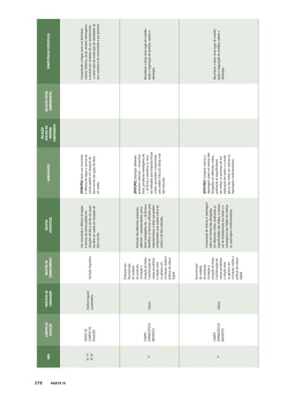 278 PARTE IV
ANO
CAMPOS
DE
ATUAÇÃO
PRÁTICAS
DE
LINGUAGEM
OBJETOS
DE
CONHECIMENTO
OBJETOS
ESPECÍFICOS
HABILIDADES
RELAÇÃO
DENTRO
DO
PRÓPRIO
COMPONENTE
RELAÇÃO
ENTRE
COMPONENTES
COMPETÊNCIAS
ESPECÍFICAS
6º;
7º;
8º;
9º
TODOS
OS
CAMPOS
DE
ATUAÇÃO
Análise
linguísti-
ca/semiótica
Variação
linguística
Uso
consciente
e
reflexivo
de
regras
e
normas
da
norma-padrão
em
situações
de
fala
e
escrita
nas
quais
ela
deve
ser
usada
em
situações
de
fala
e
escrita.
(EF69LP56)
Fazer
uso
consciente
e
reflexivo
de
regras
e
normas
da
norma-padrão
em
situações
de
fala
e
escrita
nas
quais
ela
deve
ser
usada.
Compreender
a
língua
como
um
fenômeno
cultural,
histórico,
social,
variável,
heterogêneo
e
sensível
aos
contextos
de
uso
reconhecendo-
-a
como
meio
de
construção
de
identidades
de
seus
usuários
e
da
comunidade
a
que
pertence.
7º
CAMPO
JORNALÍSTICO/
MIDIÁTICO
Leitura
Distinção
dos
Reconstrução
do
contexto
de
produção,
circulação
e
recepção
de
textos
Caracterização
do
campo
jornalístico
e
relação
entre
os
gêneros
em
circulação,
mídias
e
práticas
da
cultura
digital
Distinção
das
diferentes
propostas
editoriais
–
sensacionalismo,
jorna-
lismo
investigativo
etc.
–,
de
forma
a
identificar
os
recursos
utilizados
para
impactar/chocar
o
leitor
que
podem
comprometer
uma
análise
crítica
da
notícia
e
do
fato
noticiado.
(EF07LP01)
Distinguir
diferentes
propostas
editoriais
–
sensaciona-
lismo,
jornalismo
investigativo
etc.
–,
de
forma
a
identificar
os
recur-
sos
utilizados
para
impactar/chocar
o
leitor
que
podem
comprometer
uma
análise
crítica
da
notícia
e
do
fato
noticiado.
Reconhecer
o
texto
como
lugar
de
manifes-
tação
e
negociação
de
sentidos,
valores
e
ideologias.
7º
CAMPO
JORNALÍSTICO/
MIDIÁTICO
Leitura
Reconstrução
do
contexto
de
produção,
circulação
e
recepção
de
textos
Caracterização
do
campo
jornalístico
e
relação
entre
os
gêneros
em
circulação,
mídias
e
práticas
da
cultura
digital
Comparação
de
notícias
e
reportagens
sobre
um
mesmo
fato
divulgadas
em
diferentes
mídias,
analisando
as
especificidades
das
mídias,
os
proces-
sos
de
(re)elaboração
dos
textos
e
a
convergência
das
mídias
em
notícias
ou
reportagens
multissemióticas.
(EF07LP02)
Comparar
notícias
e
reportagens
sobre
um
mesmo
fato
divulgadas
em
diferentes
mídias,
analisando
as
especificidades
das
mídias,
os
processos
de
(re)
elaboração
dos
textos
e
a
conver-
gência
das
mídias
em
notícias
ou
reportagens
multissemióticas.
Reconhecer
o
texto
como
lugar
de
manifes-
tação
e
negociação
de
sentidos,
valores
e
ideologias.
 