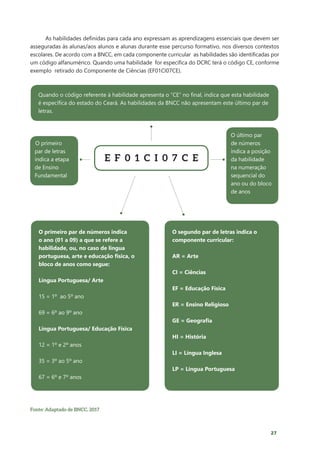 27
As habilidades definidas para cada ano expressam as aprendizagens essenciais que devem ser
asseguradas às alunas/aos alunos e alunas durante esse percurso formativo, nos diversos contextos
escolares. De acordo com a BNCC, em cada componente curricular as habilidades são identificadas por
um código alfanumérico. Quando uma habilidade for específica do DCRC terá o código CE, conforme
exemplo retirado do Componente de Ciências (EF01CI07CE).
O primeiro
par de letras
indica a etapa
de Ensino
Fundamental
O primeiro par de números indica
o ano (01 a 09) a que se refere a
habilidade, ou, no caso de língua
portuguesa, arte e educação física, o
bloco de anos como segue:
Língua Portuguesa/ Arte
15 = 1º ao 5º ano
69 = 6º ao 9º ano
Língua Portuguesa/ Educação Física
12 = 1º e 2º anos
35 = 3º ao 5º ano
67 = 6º e 7º anos
Quando o código referente à habilidade apresenta o “CE” no final, indica que esta habilidade
é específica do estado do Ceará. As habilidades da BNCC não apresentam este último par de
letras.
O último par
de números
indica a posição
da habilidade
na numeração
sequencial do
ano ou do bloco
de anos
O segundo par de letras indica o
componente curricular:
AR = Arte
CI = Ciências
EF = Educação Física
ER = Ensino Religioso
GE = Geografia
HI = História
LI = Língua Inglesa
LP = Língua Portuguesa
E F 0 1 C I 0 7 C E
Fonte: Adaptado de BNCC, 2017
 