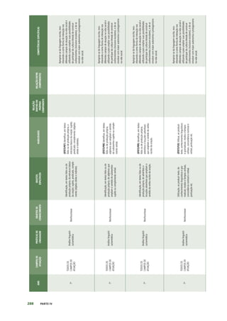 280 PARTE IV
ANO
CAMPOS
DE
ATUAÇÃO
PRÁTICAS
DE
LINGUAGEM
OBJETOS
DE
CONHECIMENTO
OBJETOS
ESPECÍFICOS
HABILIDADES
RELAÇÃO
DENTRO
DO
PRÓPRIO
COMPONENTE
RELAÇÃO
ENTRE
COMPONENTES
COMPETÊNCIAS
ESPECÍFICAS
7º
TODOS
OS
CAMPOS
DE
ATUAÇÃO
Análise
linguísti-
ca/semiótica
Morfossintaxe
Identificação,
em
textos
lidos
ou
de
produção
própria,
da
estrutura
básica
da
oração:
sujeito,
predicado,
comple-
mento
(objetos
direto
e
indireto).
(EF07LP07)
Identificar,
em
textos
lidos
ou
de
produção
própria,
a
estrutura
básica
da
oração:
sujeito,
predicado,
complemento
(objetos
direto
e
indireto).
Apropriar-se
da
linguagem
escrita,
reco-
nhecendo-a
como
forma
de
interação
nos
diferentes
campos
de
atuação
na
vida
social
e
utilizando-a
para
ampliar
suas
possibilidades
de
participar
da
cultura
letrada
de
construir
conhecimentos
(inclusive
escolares),
e
de
se
envolver
com
maior
autonomia
e
protagonismo
na
vida
social.
7º
TODOS
OS
CAMPOS
DE
ATUAÇÃO
Análise
linguísti-
ca/semiótica
Morfossintaxe
Identificação,
em
textos
lidos
ou
de
produção
própria,
de
adjetivos
que
ampliam
o
sentido
do
substantivo
sujeito
ou
complemento
verbal.
(EF07LP08)
Identificar,
em
textos
lidos
ou
de
produção
própria,
adjetivos
que
ampliam
o
sentido
do
substantivo
sujeito
ou
comple-
mento
verbal.
Apropriar-se
da
linguagem
escrita,
reco-
nhecendo-a
como
forma
de
interação
nos
diferentes
campos
de
atuação
na
vida
social
e
utilizando-a
para
ampliar
suas
possibilidades
de
participar
da
cultura
letrada
de
construir
conhecimentos
(inclusive
escolares),
e
de
se
envolver
com
maior
autonomia
e
protagonismo
na
vida
social.
7º
TODOS
OS
CAMPOS
DE
ATUAÇÃO
Análise
linguísti-
ca/semiótica
Morfossintaxe
Identificação,
em
textos
lidos
ou
de
produção
própria,
de
advérbios
e
locuções
adverbiais
que
ampliam
o
sentido
do
verbo
núcleo
da
oração.
(EF07LP09)
Identificar,
em
textos
lidos
ou
de
produção
própria,
advérbios
e
locuções
adverbiais
que
ampliam
o
sentido
do
verbo
núcleo
da
oração.
Apropriar-se
da
linguagem
escrita,
reco-
nhecendo-a
como
forma
de
interação
nos
diferentes
campos
de
atuação
na
vida
social
e
utilizando-a
para
ampliar
suas
possibilidades
de
participar
da
cultura
letrada
de
construir
conhecimentos
(inclusive
escolares),
e
de
se
envolver
com
maior
autonomia
e
protagonismo
na
vida
social.
7º
TODOS
OS
CAMPOS
DE
ATUAÇÃO
Análise
linguísti-
ca/semiótica
Morfossintaxe
Utilização,
ao
produzir
texto,
de
conhecimentos
linguísticos
e
gra-
maticais:
modos
e
tempos
verbais,
concordância
nominal
e
verbal,
pontuação
etc.
(EF07LP10)
Utilizar,
ao
produzir
texto,
conhecimentos
linguísticos
e
gramaticais:
modos
e
tempos
verbais,
concordância
nominal
e
verbal,
pontuação
etc.
Apropriar-se
da
linguagem
escrita,
reco-
nhecendo-a
como
forma
de
interação
nos
diferentes
campos
de
atuação
na
vida
social
e
utilizando-a
para
ampliar
suas
possibilidades
de
participar
da
cultura
letrada
de
construir
conhecimentos
(inclusive
escolares),
e
de
se
envolver
com
maior
autonomia
e
protagonismo
na
vida
social.
 