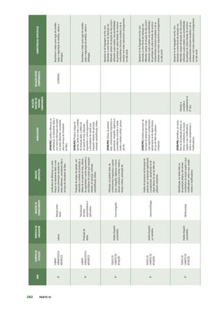 282 PARTE IV
ANO
CAMPOS
DE
ATUAÇÃO
PRÁTICAS
DE
LINGUAGEM
OBJETOS
DE
CONHECIMENTO
OBJETOS
ESPECÍFICOS
HABILIDADES
RELAÇÃO
DENTRO
DO
PRÓPRIO
COMPONENTE
RELAÇÃO
ENTRE
COMPONENTES
COMPETÊNCIAS
ESPECÍFICAS
8º
CAMPO
JORNALÍSTICO/
MIDIÁTICO
Leitura
Relação
entre
textos
Justificativa
de
diferenças
ou
seme-
lhanças
no
tratamento
dado
a
uma
mesma
informação
veiculada
em
textos
diferentes,
consultando
sites
e
serviços
de
checadores
de
fatos.
(EF08LP02)
Justificar
diferenças
ou
semelhanças
no
tratamento
dado
a
uma
mesma
informação
veiculada
em
textos
diferentes,
consultando
sites
e
serviços
de
checadores
de
fatos.
(EF09ER05)
Reconhecer
o
texto
como
lugar
de
manifes-
tação
e
negociação
de
sentidos,
valores
e
ideologias.
8º
CAMPO
JORNALÍSTICO/
MIDIÁTICO
Produção
de
textos
Textualização
de
textos
argumentativos
e
apreciativos
Produção
de
artigos
de
opinião,
con-
siderando
o
contexto
de
produção,
a
defesa
de
um
ponto
de
vista,
utilizan-
do
argumentos
e
contra-argumentos
e
articuladores
de
coesão
que
marquem
relações
de
oposição,
contraste,
exemplificação,
ênfase.
(EF08LP03)
Produzir
artigos
de
opinião,
tendo
em
vista
o
contexto
de
produção
dado,
a
defesa
de
um
ponto
de
vista,
utilizando
argumentos
e
contra-argumentos
e
articuladores
de
coesão
que
marquem
relações
de
oposição,
contraste,
exemplificação,
ênfase.
Reconhecer
o
texto
como
lugar
de
manifes-
tação
e
negociação
de
sentidos,
valores
e
ideologias.
8º
TODOS
OS
CAMPOS
DE
ATUAÇÃO
Análise
linguísti-
ca/semiótica
Fono-ortografia
Utilização,
ao
produzir
texto,
de
conhecimentos
linguísticos
e
grama-
ticais:
ortografia,
regências
e
concor-
dâncias
nominais
e
verbal,
modos
e
tempos
verbais,
pontuação
etc.
(EF08LP04)
Utilizar,
ao
produzir
texto,
conhecimentos
linguísticos
e
gramaticais:
ortografia,
regências
e
concordâncias
nominais
e
verbal,
modos
e
tempos
verbais,
pontua-
ção
etc.
Apropriar-se
da
linguagem
escrita,
reco-
nhecendo-a
como
forma
de
interação
nos
diferentes
campos
de
atuação
da
vida
social
e
utilizando-a
para
ampliar
suas
possibilidades
de
participar
da
cultura
letrada,
de
construir
conhecimentos
(inclusive
escolares)
e
de
se
envolver
com
maior
autonomia
e
protagonismo
na
vida
social.
8º
TODOS
OS
CAMPOS
DE
ATUAÇÃO
Análise
linguísti-
ca/
semiótica
Léxico/morfologia
Análise
de
processos
de
formação
de
palavras
por
composição
(aglutinação
e
justaposição),
apropriando-se
de
regras
básicas
de
uso
do
hífen
em
palavras
compostas.
(EF08LP05)
Analisar
processos
de
formação
de
palavras
por
compo-
sição
(aglutinação
e
justaposição),
apropriando-se
de
regras
básicas
de
uso
do
hífen
em
palavras
compostas.
Apropriar-se
da
linguagem
escrita,
reco-
nhecendo-a
como
forma
de
interação
nos
diferentes
campos
de
atuação
da
vida
social
e
utilizando-a
para
ampliar
suas
possibilidades
de
participar
da
cultura
letrada,
de
construir
conhecimentos
(inclusive
escolares)
e
de
se
envolver
com
maior
autonomia
e
protagonismo
na
vida
social.
8º
TODOS
OS
CAMPOS
DE
ATUAÇÃO
Análise
linguísti-
ca/semiótica
Morfossintaxe
Identificação,
em
textos
lidos
ou
de
produção
própria,
dos
termos
constitutivos
da
oração
(sujeito
e
seus
modificadores,
verbo
e
seus
comple-
mentos
e
modificadores).
(EF08LP06)
Identificar,
em
textos
lidos
ou
de
produção
própria,
os
termos
constitutivos
da
oração
(sujeito
e
seus
modificadores,
verbo
e
seus
complementos
e
modificadores).
Introduz
e
consolida
o
complemento
no
8º
ano.
Apropriar-se
da
linguagem
escrita,
reco-
nhecendo-a
como
forma
de
interação
nos
diferentes
campos
de
atuação
da
vida
social
e
utilizando-a
para
ampliar
suas
possibilidades
de
participar
da
cultura
letrada,
de
construir
conhecimentos
(inclusive
escolares)
e
de
se
envolver
com
maior
autonomia
e
protagonismo
na
vida
social.
 