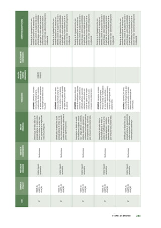 283
ETAPAS DE ENSINO
ANO
CAMPOS
DE
ATUAÇÃO
PRÁTICAS
DE
LINGUAGEM
OBJETOS
DE
CONHECIMENTO
OBJETOS
ESPECÍFICOS
HABILIDADES
RELAÇÃO
DENTRO
DO
PRÓPRIO
COMPONENTE
RELAÇÃO
ENTRE
COMPONENTES
COMPETÊNCIAS
ESPECÍFICAS
8º
TODOS
OS
CAMPOS
DE
ATUAÇÃO
Análise
linguísti-
ca/semiótica
Morfossintaxe
Diferenciação,
em
textos
lidos
ou
de
produção
própria,
de
complementos
diretos
e
indiretos
de
verbos
transi-
tivos,
apropriando-se
da
regência
de
verbos
de
uso
frequente.
(EF08LP07)
Diferenciar,
em
textos
lidos
ou
de
produção
própria,
complementos
diretos
e
indiretos
de
verbos
transitivos,
apropriando-
-se
da
regência
de
verbos
de
uso
frequente.
EF08LP07
EF09LP07
Apropriar-se
da
linguagem
escrita,
reco-
nhecendo-a
como
forma
de
interação
nos
diferentes
campos
de
atuação
da
vida
social
e
utilizando-a
para
ampliar
suas
possibilidades
de
participar
da
cultura
letrada,
de
construir
conhecimentos
(inclusive
escolares)
e
de
se
envolver
com
maior
autonomia
e
protagonismo
na
vida
social.
8º
TODOS
OS
CAMPOS
DE
ATUAÇÃO
Análise
linguísti-
ca/semiótica
Morfossintaxe
Identificação,
em
textos
lidos
ou
de
produção
própria,
de
verbos
na
voz
ativa
e
na
voz
passiva,
interpretando
os
efeitos
de
sentido
de
sujeito
ativo
e
passivo
(agente
da
passiva).
(EF08LP08)
Identificar,
em
textos
lidos
ou
de
produção
própria,
ver-
bos
na
voz
ativa
e
na
voz
passiva,
interpretando
os
efeitos
de
sentido
de
sujeito
ativo
e
passivo
(agente
da
passiva).
Apropriar-se
da
linguagem
escrita,
reco-
nhecendo-a
como
forma
de
interação
nos
diferentes
campos
de
atuação
na
vida
social
e
utilizando-a
para
ampliar
suas
possibilidades
de
participar
da
cultura
letrada
de
construir
conhecimentos
(inclusive
escolares),
e
de
se
envolver
cm
maior
autonomia
e
protagonismo
na
vida
social.
8º
TODOS
OS
CAMPOS
DE
ATUAÇÃO
Análise
linguísti-
ca/semiótica
Morfossintaxe
Interpretação
de
efeitos
de
sentido
de
modificadores
(adjuntos
adnomi-
nais
–
artigos
definido
ou
indefinido,
adjetivos,
expressões
adjetivas)
em
substantivos
com
função
de
sujeito
ou
de
complemento
verbal,
usando-os
para
enriquecer
seus
próprios
textos.
(EF08LP09)
Interpretar
efeitos
de
sentido
de
modificadores
(adjuntos
adnominais
–
artigos
definido
ou
indefinido,
adjetivos,
expressões
adjetivas)
em
substantivos
com
função
de
sujeito
ou
de
comple-
mento
verbal,
usando-os
para
enriquecer
seus
próprios
textos.
Apropriar-se
da
linguagem
escrita,
reco-
nhecendo-a
como
forma
de
interação
nos
diferentes
campos
de
atuação
na
vida
social
e
utilizando-a
para
ampliar
suas
possibilidades
de
participar
da
cultura
letrada
de
construir
conhecimentos
(inclusive
escolares),
e
de
se
envolver
cm
maior
autonomia
e
protagonismo
na
vida
social.
8º
TODOS
OS
CAMPOS
DE
ATUAÇÃO
Análise
linguísti-
ca/semiótica
Morfossintaxe
Interpretação,
em
textos
lidos
ou
de
produção
própria,
de
efeitos
de
sentido
de
modificadores
do
verbo
(adjuntos
adverbiais
–
advérbios
e
expressões
adverbiais),
usando-os
para
enriquecer
seus
próprios
textos.
(EF08LP10)
Interpretar,
em
textos
lidos
ou
de
produção
própria,
efeitos
de
sentido
de
modificadores
do
verbo
(adjuntos
adverbiais
–
advérbios
e
expressões
adverbiais),
usando-os
para
enriquecer
seus
próprios
textos.
Apropriar-se
da
linguagem
escrita,
reco-
nhecendo-a
como
forma
de
interação
nos
diferentes
campos
de
atuação
da
vida
social
e
utilizando-a
para
ampliar
suas
possibilidades
de
participar
da
cultura
letrada,
de
construir
conhecimentos
(inclusive
escolares),
e
de
se
envolver
cm
maior
autonomia
e
protagonismo
na
vida
social.
8º
TODOS
OS
CAMPOS
DE
ATUAÇÃO
Análise
linguísti-
ca/semiótica
Morfossintaxe
Identificação,
em
textos
lidos
ou
de
produção
própria,
de
agrupamento
de
orações
em
períodos,
diferenciando
coordenação
de
subordinação.
(EF08LP11)
Identificar,
em
textos
lidos
ou
de
produção
própria,
agru-
pamento
de
orações
em
períodos,
diferenciando
coordenação
de
subordinação.
Apropriar-se
da
linguagem
escrita,
reco-
nhecendo-a
como
forma
de
interação
nos
diferentes
campos
de
atuação
da
vida
social
e
utilizando-a
para
ampliar
suas
possibilidades
de
participar
da
cultura
letrada,
de
construir
conhecimentos
(inclusive
escolares),
e
de
se
envolver
cm
maior
autonomia
e
protagonismo
na
vida
social.
 