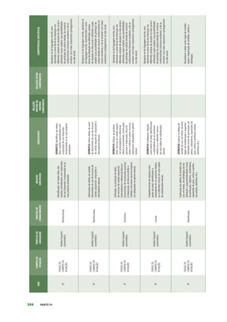 284 PARTE IV
ANO
CAMPOS
DE
ATUAÇÃO
PRÁTICAS
DE
LINGUAGEM
OBJETOS
DE
CONHECIMENTO
OBJETOS
ESPECÍFICOS
HABILIDADES
RELAÇÃO
DENTRO
DO
PRÓPRIO
COMPONENTE
RELAÇÃO
ENTRE
COMPONENTES
COMPETÊNCIAS
ESPECÍFICAS
8º
TODOS
OS
CAMPOS
DE
ATUAÇÃO
Análise
linguísti-
ca/semiótica
Morfossintaxe
Identificação,
em
textos
lidos,
das
orações
subordinadas
com
conjunções
de
uso
frequente,
incorporando-as
às
suas
próprias
produções.
(EF08LP12)
Identificar,
em
textos
lidos,
orações
subordinadas
com
conjunções
de
uso
frequente,
incorporando-as
às
suas
próprias
produções.
Apropriar-se
da
linguagem
escrita,
reco-
nhecendo-a
como
forma
de
interação
nos
diferentes
campos
de
atuação
da
vida
social
e
utilizando-a
para
ampliar
suas
possibilidades
de
participar
da
cultura
letrada,
de
construir
conhecimentos
(inclusive
escolares)
e
de
se
envolver
com
maior
autonomia
e
protagonismo
na
vida
social.
8º
TODOS
OS
CAMPOS
DE
ATUAÇÃO
Análise
linguísti-
ca/semiótica
Morfossintaxe
Inferimento
de
efeitos
de
sentido
decorrentes
do
uso
de
recursos
de
coesão
sequencial:
conjunções
e
articuladores
textuais.
(EF08LP13)
Inferir
efeitos
de
senti-
do
decorrentes
do
uso
de
recursos
de
coesão
sequencial:
conjunções
e
articuladores
textuais.
Apropriar-se
da
linguagem
escrita,
apropriar-se
da
linguagem
escrita,
reconhecendo-a
como
forma
de
interação
nos
diferentes
campos
de
atuação
na
vida
social
e
utilizando-a
para
ampliar
suas
possibilidades
de
participar
da
cultura
letrada
de
construir
conhecimentos
(in-
clusive
escolares),
e
de
se
envolver
com
maior
autonomia
e
protagonismo
na
vida
social.
8º
TODOS
OS
CAMPOS
DE
ATUAÇÃO
Análise
linguísti-
ca/semiótica
Semântica
Utilização,
na
produção
de
texto,
de
recursos
de
coesão
sequencial
(articuladores)
e
referencial
(léxica
e
pronominal),
de
construções
passivas
e
impessoais,
de
discurso
direto
e
indireto
e
de
outros
recursos
expressi-
vos
adequados
ao
gênero
textual.
(EF08LP14)
Utilizar,
ao
produzir
texto,
recursos
de
coesão
sequen-
cial
(articuladores)
e
referencial
(léxica
e
pronominal),
construções
passivas
e
impessoais,
discurso
direto
e
indireto
e
outros
recursos
expressivos
adequados
ao
gênero
textual.
Apropriar-se
da
linguagem
escrita,
reco-
nhecendo-a
como
forma
de
interação
nos
diferentes
campos
de
atuação
na
vida
social
e
utilizando-a
para
ampliar
suas
possibilidades
de
participar
da
cultura
letrada
de
construir
conhecimentos
(inclusive
escolares),
e
de
se
envolver
com
maior
autonomia
e
protagonismo
na
vida
social.
8º
TODOS
OS
CAMPOS
DE
ATUAÇÃO
Análise
linguísti-
ca/semiótica
Coesão
Estabelecimento
de
relações
entre
partes
do
texto,
identificando
o
antecedente
de
um
pronome
relativo
ou
o
referente
comum
de
uma
cadeia
de
substituições
lexicais.
(EF08LP15)
Estabelecer
relações
entre
partes
do
texto,
identificando
o
antecedente
de
um
pronome
relativo
ou
o
referente
comum
de
uma
cadeia
de
substituições
lexicais.
Apropriar-se
da
linguagem
escrita,
reco-
nhecendo-a
como
forma
de
interação
nos
diferentes
campos
de
atuação
na
vida
social
e
utilizando-a
para
ampliar
suas
possibilidades
de
participar
da
cultura
letrada
de
construir
conhecimentos
(inclusive
escolares),
e
de
se
envolver
com
maior
autonomia
e
protagonismo
na
vida
social.
8º
TODOS
OS
CAMPOS
DE
ATUAÇÃO
Análise
linguísti-
ca/semiótica
Modalização
Explicação
dos
efeitos
de
sentidos
do
uso,
em
textos,
de
estratégias
de
mo-
dalização
e
argumentatividade
(sinais
de
pontuação,
adjetivos,
substantivos,
expressões
de
grau,
verbos
e
perífra-
ses
verbais,
advérbios
etc.).
(EF08LP16)
Explicar
os
efeitos
de
sentido
do
uso,
em
textos,
de
estra-
tégias
de
modalização
e
argumen-
tatividade
(sinais
de
pontuação,
ad-
jetivos,
substantivos,
expressões
de
grau,
verbos
e
perífrases
verbais,
advérbios
etc.).
Reconhecer
o
texto
como
lugar
de
manifes-
tação
e
negociação
de
sentidos,
valores
e
ideologias.
 
