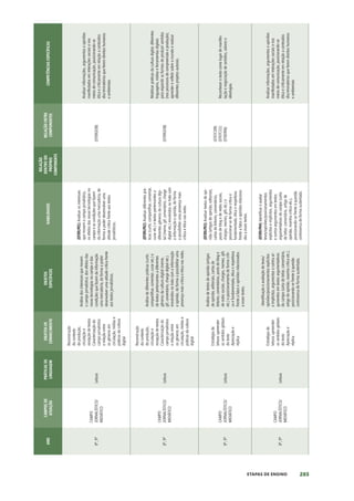 285
ETAPAS DE ENSINO
ANO
CAMPOS
DE
ATUAÇÃO
PRÁTICAS
DE
LINGUAGEM
OBJETOS
DE
CONHECIMENTO
OBJETOS
ESPECÍFICOS
HABILIDADES
RELAÇÃO
DENTRO
DO
PRÓPRIO
COMPONENTE
RELAÇÃO
ENTRE
COMPONENTES
COMPETÊNCIAS
ESPECÍFICAS
8º,
9º
CAMPO
JORNALÍSTICO/
MIDIÁTICO
Leitura
Reconstrução
do
contexto
de
produção,
circulação
e
recepção
de
textos
Caracterização
do
campo
jornalístico
e
relação
entre
os
gêneros
em
circulação,
mídias
e
práticas
da
cultura
digital
Análise
dos
interesses
que
movem
o
campo
jornalístico,
dos
efeitos
das
novas
tecnologias
no
campo
e
das
condições
que
fazem
da
informação
uma
mercadoria,
de
forma
a
poder
desenvolver
uma
atitude
crítica
frente
aos
textos
jornalísticos.
(EF89LP01)
Analisar
os
interesses
que
movem
o
campo
jornalístico,
os
efeitos
das
novas
tecnologias
no
campo
e
as
condições
que
fazem
da
informação
uma
mercadoria,
de
forma
a
poder
desenvolver
uma
atitude
crítica
frente
aos
textos
jornalísticos.
(EF09GE08)
Analisar
informações,
argumentos
e
opiniões
manifestados
em
interações
sociais
e
nos
meios
de
comunicação,
posicionando-se
ética
e
criticamente
em
relação
a
conteúdos
discriminatórios
que
ferem
direitos
humanos
e
ambientais.
8º,
9º
CAMPO
JORNALÍSTICO/
MIDIÁTICO
Leitura
Reconstrução
do
contexto
de
produção,
circulação
e
recepção
de
textos
Caracterização
do
campo
jornalístico
e
relação
entre
os
gêneros
em
circulação,
mídias
e
práticas
da
cultura
digital
Análise
de
diferentes
práticas
(curtir,
compartilhar,
comentar,
curar
etc.)
e
de
textos
pertencentes
a
diferentes
gêneros
da
cultura
digital
(meme,
gif,
comentário,
charge
digital
etc.)
envolvidos
no
trato
com
a
informação
e
opinião,
de
forma
a
possibilitar
uma
presença
mais
crítica
e
ética
nas
redes.
(EF89LP02)
Analisar
diferentes
prá-
ticas
(curtir,
compartilhar,
comentar,
curar
etc.)
e
textos
pertencentes
a
diferentes
gêneros
da
cultura
digi-
tal
(meme,
gif,
comentário,
charge
digital
etc.)
envolvidos
no
trato
com
a
informação
e
opinião,
de
forma
a
possibilitar
uma
presença
mais
crítica
e
ética
nas
redes.
(EF09GE08)
Mobilizar
práticas
da
cultura
digital,
diferentes
linguagens,
mídias
e
ferramentas
digitais
para
expandir
as
formas
de
produzir
sentidos
(nos
processos
de
compreensão
e
produção),
aprender
e
refletir
sobre
o
mundo
e
realizar
diferentes
projetos
autorais.
8º,
9º
CAMPO
JORNALÍSTICO/
MIDIÁTICO
Leitura
Estratégia
de
leitura:
apreender
os
sentidos
globais
do
texto
Apreciação
e
réplica
Análise
de
textos
de
opinião
(artigos
de
opinião,
editoriais,
cartas
de
leitores,
comentários,
posts
de
blog
e
de
redes
sociais,
charges,
memes,
gifs
etc.)
e
posicionamento
de
forma
críti-
ca
e
fundamentada,
ética
e
respeitosa
frente
a
fatos
e
opiniões
relacionados
a
esses
textos.
(EF89LP03)
Analisar
textos
de
opi-
nião
(artigos
de
opinião,
editoriais,
cartas
de
leitores,
comentários,
posts
de
blog
e
de
redes
sociais,
charges,
memes,
gifs
etc.)
e
posicionar-se
de
forma
crítica
e
fundamentada,
ética
e
respeitosa
frente
a
fatos
e
opiniões
relaciona-
dos
a
esses
textos.
(EF07CI09)
(EF07CI11)
(EF8ER06)
Reconhecer
o
texto
como
lugar
de
manifes-
tação
e
negociação
de
sentidos,
valores
e
ideologias.
8º,
9º
CAMPO
JORNALÍSTICO/
MIDIÁTICO
Leitura
Estratégia
de
leitura:
apreender
os
sentidos
globais
do
texto
Apreciação
e
réplica
Identificação
e
avaliação
de
teses/
opiniões/posicionamentos
explícitos
e
implícitos,
argumentos
e
contra-ar-
gumentos
em
textos
argumentativos
do
campo
(carta
de
leitor,
comentário,
artigo
de
opinião,
resenha
crítica
etc.),
posicionando-se
frente
à
questão
controversa
de
forma
sustentada.
(EF89LP04)
Identificar
e
avaliar
teses/opiniões/posicionamentos
explícitos
e
implícitos,
argumentos
e
contra-argumentos
em
textos
argumentativos
do
campo
(carta
de
leitor,
comentário,
artigo
de
opinião,
resenha
crítica
etc.),
posicionando-se
frente
à
questão
controversa
de
forma
sustentada.
Analisar
informações,
argumentos
e
opiniões
manifestados
em
interações
sociais
e
nos
meios
de
comunicação,
posicionando-se
ética
e
criticamente
em
relação
a
conteúdos
discriminatórios
que
ferem
direitos
humanos
e
ambientais.
 