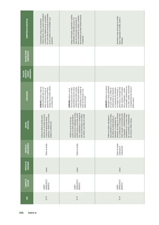 286 PARTE IV
ANO
CAMPOS
DE
ATUAÇÃO
PRÁTICAS
DE
LINGUAGEM
OBJETOS
DE
CONHECIMENTO
OBJETOS
ESPECÍFICOS
HABILIDADES
RELAÇÃO
DENTRO
DO
PRÓPRIO
COMPONENTE
RELAÇÃO
ENTRE
COMPONENTES
COMPETÊNCIAS
ESPECÍFICAS
8º,
9º
CAMPO
JORNALÍSTICO/
MIDIÁTICO
Leitura
Efeitos
de
sentido
Análise
do
efeito
de
sentido
produ-
zido
pelo
uso,
em
textos,
de
recurso
a
formas
de
apropriação
textual
(paráfrases,
citações,
discurso
direto,
indireto
ou
indireto
livre).
(EF89LP05)
Analisar
o
efeito
de
sentido
produzido
pelo
uso,
em
textos,
de
recurso
a
formas
de
apropriação
textual
(paráfrases,
citações,
discurso
direto,
indireto
ou
indireto
livre).
Compreender
a
língua
como
fenômeno
cultural,
histórico,
social,
variável,
heterogêneo
e
sensível
aos
contextos
de
uso,
reconhecen-
do-a
como
meio
de
construção
de
identidades
de
seus
usuários
e
da
comunidade
a
que
pertencem.
8º,
9º
CAMPO
JORNALÍSTICO/
MIDIÁTICO
Leitura
Efeitos
de
sentido
Análise
do
uso
de
recursos
per-
suasivos
em
textos
argumentativos
diversos
(como
a
elaboração
do
título,
escolhas
lexicais,
construções
metafó-
ricas,
a
explicitação
ou
a
ocultação
de
fontes
de
informação)
e
seus
efeitos
de
sentido
e
seus
efeitos
de
sentido.
(EF89LP06)
Analisar
o
uso
de
recursos
persuasivos
em
textos
argumentativos
diversos
(como
a
elaboração
do
título,
escolhas
lexicais,
construções
metafóricas,
a
explicitação
ou
a
ocultação
de
fontes
de
informação)
e
seus
efeitos
de
sentido.
Analisar
informações,
argumentos
e
opiniões
manifestados
em
interações
sociais
e
nos
meios
de
comunicação,
posicionando-se
ética
e
criticamente
em
relação
a
conteúdos
discriminatórios
que
ferem
direitos
humanos
e
ambientais.
8º,
9º
CAMPO
JORNALÍSTICO/
MIDIÁTICO
Leitura
Efeitos
de
sentido
Exploração
da
multissemiose
Análise
em
notícias,
reportagens
e
peças
publicitárias
em
várias
mídias,
dos
efeitos
de
sentido
devidos
ao
tratamento
e
à
composição
dos
elementos
nas
imagens
em
movimen-
to,
à
performance,
à
montagem
feita
(ritmo,
duração
e
sincronização
entre
as
linguagens
–
complementaridades,
interferências
etc.)
e
ao
ritmo,
melo-
dia,
instrumentos
e
sampleamentos
das
músicas
e
efeitos
sonoros.
(EF89LP07)
Analisar,
em
notícias,
reportagens
e
peças
publicitárias
em
várias
mídias,
os
efeitos
de
sentido
devidos
ao
tratamento
e
à
composição
dos
elementos
nas
imagens
em
movimento,
à
performance,
à
montagem
feita
(ritmo,
duração
e
sincronização
entre
as
linguagens
–
comple-
mentaridades,
interferências
etc.)
e
ao
ritmo,
melodia,
instrumentos
e
sampleamentos
das
músicas
e
efeitos
sonoros.
Reconhecer
o
texto
como
lugar
de
manifes-
tação
e
negociação
de
sentidos,
valores
e
ideologias.
 