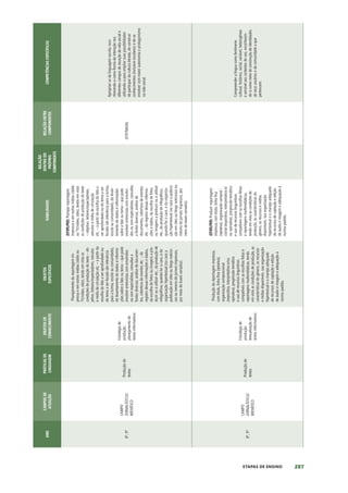 287
ETAPAS DE ENSINO
ANO
CAMPOS
DE
ATUAÇÃO
PRÁTICAS
DE
LINGUAGEM
OBJETOS
DE
CONHECIMENTO
OBJETOS
ESPECÍFICOS
HABILIDADES
RELAÇÃO
DENTRO
DO
PRÓPRIO
COMPONENTE
RELAÇÃO
ENTRE
COMPONENTES
COMPETÊNCIAS
ESPECÍFICAS
8º,
9º
CAMPO
JORNALÍSTICO/
MIDIÁTICO
Produção
de
textos
Estratégia
de
produção:
planejamento
de
textos
informativos
Planejamento
da
reportagem
im-
pressa
e
em
outras
mídias
(rádio
ou
TV/vídeo,
sites),
tendo
em
vista
as
condições
de
produção
do
texto
–
ob-
jetivo,
leitores/espectadores,
veículos
e
mídia
de
circulação
etc.
–
a
partir
da
escolha
do
fato
a
ser
aprofundado
ou
do
tema
a
ser
focado
(de
relevância
para
a
turma,
escola
ou
comunidade),
do
levantamento
de
dados
e
informa-
ções
sobre
o
fato
ou
tema
–
que
pode
envolver
entrevistas
com
envolvidos
ou
com
especialistas,
consultas
a
fontes
diversas,
análise
de
documen-
tos,
cobertura
de
eventos
etc.
-,
do
registro
dessas
informações
e
dados,
da
escolha
de
fotos
ou
imagens
a
pro-
duzir
ou
a
utilizar
etc.,
da
produção
de
infográficos,
quando
for
o
caso,
e
da
organização
hipertextual
(no
caso
a
publicação
em
sites
ou
blogs
noticio-
sos
ou
mesmo
de
jornais
impressos,
por
meio
de
boxes
variados).
(EF89LP08)
Planejar
reportagem
impressa
e
em
outras
mídias
(rádio
ou
TV/vídeo,
sites),
tendo
em
vista
as
condições
de
produção
do
texto
–
objetivo,
leitores/espectadores,
veículos
e
mídia
de
circulação
etc.
–
a
partir
da
escolha
do
fato
a
ser
aprofundado
ou
do
tema
a
ser
focado
(de
relevância
para
a
turma,
escola
ou
comunidade),
do
levan-
tamento
de
dados
e
informações
sobre
o
fato
ou
tema
–
que
pode
envolver
entrevistas
com
envolvi-
dos
ou
com
especialistas,
consultas
a
fontes
diversas,
análise
de
documentos,
cobertura
de
eventos
etc.
-,
do
registro
dessas
informa-
ções
e
dados,
da
escolha
de
fotos
ou
imagens
a
produzir
ou
a
utilizar
etc.,
da
produção
de
infográficos,
quando
for
o
caso,
e
da
organiza-
ção
hipertextual
(no
caso
a
publica-
ção
em
sites
ou
blogs
noticiosos
ou
mesmo
de
jornais
impressos,
por
meio
de
boxes
variados).
(EF07MA36)
Apropriar-se
da
linguagem
escrita,
reco-
nhecendo-a
como
forma
de
interação
nos
diferentes
campos
de
atuação
da
vida
social
e
utilizando-a
para
ampliar
suas
possibilidades
de
participar
da
cultura
letrada,
de
construir
conhecimentos
(inclusive
escolares)
e
de
se
envolver
com
maior
autonomia
e
protagonismo
na
vida
social.
8º,
9º
CAMPO
JORNALÍSTICO/
MIDIÁTICO
Produção
de
textos
Estratégia
de
produção:
textualização
de
textos
informativos
Produção
da
reportagem
impressa,
com
título,
linha
fina
(optativa),
organização
composicional
(expositiva,
interpretativa
e/ou
opinativa),
progressão
temática
e
uso
de
recursos
linguísticos
compatíveis
com
as
escolhas
feitas
e
reportagens
multimidiáticas,
tendo
em
vista
as
condições
de
produção,
as
características
do
gênero,
os
recursos
e
mídias
disponíveis,
sua
organização
hipertextual
e
o
manejo
adequado
de
recursos
de
captação
e
edição
de
áudio
e
imagem
e
adequação
à
norma-padrão.
(EF89LP09)
Produzir
reportagem
impressa,
com
título,
linha
fina
(optativa),
organização
composi-
cional
(expositiva,
interpretativa
e/
ou
opinativa),
progressão
temática
e
uso
de
recursos
linguísticos
compatíveis
com
as
escolhas
feitas
e
reportagens
multimidiáticas,
tendo
em
vista
as
condições
de
produção,
as
características
do
gênero,
os
recursos
e
mídias
disponíveis,
sua
organização
hipertextual
e
o
manejo
adequado
de
recursos
de
captação
e
edição
de
áudio
e
imagem
e
adequação
à
norma-padrão.
Compreender
a
língua
como
fenômeno
cultural,
histórico,
social,
variável,
heterogêneo
e
sensível
aos
contextos
de
uso,
reconhecen-
do-a
como
meio
de
construção
de
identidades
de
seus
usuários
e
da
comunidade
a
que
pertencem.
 