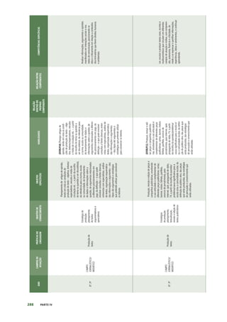 288 PARTE IV
ANO
CAMPOS
DE
ATUAÇÃO
PRÁTICAS
DE
LINGUAGEM
OBJETOS
DE
CONHECIMENTO
OBJETOS
ESPECÍFICOS
HABILIDADES
RELAÇÃO
DENTRO
DO
PRÓPRIO
COMPONENTE
RELAÇÃO
ENTRE
COMPONENTES
COMPETÊNCIAS
ESPECÍFICAS
8º,
9º
CAMPO
JORNALÍSTICO/
MIDIÁTICO
Produção
de
textos
Estratégia
de
produção:
planejamento
de
textos
argumentativos
e
apreciativos
Planejamento
de
artigos
de
opinião,
tendo
em
vista
as
condições
de
produção
do
texto
–
objetivo,
leitores/
espectadores,
veículos
e
mídia
de
circulação
etc.
–,
a
partir
da
escolha
do
tema
ou
questão
a
ser
discutido(a),
da
relevância
para
a
turma,
escola
ou
comunidade,
do
levantamento
de
dados
e
informações
sobre
a
questão,
de
argumentos
relacionados
a
diferentes
posicionamentos
em
jogo,
da
definição
–
o
que
pode
envolver
consultas
a
fontes
diversas,
entrevistas
com
especialistas,
análise
de
textos,
organização
esquemática
das
informações
e
argumentos
–
dos
(tipos
de)
argumentos
e
estratégias
que
pretende
utilizar
para
convencer
os
leitores.
(EF89LP10)
Planejar
artigos
de
opinião,
tendo
em
vista
as
condi-
ções
de
produção
do
texto
–
obje-
tivo,
leitores/espectadores,
veículos
e
mídia
de
circulação
etc.
–,
a
partir
da
escolha
do
tema
ou
questão
a
ser
discutido(a),
da
relevância
para
a
turma,
escola
ou
comunidade,
do
levantamento
de
dados
e
informações
sobre
a
questão,
de
argumentos
relacionados
a
diferen-
tes
posicionamentos
em
jogo,
da
definição
–
o
que
pode
envolver
consultas
a
fontes
diversas,
entre-
vistas
com
especialistas,
análise
de
textos,
organização
esquemática
das
informações
e
argumentos
–
dos
(tipos
de)
argumentos
e
estratégias
que
pretende
utilizar
para
convencer
os
leitores.
Analisar
informações,
argumentos
e
opiniões
manifestados
em
interações
sociais
e
nos
meios
de
comunicação,
posicionando-se
ética
e
criticamente
em
relação
a
conteúdos
discriminatórios
que
ferem
direitos
humanos
e
ambientais.
8º,
9º
CAMPO
JORNALÍSTICO/
MIDIÁTICO
Produção
de
textos
Estratégias
de
produção:
planejamento,
textualização,
revisão
e
edição
de
textos
publicitários
Produção,
revisão
e
edição
de
peças
e
campanhas
publicitárias,
envolvendo
o
uso
articulado
e
complementar
de
diferentes
peças
publicitárias:
cartaz,
banner,
indoor,
folheto,
panfleto,
anúncio
de
jornal/revista,
para
internet,
spot,
propaganda
de
rádio,
TV,
a
partir
da
escolha
da
questão/
problema/causa
significativa
para
a
escola
e/ou
a
comunidade
escolar,
da
definição
do
público-alvo,
das
peças
que
serão
produzidas,
das
estratégias
de
persuasão
e
convencimento
que
serão
utilizadas.
(EF89LP11)
Produzir,
revisar
e
edi-
tar
peças
e
campanhas
publicitá-
rias,
envolvendo
o
uso
articulado
e
complementar
de
diferentes
peças
publicitárias:
cartaz,
banner,
indoor,
folheto,
panfleto,
anúncio
de
jornal/revista,
para
internet,
spot,
propaganda
de
rádio,
TV,
a
partir
da
escolha
da
questão/problema/
causa
significativa
para
a
escola
e/
ou
a
comunidade
escolar,
da
defini-
ção
do
público-alvo,
das
peças
que
serão
produzidas,
das
estratégias
de
persuasão
e
convencimento
que
serão
utilizadas.
Ler,
escutar
e
produzir
textos
orais,
escritos
e
multissemióticos
que
circulam
em
diferentes
campos
de
atuação
e
mídias,
com
compreen-
são,
autonomia,
fluência
e
criticidade,
de
modo
a
se
expressar
e
partilhar
informações,
experiências,
ideias
e
sentimentos,
e
continuar
aprendendo.
 
