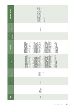 289
ETAPAS DE ENSINO
ANO
CAMPOS
DE
ATUAÇÃO
PRÁTICAS
DE
LINGUAGEM
OBJETOS
DE
CONHECIMENTO
OBJETOS
ESPECÍFICOS
HABILIDADES
RELAÇÃO
DENTRO
DO
PRÓPRIO
COMPONENTE
RELAÇÃO
ENTRE
COMPONENTES
COMPETÊNCIAS
ESPECÍFICAS
8º,
9º
CAMPO
JORNALÍSTICO/
MIDIÁTICO
Oralidade
Estratégias
de
produção:
planejamento
e
participação
em
debates
regrados
Planejamento
coletivo
da
realização
de
um
debate
sobre
tema
previamen-
te
definido,
de
interesse
coletivo,
com
regras
acordadas
e
planejamento
em
grupo,
da
participação
em
debate
a
partir
do
levantamento
de
infor-
mações
e
argumentos
que
possam
sustentar
o
posicionamento
a
ser
defendido
(o
que
pode
envolver
entrevistas
com
especialistas,
con-
sultas
a
fontes
diversas,
o
registro
das
informações
e
dados
obtidos
etc.),
tendo
em
vista
as
condições
de
produção
do
debate
–
perfil
dos
ouvintes
e
demais
participantes,
obje-
tivos
do
debate,
motivações
para
sua
realização,
argumentos
e
estratégias
de
convencimento
mais
eficazes
etc.
e
participação
de
debates
regrados,
na
condição
de
membro
de
uma
equipe
de
debatedor,
apresentador/
mediador,
espectador
(com
ou
sem
direito
a
perguntas),
e/ou
de
juiz/ava-
liador,
como
forma
de
compreender
o
funcionamento
do
debate,
e
poder
participar
de
forma
convincente,
ética,
respeitosa
e
crítica
e
desenvolver
uma
atitude
de
respeito
e
diálogo
para
com
as
ideias
divergentes.
(EF89LP12)
Planejar
coletivamente
a
realização
de
um
debate
sobre
tema
previamente
definido,
de
interesse
coletivo,
com
regras
acordadas
e
planejar,
em
grupo,
participação
em
debate
a
partir
do
levantamento
de
informações
e
argumentos
que
possam
sustentar
o
posicionamento
a
ser
defendido
(o
que
pode
envolver
entrevistas
com
especialistas,
consultas
a
fontes
diversas,
o
registro
das
informações
e
dados
obtidos
etc.),
tendo
em
vista
as
condições
de
produção
do
debate
–
perfil
dos
ouvintes
e
demais
participantes,
objetivos
do
debate,
motivações
para
sua
realização,
argumentos
e
estratégias
de
convencimento
mais
eficazes
etc.
e
participar
de
debates
regrados,
na
condição
de
membro
de
uma
equipe
de
debatedor,
apresentador/mediador,
espectador
(com
ou
sem
direito
a
perguntas),
e/ou
de
juiz/avaliador,
como
forma
de
compreender
o
funcionamento
do
debate,
e
poder
participar
de
forma
convincente,
ética,
respeitosa
e
crítica
e
desenvolver
uma
atitude
de
respeito
e
diálogo
para
com
as
ideias
divergentes.
(EF09GE18)
Ler,
escutar
e
produzir
textos
orais,
escritos
e
multissemióticos
que
circulam
em
diferentes
campos
de
atuação
e
mídias,
com
compreen-
são,
autonomia,
fluência
e
criticidade,
de
modo
a
se
expressar
e
partilhar
informações,
experiências,
ideias
e
sentimentos,
e
continuar
aprendendo.
 