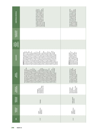 290 PARTE IV
ANO
CAMPOS
DE
ATUAÇÃO
PRÁTICAS
DE
LINGUAGEM
OBJETOS
DE
CONHECIMENTO
OBJETOS
ESPECÍFICOS
HABILIDADES
RELAÇÃO
DENTRO
DO
PRÓPRIO
COMPONENTE
RELAÇÃO
ENTRE
COMPONENTES
COMPETÊNCIAS
ESPECÍFICAS
8º,
9º
CAMPO
JORNALÍSTICO/
MIDIÁTICO
Oralidade
Estratégias
de
produção:
planejamento,
realização
e
edição
de
entrevistas
orais
Planejamento
de
entrevistas
orais
com
pessoas
ligadas
ao
fato
noticiado,
especialistas
etc.,
como
forma
de
obter
dados
e
informações
sobre
os
fatos
cobertos,
sobre
o
tema
ou
questão
discutida
ou
temáticas
em
estudo,
levando
em
conta
o
gênero
e
seu
contexto
de
produção,
partindo
do
levantamento
de
informações
sobre
o
entrevistado
e
sobre
a
temática
e
da
elaboração
de
um
roteiro
de
perguntas,
garantindo
a
relevância
das
informações
mantidas
e
a
continuidade
temática,
realização
de
entrevista
e
produção
de
edição
em
áudio
ou
vídeo,
incluindo
uma
contextualização
inicial
e
uma
fala
de
encerramento
para
publicação
da
entrevista
isoladamente
ou
como
parte
integrante
de
reportagem
multimidiática,
adequando-a
a
seu
contexto
de
publicação
e
garantindo
a
relevância
das
informações
mantidas
e
a
continuidade
temática.
(EF89LP13)
Planejar
entrevistas
orais
com
pessoas
ligadas
ao
fato
noticiado,
especialistas
etc.,
como
forma
de
obter
dados
e
informa-
ções
sobre
os
fatos
cobertos
sobre
o
tema
ou
questão
discutida
ou
temáticas
em
estudo,
levando
em
conta
o
gênero
e
seu
contexto
de
produção,
partindo
do
levan-
tamento
de
informações
sobre
o
entrevistado
e
sobre
a
temática
e
da
elaboração
de
um
roteiro
de
perguntas,
garantindo
a
relevância
das
informações
mantidas
e
a
continuidade
temática,
realizar
entrevista
e
fazer
edição
em
áudio
ou
vídeo,
incluindo
uma
contex-
tualização
inicial
e
uma
fala
de
encerramento
para
publicação
da
entrevista
isoladamente
ou
como
parte
integrante
de
reportagem
multimidiática,
adequando-a
a
seu
contexto
de
publicação
e
garantin-
do
a
relevância
das
informações
mantidas
e
a
continuidade
temática.
Ler,
escutar
e
produzir
textos
orais,
escritos
e
multissemióticos
que
circulam
em
diferentes
campos
de
atuação
e
mídias,
com
compreen-
são,
autonomia,
fluência
e
criticidade,
de
modo
a
se
expressar
e
partilhar
informações,
experiências,
ideias
e
sentimentos,
e
continuar
aprendendo.
8º,
9º
CAMPO
JORNALÍSTICO/
MIDIÁTICO
Análise
linguísti-
ca/semiótica
Argumentação:
movimentos
argumentativos,
tipos
de
argumento
e
força
argumentativa
Análise,
em
textos
argumentativos
e
propositivos,
dos
movimentos
argu-
mentativos
de
sustentação,
refutação
e
negociação
e
dos
tipos
de
argu-
mentos,
avaliando
a
força/tipo
dos
argumentos
utilizados.
(EF89LP14)
Analisar,
em
textos
argumentativos
e
propositivos,
os
movimentos
argumentativos
de
sustentação,
refutação
e
nego-
ciação
e
os
tipos
de
argumentos,
avaliando
a
força/tipo
dos
argu-
mentos
utilizados.
Analisar
informações,
argumentos
e
opiniões
manifestados
em
interações
sociais
e
nos
meios
de
comunicação,
posicionando-se
ética
e
criticamente
em
relação
a
conteúdos
discriminatórios
que
ferem
direitos
humanos
e
ambientais.
 