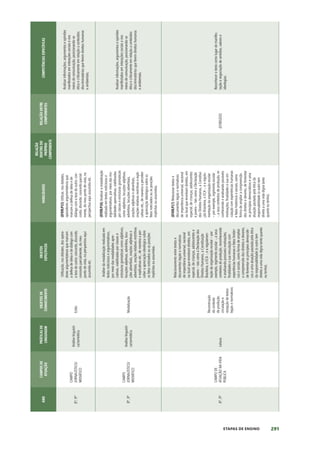291
ETAPAS DE ENSINO
ANO
CAMPOS
DE
ATUAÇÃO
PRÁTICAS
DE
LINGUAGEM
OBJETOS
DE
CONHECIMENTO
OBJETOS
ESPECÍFICOS
HABILIDADES
RELAÇÃO
DENTRO
DO
PRÓPRIO
COMPONENTE
RELAÇÃO
ENTRE
COMPONENTES
COMPETÊNCIAS
ESPECÍFICAS
8º,
9º’
CAMPO
JORNALÍSTICO/
MIDIÁTICO
Análise
linguísti-
ca/semiótica
Estilo
Utilização,
nos
debates,
dos
opera-
dores
argumentativos
que
marcam
a
defesa
de
ideia
e
de
diálogo
com
a
tese
do
outro:
concordo,
discordo,
concordo
parcialmente,
do
meu
ponto
de
vista,
na
perspectiva
aqui
assumida
etc.
(EF89LP15)
Utilizar,
nos
debates,
operadores
argumentativos
que
marcam
a
defesa
de
ideia
e
de
diálogo
com
a
tese
do
outro:
con-
cordo,
discordo,
concordo
parcial-
mente,
do
meu
ponto
de
vista,
na
perspectiva
aqui
assumida
etc.
Analisar
informações,
argumentos
e
opiniões
manifestados
em
interações
sociais
e
nos
meios
de
comunicação,
posicionando-se
ética
e
criticamente
em
relação
a
conteúdos
discriminatórios
que
ferem
direitos
humanos
e
ambientais.
8º,
9º
CAMPO
JORNALÍSTICO/
MIDIÁTICO
Análise
linguísti-
ca/semiótica
Modalização
Análise
da
modalização
realizada
em
textos
noticiosos
e
argumentativos,
por
meio
das
modalidades
apre-
ciativas,
viabilizadas
por
classes
e
estruturas
gramaticais
como
adjetivos,
locuções
adjetivas,
advérbios,
locu-
ções
adverbiais,
orações
adjetivas
e
adverbiais,
orações
relativas
restritivas
e
explicativas
etc.,
de
maneira
a
per-
ceber
a
apreciação
ideológica
sobre
os
fatos
noticiados
ou
as
posições
implícitas
ou
assumidas.
(EF89LP16)
Analisar
a
modalização
realizada
em
textos
noticiosos
e
argumentativos,
por
meio
das
mo-
dalidades
apreciativas,
viabilizadas
por
classes
e
estruturas
gramaticais
como
adjetivos,
locuções
adjetivas,
advérbios,
locuções
adverbiais,
orações
adjetivas
e
adverbiais,
orações
relativas
restritivas
e
expli-
cativas
etc.,
de
maneira
a
perceber
a
apreciação
ideológica
sobre
os
fatos
noticiados
ou
as
posições
implícitas
ou
assumidas.
Analisar
informações,
argumentos
e
opiniões
manifestados
em
interações
sociais
e
nos
meios
de
comunicação,
posicionando-se
ética
e
criticamente
em
relação
a
conteúdos
discriminatórios
que
ferem
direitos
humanos
e
ambientais.
8º,
9º
CAMPO
DE
ATUAÇÃO
NA
VIDA
PÚBLICA
Leitura
Reconstrução
do
contexto
de
produção,
circulação
e
recepção
de
textos
legais
e
normativos
Relacionamento
entre
textos
e
documentos
legais
e
normativos
de
importância
universal,
nacional
ou
local
que
envolvam
direitos,
em
especial,
de
crianças,
adolescentes
e
jovens
–
tais
como
a
Declaração
dos
Direitos
Humanos,
a
Constituição
Brasileira,
o
ECA
-,
e
a
regulamen-
tação
da
organização
escolar
–
por
exemplo,
regimento
escolar
-,
a
seus
contextos
de
produção,
reconhecendo
e
analisando
possíveis
motivações,
finalidades
e
sua
vinculação
com
experiências
humanas
e
fatos
históri-
cos
e
sociais,
como
forma
de
ampliar
a
compreensão
dos
direitos
e
deveres,
de
fomentar
os
princípios
democráti-
cos
e
uma
atuação
pautada
pela
ética
da
responsabilidade
(o
outro
tem
direito
a
uma
vida
digna
tanto
quanto
eu
tenho).
(EF89LP17)
Relacionar
textos
e
documentos
legais
e
normativos
de
importância
universal,
nacional
ou
local
que
envolvam
direitos,
em
especial,
de
crianças,
adolescentes
e
jovens
–
tais
como
a
Declaração
dos
Direitos
Humanos,
a
Constitui-
ção
Brasileira,
o
ECA
-,
e
a
regula-
mentação
da
organização
escolar
–
por
exemplo,
regimento
escolar
-,
a
seus
contextos
de
produção,
re-
conhecendo
e
analisando
possíveis
motivações,
finalidades
e
sua
vin-
culação
com
experiências
humanas
e
fatos
históricos
e
sociais,
como
forma
de
ampliar
a
compreensão
dos
direitos
e
deveres,
de
fomentar
os
princípios
democráticos
e
uma
atuação
pautada
pela
ética
da
responsabilidade
(o
outro
tem
direito
a
uma
vida
digna
tanto
quanto
eu
tenho).
(EF08GE02)
Reconhecer
o
texto
como
lugar
de
manifes-
tação
e
negociação
de
sentidos,
valores
e
ideologias.
 