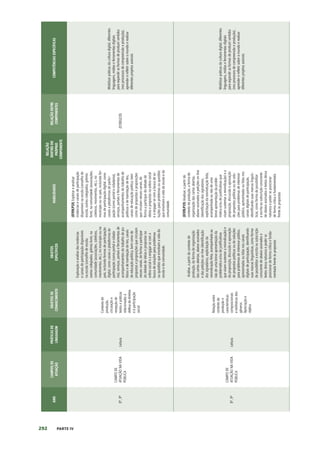 292 PARTE IV
ANO
CAMPOS
DE
ATUAÇÃO
PRÁTICAS
DE
LINGUAGEM
OBJETOS
DE
CONHECIMENTO
OBJETOS
ESPECÍFICOS
HABILIDADES
RELAÇÃO
DENTRO
DO
PRÓPRIO
COMPONENTE
RELAÇÃO
ENTRE
COMPONENTES
COMPETÊNCIAS
ESPECÍFICAS
8º,
9º
CAMPO
DE
ATUAÇÃO
NA
VIDA
PÚBLICA
Leitura
Contexto
de
produção,
circulação
e
recepção
de
textos
e
práticas
relacionadas
à
defesa
de
direitos
e
à
participação
social
Exploração
e
análise
das
instâncias
e
canais
de
participação
disponíveis
na
escola
(conselho
de
escola,
outros
colegiados,
grêmio
livre),
na
comunidade
(associações,
coletivos,
movimentos,
etc.),
no
munícipio
ou
no
país,
incluindo
formas
de
participação
digital,
como
canais
e
plataformas
de
participação
(como
portal
e-cidada-
nia),
serviços,
portais
e
ferramentas
de
acompanhamentos
do
trabalho
de
po-
líticos
e
de
tramitação
de
leis,
canais
de
educação
política,
bem
como
de
propostas
e
proposições
que
circulam
nesses
canais,
de
forma
a
participar
do
debate
de
ideias
e
propostas
na
esfera
social
e
a
engajar-se
com
a
busca
de
soluções
para
problemas
ou
questões
que
envolvam
a
vida
da
escola
e
da
comunidade.
(EF89LP18)
Explorar
e
analisar
instâncias
e
canais
de
participação
disponíveis
na
escola
(conselho
de
escola,
outros
colegiados,
grêmio
livre),
na
comunidade
(associações,
coletivos,
movimentos,
etc.),
no
munícipio
ou
no
país,
incluindo
for-
mas
de
participação
digital,
como
canais
e
plataformas
de
partici-
pação
(como
portal
e-cidadania),
serviços,
portais
e
ferramentas
de
acompanhamentos
do
trabalho
de
políticos
e
de
tramitação
de
leis,
canais
de
educação
política,
bem
como
de
propostas
e
proposições
que
circulam
nesses
canais,
de
forma
a
participar
do
debate
de
ideias
e
propostas
na
esfera
social
e
a
engajar-se
com
a
busca
de
so-
luções
para
problemas
ou
questões
que
envolvam
a
vida
da
escola
e
da
comunidade.
(EF08GE20)
Mobilizar
práticas
da
cultura
digital,
diferentes
linguagens,
mídias
e
ferramentas
digitais
para
expandir
as
formas
de
produzir
sentidos
(nos
processos
de
compreensão
e
produção),
aprender
e
refletir
sobre
o
mundo
e
realizar
diferentes
projetos
autorais
8º,
9º
CAMPO
DE
ATUAÇÃO
NA
VIDA
PÚBLICA
Leitura
Relação
entre
contexto
de
produção
e
características
composicionais
e
estilísticas
dos
gêneros
Apreciação
e
réplica
Análise,
a
partir
do
contexto
de
produção,
da
forma
de
organização
das
cartas
abertas,
abaixo-assinados
e
das
petições
on-line
(identificação
dos
signatários,
explicitação
da
reivindicação
feita,
acompanhada
ou
não
de
uma
breve
apresentação
da
problemática
e/ou
de
justificativas
que
visam
sustentar
a
reivindicação)
e
da
proposição,
discussão
e
aprovação
de
propostas
políticas
ou
de
soluções
para
problemas
de
interesse
público,
apresentadas
ou
lidas
nos
canais
digitais
de
participação,
identificando
suas
marcas
linguísticas,
como
forma
de
possibilitar
a
escrita
ou
subscrição
consciente
de
abaixo-assinados
e
textos
dessa
natureza
e
poder
se
posicionar
de
forma
crítica
e
funda-
mentada
frente
às
propostas
(EF89LP19)
Analisar,
a
partir
do
contexto
de
produção,
a
forma
de
organização
das
cartas
abertas,
abaixo-assinados
e
petições
on-line
(identificação
dos
signatários,
explicitação
da
reivindicação
feita,
acompanhada
ou
não
de
uma
breve
apresentação
da
proble-
mática
e/ou
de
justificativas
que
visam
sustentar
a
reivindicação)
e
a
proposição,
discussão
e
aprovação
de
propostas
políticas
ou
de
solu-
ções
para
problemas
de
interesse
público,
apresentadas
ou
lidas
nos
canais
digitais
de
participação,
identificando
suas
marcas
linguís-
ticas,
como
forma
de
possibilitar
a
escrita
ou
subscrição
consciente
de
abaixo-assinados
e
textos
dessa
natureza
e
poder
se
posicionar
de
forma
crítica
e
fundamentada
frente
às
propostas
Mobilizar
práticas
da
cultura
digital,
diferentes
linguagens,
mídias
e
ferramentas
digitais
para
expandir
as
formas
de
produzir
sentidos
(nos
processos
de
compreensão
e
produção),
aprender
e
refletir
sobre
o
mundo
e
realizar
diferentes
projetos
autorais
 
